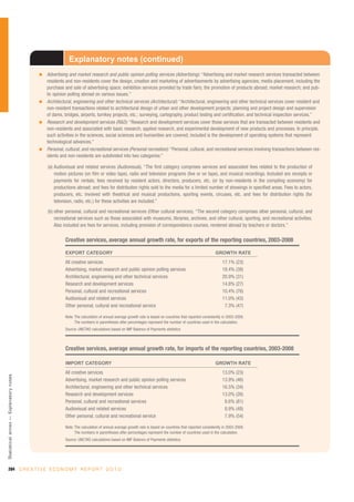 Explanatory notes (continued)
                                        I   Advertising and market research and public opinion polling services (Advertising): “Advertising and market research services transacted between
                                            residents and non-residents cover the design, creation and marketing of advertisements by advertising agencies; media placement, including the
                                            purchase and sale of advertising space; exhibition services provided by trade fairs; the promotion of products abroad; market research; and pub-
                                            lic opinion polling abroad on various issues.”
                                        I   Architectural, engineering and other technical services (Architectural): “Architectural, engineering and other technical services cover resident and
                                            non-resident transactions related to architectural design of urban and other development projects; planning and project design and supervision
                                            of dams, bridges, airports, turnkey projects, etc.; surveying, cartography, product testing and certification, and technical inspection services.”
                                        I   Research and development services (R&D): “Research and development services cover those services that are transacted between residents and
                                            non-residents and associated with basic research, applied research, and experimental development of new products and processes. In principle,
                                            such activities in the sciences, social sciences and humanities are covered; included is the development of operating systems that represent
                                            technological advances.”
                                        I   Personal, cultural, and recreational services (Personal recreation): “Personal, cultural, and recreational services involving transactions between res-
                                            idents and non-residents are subdivided into two categories:”

                                            (a) Audiovisual and related services (Audiovisual). “The first category comprises services and associated fees related to the production of
                                                motion pictures (on film or video tape), radio and television programs (live or on tape), and musical recordings. Included are receipts or
                                                payments for rentals; fees received by resident actors, directors, producers, etc. (or by non-residents in the compiling economy) for
                                                productions abroad; and fees for distribution rights sold to the media for a limited number of showings in specified areas. Fees to actors,
                                                producers, etc. involved with theatrical and musical productions, sporting events, circuses, etc. and fees for distribution rights (for
                                                television, radio, etc.) for these activities are included.”

                                            (b) other personal, cultural and recreational services (Other cultural services). “The second category comprises other personal, cultural, and
                                                recreational services such as those associated with museums, libraries, archives, and other cultural, sporting, and recreational activities.
                                                Also included are fees for services, including provision of correspondence courses, rendered abroad by teachers or doctors.”

                                                      Creative services, average annual growth rate, for exports of the reporting countries, 2003-2008

                                                      EXPORT CATEGORY                                                                                GROWTH RATE
                                                      All creative services                                                                               17.1% (23)
                                                      Advertising, market research and public opinion polling services                                    18.4% (38)
                                                      Architectural, engineering and other technical services                                             20.9% (31)
                                                      Research and development services                                                                   14.8% (27)
                                                      Personal, cultural and recreational services                                                        10.4% (76)
                                                      Audiovisual and related services                                                                    11.0% (43)
                                                      Other personal, cultural and recreational service                                                    7.3% (47)

                                                      Note: The calculation of annual average growth rate is based on countries that reported consistently in 2003-2008.
                                                            The numbers in parentheses after percentages represent the number of countries used in the calculation.
                                                      Source: UNCTAD calculations based on IMF Balance of Payments statistics



                                                      Creative services, average annual growth rate, for imports of the reporting countries, 2003-2008

                                                      IMPORT CATEGORY                                                                                GROWTH RATE
                                                      All creative services                                                                               13.0% (23)
Statistical annex — Explanatory notes




                                                      Advertising, market research and public opinion polling services                                    13.9% (46)
                                                      Architectural, engineering and other technical services                                             16.5% (34)
                                                      Research and development services                                                                   13.0% (26)
                                                      Personal, cultural and recreational services                                                         8.6% (81)
                                                      Audiovisual and related services                                                                     8.9% (48)
                                                      Other personal, cultural and recreational service                                                    7.9% (54)

                                                      Note: The calculation of annual average growth rate is based on countries that reported consistently in 2003-2008.
                                                            The numbers in parentheses after percentages represent the number of countries used in the calculation.
                                                      Source: UNCTAD calculations based on IMF Balance of Payments statistics




284 C R E A T I V E E C O N O M Y R E P O R T 2 0 1 0
 