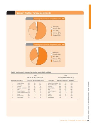 Country Profile: Turkey (continued)

                                      Creative goods, exports by geographical region, 2002




                                                                       Africa (3%)
                                                                       Oceania (1%)
                                                                       Asia (17%)
                                                                       America (24%)
                                                                       Europe (55%)




                                      Creative goods, exports by geographical region, 2008




                                                                       Africa (5%)
                                                                       Oceania (0%)
                                                                       Asia (30%)
                                                                       America (11%)
                                                                       Europe (54%)




Part 2: Top 10 exports partners for creative goods, 2002 and 2008
                                     2002                                                     2008
                            VALUE (IN MILLIONS OF $)                             VALUE (IN MILLIONS OF $)

RANKING COUNTRY            EXPORTS IMPORTS BALANCE           COUNTRY            EXPORTS IMPORTS BALANCE




                                                                                                                                         Statistical annex — Explanatory notes — Country Profile: Turkey
 1        United States       406     35       371            United Arab Emirates   547       72        475
 2        Germany             320     92       229            Russian Federation     484      122        362
 3        France              154     61        93            Germany                448      167        282
 4        Russian Federation 150      50       100            United States          396       83        313
 5        Italy                89    147       -58            Italy                  280      527       -247
 6        United Kingdom       84     35        49            United Kingdom         165       77         89
 7        United Arab Emirates 79      7        72            Iraq                   162        0        162
 8        Israel               67      2        65            France                 157       87         71
 9        Saudi Arabia         58      1        57            Romania                150       17        133
 10       Netherlands          51     15        36            Saudi Arabia           146        1        145




                                                                                      C R E A T I V E E C O N O M Y R E P O R T 2 0 1 0 293
 
