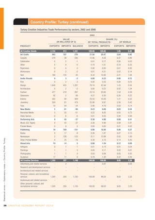 Country Profile: Turkey (continued)
                                                                  Turkey Creative Industries Trade Performance by sectors, 2002 and 2008

                                                                                                                                          2002
                                                                                                                     VALUE                             SHARE (%)
                                                                                                               (IN MILLIONS OF $)        OF TOTAL PRODUCTS       OF WORLD
                                                                  PRODUCT                              EXPORTS IMPORTS BALANCE           EXPORTS IMPORTS    EXPORTS IMPORTS

                                                                  All Creative Goods                   2,154         913      1,241      100.00   100.00      1.05     0.40
                                                                  Art Crafts                            463          187       276        21.50    20.47      2.64     0.92
                                                                  Carpets                               279           39       240        12.96     4.28      8.37     0.89
                                                                  Celebration                             0            2         -1        0.01     0.17      0.00     0.03
                                                                  Other                                   4            9         -5        0.19     1.01      0.18     0.33
                                                                  Paperware                               0            0            0      0.00     0.00      0.01     0.00
                                                                  Wickerware                              0            2         -2        0.01     0.21      0.02     0.14
                                                                  Yarn                                  180          135        44         8.34    14.80      2.31     1.94
                                                                  Audio Visuals                           0            3         -3        0.00     0.33      0.00     0.72
                                                                  Film                                    0            3         -3        0.00     0.33      0.00     0.72
                                                                  Design                               1,640         433      1,207       76.16    47.44      1.43     0.34
                                                                  Architecture                            0            2            -2     0.00     0.23      0.02     1.24
                                                                  Fashion                               477          210       267        22.14    23.00      1.54     0.59
                                                                  Glassware                              92            3        89         4.27     0.30      6.26     0.22
                                                                  Interior                              502           94       409        23.33    10.26      1.31     0.22
                                                                  Jewellery                             559           81       478        25.96     8.87      2.56     0.42
                                                                  Toys                                   10           44        -34        0.46     4.79      0.05     0.14
                                                                  New Media                               5           61        -56        0.23     6.68      0.03     0.34
                                                                  Recorded Media                          5           55        -51        0.22     6.05      0.05     0.73
                                                                  Video Games                             0            6            -6     0.01     0.63      0.00     0.06
                                                                  Performing Arts                         8           45        -37        0.38     4.98      0.08     0.41
                                                                  Music (CD, Tapes)                       8           45        -37        0.38     4.98      0.09     0.41
                                                                  Printed Music                           0            0            0      0.00     0.00      0.01     0.02
                                                                  Publishing                             18          169       -151        0.86    18.56      0.06     0.57
                                                                  Books                                   8           17            -9     0.36     1.87      0.07     0.15
                                                                  Newspaper                               2          128       -125        0.11    13.98      0.02     1.00
Statistical annex — Explanatory notes — Country Profile: Turkey




                                                                  Other Printed Matter                    8           25        -16        0.39     2.72      0.14     0.45
                                                                  Visual Arts                            19           14            5      0.88     1.54      0.12     0.08
                                                                  Antiques                                0            1            -1     0.01     0.14      0.01     0.04
                                                                  Paintings                               1            1            0      0.05     0.11      0.02     0.01
                                                                  Photography                             1            1            0      0.03     0.08      0.05     0.05
                                                                  Sculpture                              17           11            6      0.78     1.20      0.32     0.20
                                                                  All Creative Services                1,355         207      1,148      100.00   100.00      9.65     3.36
                                                                  Advertising and related services         -           2             -        -     0.97         -     0.03
                                                                  Research and development services        -           -             -        -        -         -          -
                                                                  Architectural and related services       -           -             -        -        -         -          -
                                                                  Personal, cultural, and recreational
                                                                  services                             1,355         205      1,150      100.00    99.03      9.65     3.33
                                                                  Audiovisual and related services         -           -             -        -        -         -          -
                                                                  Other personal, cultural, and
                                                                  recreational services                1,355         205      1,150      100.00    99.03      9.65     3.33




294 C R E A T I V E E C O N O M Y R E P O R T 2 0 1 0
 
