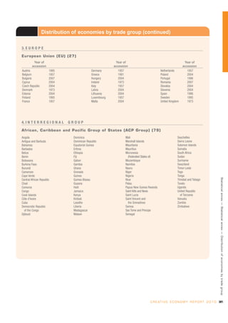 Distribution of economies by trade group (continued)

3. E U R O P E

European Union (EU) (27)
          Year of                                          Year of                                           Year of
         accession                                        accession                                         accession
Austria                1995                  Germany         1957                          Netherlands         1957
Belgium                1957                  Greece          1981                          Poland              2004
Bulgaria               2007                  Hungary         2004                          Portugal            1986
Cyprus                 2004                  Ireland         1973                          Romania             2007
Czech Republic         2004                  Italy           1957                          Slovakia            2004
Denmark                1973                  Latvia          2004                          Slovenia            2004
Estonia                2004                  Lithuania       2004                          Spain               1986
Finland                1995                  Luxembourg      1957                          Sweden              1995
France                 1957                  Malta           2004                          United Kingdom      1973




4. I N T E R R E G I O N A L   GROUP

African, Caribbean and Pacific Group of States (ACP Group) (79)
Angola                          Dominica                         Mali                                   Seychelles
Antigua and Barbuda             Dominican Republic               Marshall Islands                       Sierra Leone
Bahamas                         Equatorial Guinea                Mauritania                             Solomon Islands
Barbados                        Eritrea                          Mauritius                              Somalia
Belize                          Ethiopia                         Micronesia                             South Africa
Benin                           Fiji                               (Federated States of)                Sudan
Botswana                        Gabon                            Mozambique                             Suriname
Burkina Faso                    Gambia                           Namibia                                Swaziland
Burundi                         Ghana                            Nauru                                  Timor-Leste
Cameroon                        Grenada                          Niger                                  Togo
Cape Verde                      Guinea                           Nigeria                                Tonga




                                                                                                                                      Statistical annex — Statistical annex — Distribution of economies by trade group
Central African Republic        Guinea-Bissau                    Niue                                   Trinidad and Tobago
Chad                            Guyana                           Palau                                  Tuvalu
Comoros                         Haiti                            Papua New Guinea Rwanda                Uganda
Congo                           Jamaica                          Saint Kitts and Nevis                  United Republic
Cook Islands                    Kenya                            Saint Lucia                               of Tanzania
Côte d’Ivoire                   Kiribati                         Saint Vincent and                      Vanuatu
Cuba                            Lesotho                            the Grenadines                       Zambia
Democratic Republic             Liberia                          Samoa                                  Zimbabwe
  of the Congo                  Madagascar                       Sao Tome and Principe
Djibouti                        Malawi                           Senegal




                                                                                   C R E A T I V E E C O N O M Y R E P O R T 2 0 1 0 301
 