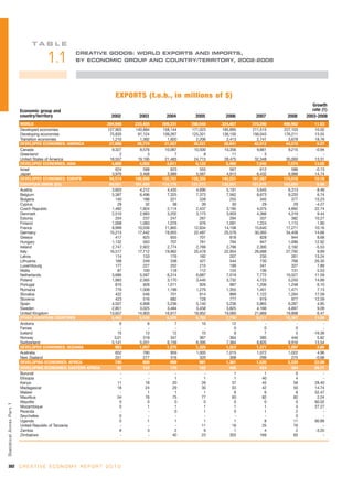 TA B L E

                                        1.1
                                                    CREATIVE GOODS: WORLD EXPORTS AND IMPORTS,
                                                    BY ECONOMIC GROUP AND COUNTRY/TERRITORY, 2002-2008




                                                                       EXPORTS (f.o.b., in millions of $)
                                                                                                                                            Growth
                            Economic group and                                                                                              rate (1)
                            country/territory                        2002      2003      2004      2005      2006      2007      2008    2003-2008
                            WORLD                                  204,948   233,400   269,331   298,549   324,407   370,298   406,992       11.53
                            Developed economies                    127,903   140,884   158,144   171,023   185,895   211,515   227,103       10.02
                            Developing economies                    75,835    91,124   109,267   125,321   136,100   156,043   176,211       13.55
                            Transition economies                     1,210     1,392     1,920     2,206     2,413     2,741     3,678       18.76
                            DEVELOPED ECONOMIES: AMERICA            27,886    28,774    31,557    35,221    38,841    42,012    44,215        9.27
                            Canada                                   9,327     9,576    10,067    10,500    10,356     9,661     9,215       -0.94
                            Greenland                                    2         3         7         8        11         3         -           -
                            United States of America                18,557    19,195    21,483    24,713    28,475    32,348    35,000       13.31
                            DEVELOPED ECONOMIES: ASIA                4,600     4,055     4,611     6,122     5,480     7,045     7,574       13.02
                            Israel                                     624       588       623       555       567       612       586       -0.13
                            Japan                                    3,976     3,468     3,989     5,567     4,913     6,432     6,988       14.74
                            DEVELOPED ECONOMIES: EUROPE             94,514   106,998   120,701   128,355   140,251   161,087   174,018       10.16
                            EUROPEAN UNION (EU)                     89,051   101,459   114,176   121,573   132,501   151,876   163,650        9.99
                            Austria                                  3,603     4,212     4,435     4,690     5,191     5,645     6,313        8.48
                            Belgium                                  5,387     6,496     7,325     7,373     7,562     8,673     9,220        6.74
                            Bulgaria                                   140       186       221       228       255       345       377       15.23
                            Cyprus                                      29        32        38        39        30        29        29       -4.27
                            Czech Republic                           1,482     1,824     2,114     2,437     3,195     4,075     4,892       22.74
                            Denmark                                  2,510     2,883     3,202     3,173     3,903     4,366     4,319        9.44
                            Estonia                                    204       237       247       267       294       337       382       10.27
                            Finland                                  1,008     1,083     1,078       976     1,091     1,224     1,113        1.80
                            France                                   8,999    10,556    11,865    12,834    14,108    15,640    17,271       10.16
                            Germany                                 15,213    17,442    19,955    22,487    25,578    30,393    34,408       14.66
                            Greece                                     417       625       655       701       818       828       944        8.68
                            Hungary                                  1,132       563       707       761       794       947     1,096       12.92
                            Ireland                                  2,747     2,922     2,774     2,769     2,796     2,300     2,192       -5.53
                            Italy                                   16,517    17,712    19,962    20,478    22,954    26,688    27,792        9.69
                            Latvia                                     114       133       176       182       207       235       261       13.24
                            Lithuania                                  168       249       338       427       544       730       766       26.30
                            Luxembourg                                 177       227       252       215       199       341       327        7.89
                            Malta                                       87       100       118       112       124       136       131        5.53
                            Netherlands                              3,686     5,587     6,314     6,687     7,019     7,772    10,527       11.59
                            Poland                                   1,983     2,565     3,170     3,440     3,732     4,723     5,250       14.89
                            Portugal                                   810       928     1,011       926       987     1,206     1,248        6.10
                            Romania                                    779     1,008     1,199     1,279     1,355     1,401     1,471        7.13
                            Slovakia                                   422       546       701       814       868     1,122     1,264       17.59
                            Slovenia                                   423       516       682       728       777       919       977       12.59
                            Spain                                    4,507     4,898     5,236     5,140     5,236     5,965     6,287        4.85
                            Sweden                                   2,851     3,025     3,484     3,458     3,825     4,166     4,897        9.09
                            United Kingdom                          13,657    14,903    16,917    18,952    19,060    21,669    19,898        6.47
                            OTHER EUROPEAN COUNTRIES                 5,463     5,539     6,525     6,782     7,750     9,211    10,367       13.08
                            Andorra                                      6         6         7        10        12         -         -           -
                            Faroes                                       -         -         -         -         0         0         0           -
                            Iceland                                     15        13        12        10         9         7         5      -16.36
                            Norway                                    3,01       319       347       367       364       385       446        5.82
                            Switzerland                              5,141     5,201     6,159     6,395     7,364     8,820     9,916       13.54
                            DEVELOPED ECONOMIES: OCEANIA               903     1,057     1,275     1,325     1,323     1,371     1,297        3.60
                            Australia                                  652       780       959     1,005     1,015     1,072     1,022        4.96
                            New Zealand                                251       277       316       320       308       299       275       -0.68
                            DEVELOPING ECONOMIES: AFRICA               740       809       889       981     1,361     1,520     2,220       22.09
                            DEVELOPING ECONOMIES: EASTERN AFRICA        92       124       170       182       495       424       364       29.71
                            Burundi                                      -         -         -         -         1         1         0           -
                            Ethiopia                                     -         -         1         1         1        40         4           -
                            Kenya                                       11        18        20        26        37        45        58       28.40
                            Madagascar                                  18        24        29        30        33        42        50       14.74
                            Malawi                                       -         1         1         1         6         6         8       52.47
                            Mauritius                                   54        76        75        77        93        82        82        2.24
                            Mayotte                                      0         0         0         0         0         0         0       60.02
Statistical Annex Par t 1




                            Mozambique                                   0         1         1         1         1         1         5       27.27
                            Rwanda                                       -         -         0         1         0         1         2           -
                            Seychelles                                   0         -         -         -         -         -         0           -
                            Uganda                                       0         1         1         1         1         8        11       90.89
                            United Republic of Tanzania                  -         -         -        11        18        25        76           -
                            Zambia                                       8         3         2         9         1         4         2       -3.20
                            Zimbabwe                                     -         -        40        23       303       169        65           -




302 C R E A T I V E E C O N O M Y R E P O R T 2 0 1 0
 