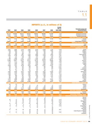 TA B L E

                                                                                                                            1.1

                                        IMPORTS (c.i.f., in millions of $)
                                                                           Growth
                                                                           rate (1)                            Economic group and
  2002      2003      2004      2005        2006      2007      2008    2003-2008                                 country/territory
225,590   250,160   284,624   317,175     337,506   402,452   420,783         11.15                                        WORLD
187,170   205,869   230,741   250,975     266,902   306,808   317,058          9.18                         Developed economies
 36,692    41,842    50,492    62,090      65,426    88,370    93,721         17.90                         Developing economies
  1,728     2,448     3,391     4,110       5,178     7,274    10,003         31.40                          Transition economies
 76,853    79,805    86,735    94,453     100,243   109,145   104,706          6.20             DEVELOPED ECONOMIES: AMERICA
  8,214     9,162     9,846    10,940      12,015    13,602    14,736         10.33                                        Canada
     16        22        26        26          25        17         -             -                                      Greenland
 68,624    70,621    76,862    83,488      88,203    95,525    89,971          5.63                      United States of America
 12,995    13,810    15,399    17,095      18,073    19,484    19,736          7.55                 DEVELOPED ECONOMIES: ASIA
    865       786       872       894         946     1,103     1,224          8.87                                            Israel
 12,129    13,025    14,526    16,202      17,128    18,381    18,512          7.46                                           Japan
 93,458   107,686   123,069   133,393     142,370   170,815   184,353         11.27              DEVELOPED ECONOMIES: EUROPE
 84,198    97,541   111,718   120,901     129,456   155,144   166,750         11.26                        EUROPEAN UNION (EU)
  3,207     3,946     4,742     4,953       5,279     6,768     7,132         12.40                                          Austria
  4,708     5,685     6,412     6,769       6,919     7,940     8,632          8.18                                        Belgium
    189       258       313       363         430       633       756         24.46                                        Bulgaria
    224       256       295       311         350       433       497         14.01                                         Cyprus
  1,261     1,609     1,987     2,185       2,660     3,185     3,802         18.41                               Czech Republic
  1,849     2,188     2,270     2,696       3,099     3,789     4,129         14.87                                       Denmark
    157       181       198       222         277       365       387         18.15                                         Estonia
    868     1,089     1,251     1,343       1,490     1,691     1,918         11.59                                         Finland
 11,340    13,339    15,105    16,141      17,035    20,428    22,791         10.95                                          France
 14,996    16,841    18,372    20,757      20,730    24,579    26,866          9.60                                       Germany
  1,179     1,714     1,996     2,188       2,366     2,816     3,560         14.59                                         Greece
    875     1,090     1,274     1,230       1,320     1,525     1,624          7.72                                       Hungary
  1,375     1,521     1,853     2,047       2,384     2,682     2,549         11.60                                          Ireland
  6,298     7,337     8,738     9,523      10,657    12,231    12,597         11.54                                              Italy
    168       204       232       269         404       492       466         21.37                                           Latvia
    136       175       225       276         376       497       484         24.83                                       Lithuania
    424       527       567       541         578       712       717          6.75                                   Luxembourg
     90       115       132       140         147       163       174          8.14                                            Malta
  4,600     5,366     6,074     6,339       6,920     8,042    12,082         15.32                                    Netherlands
  1,228     1,332     1,634     1,891       2,257     2,988     3,837         23.11                                         Poland
  1,328     1,547     1,764     1,697       1,827     2,100     2,161          6.70                                        Portugal
    636       809       901     1,034       1,204     1,546     1,791         17.83                                       Romania
    352       436       570       637         709       903     1,291         21.84                                        Slovakia
    306       395       493       470         522       671       711         12.01                                       Slovenia
  4,745     5,999     7,269     8,200       8,311    10,184    10,491         11.53                                            Spain
  2,192     2,601     3,056     3,281       3,518     4,008     4,458         10.76                                        Sweden
 19,468    20,979    23,996    25,396      27,684    33,774    30,847          9.07                               United Kingdom
  9,260    10,145    11,351    12,492      12,914    15,671    17,604         11.33                 OTHER EUROPEAN COUNTRIES
    105       119       130         -           -         -         -             -                                        Andorra
     19        23        26        27          33        37        37         11.29                                          Faroes
     83       124       142       192         212       253       195         12.32                                         Iceland
  1,648     1,875     2,112     2,365       2,547     3,092     3,468         13.05                                        Norway
  7,405     8,003     8,941     9,907      10,122    12,289    13,904         11.27                                    Switzerland
  3,864     4,569     5,539     6,033       6,216     7,363     8,262         11.62             DEVELOPED ECONOMIES: OCEANIA
  3,192     3,747     4,566     4,931       5,146     6,103     7,040         12.32                                       Australia
    672       822       973     1,102       1,071     1,260     1,222          8.11                                   New Zealand
  1,585     2,032     2,749     3,468       4,306     4,728     5,693         22.12              DEVELOPING ECONOMIES: AFRICA
    266       341       450       542         652       691       857         18.96      DEVELOPING ECONOMIES: EASTERN AFRICA
      -         -         -         -           7         5         9             -                                        Burundi
      -         -        51        49          55        82        72             -                                        Ethiopia
     62        72        90       115         133       133       135         13.70                                           Kenya
      9        35        35        33          42        46       108         21.24                                   Madagascar
      -        22        23        31          32        29        43         12.16                                         Malawi
     91       116       117       101         106       113       143          2.87                                       Mauritius
      5         6         9         9          10        11        13         12.47                                        Mayotte
                                                                                                                                         Statistical Annex Par t 1




     18        23        32        47          43        44        51         14.76                                   Mozambique
      -         -         4         8          20        20        28             -                                        Rwanda
      8         -         -         -           -         -        29             -                                     Seychelles
     31        33        38        39          49        77        68         18.51                                        Uganda
      -         -         -        52          73        69        83             -                    United Republic of Tanzania
     41        34        35        36          61        44        54         10.62                                         Zambia
      -         -        15        21          20        17        20             -                                     Zimbabwe




                                                                                 C R E A T I V E E C O N O M Y R E P O R T 2 0 1 0 303
 