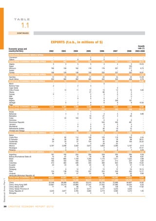 TA B L E

                                        1.1
                                    CONTINUED




                                                                      EXPORTS (f.o.b., in millions of $)
                                                                                                                                           Growth
                            Economic group and                                                                                             rate (1)
                            country/territory                       2002     2003      2004      2005      2006      2007      2008     2003-2008
                            DEVELOPING ECONOMIES: MIDDLE AFRICA          -        -         8         7         2         -         -            -
                            Cameroon                                     -        -         -         1         1         -         -            -
                            Gabon                                        -        -         8         6         0         -         -            -
                            DEVELOPING ECONOMIES: NORTHERN AFRICA      301      293       304       333       384       447     1,185        26.72
                            Algeria                                      5        5         5         5         3         4         3       -10.23
                            Egypt                                        -        -         -         -         -         -       703            -
                            Morocco                                    190      159       162       178       178       207       217         6.73
                            Sudan                                        -        -         -         -         -         -         0            -
                            Tunisia                                    106      129       138       150       202       237       262        16.97
                            DEVELOPING ECONOMIES: SOUTHERN AFRICA      344      374       385       406       364       360       443         1.53
                            Namibia                                     12       15        22        21        22        24        35        14.28
                            South Africa                               333      360       362       385       342       335       408         0.79
                            DEVELOPING ECONOMIES: WESTERN AFRICA         2       17        21        54       116       289       228        84.85
                            Benin                                        -        -         -         -         0         -         -            -
                            Burkina Faso                                 2        -         2         3         -         -         -            -
                            Cape Verde                                   -        -         -         -         -         0         -            -
                            Côte d’Ivoire                                -       12        11        12        13        14        15         5.83
                            Ghana                                        -        -         -        27        86         2         4            -
                            Guinea                                       0        -         -         0         0         0         0            -
                            Mali                                         -        -         1         0         1         1         2            -
                            Niger                                        -        -         0         0         0         3         1            -
                            Nigeria                                      -        -         -         -         9       259       197            -
                            Senegal                                      -        5         7         8         6         9         9        10.50
                            Togo                                         -        -         1         4         -         1         -            -
                            DEVELOPING ECONOMIES: AMERICA            5,536    5,381     6,059     6,584     7,405     8,012     9,030        10.66
                            DEVELOPING ECONOMIES: CARIBBEAN              -       26       125        59       645       456       548        85.34
                            Aruba                                        -        -         -         1         -         -         -            -
                            Bahamas                                      -        4         3         1         4         2         6         9.89
                            Barbados                                     -        -         -        10        21         4        26            -
                            Cuba                                         -       22       103        16        21         -         -            -
                            Dominica                                     -        -         -         -         0         0         0            -
                            Dominican Republic                           -        -         -         -       544       405       481            -
                            Jamaica                                      -        -         4         5         8         5         4            -
                            Montserrat                                   -        -         0         0         0         0         0            -
                            Netherlands Antilles                         -        -         -         9        30        19        15            -
                            Trinidad and Tobago                          -        -        16        17        18        20        17            -
                            DEVELOPING ECONOMIES: CENTRAL AMERICA    3,849    3,453     3,582     3,983     4,128     4,717     5,496         9.53
                            Belize                                       -        -         -         0         1         1         0            -
                            Costa Rica                                   -       82       114       139       129       118       109         4.34
                            El Salvador                                 28       26        20        60        65        78        98        36.41
                            Guatemala                                   24       33        37       104        45        99       105        25.32
                            Honduras                                     -        8         4         3        29        22         -            -
                            Mexico                                   3,797    3,298     3,402     3,672     3,853     4,390     5,167         9.13
                            Nicaragua                                    -        2         2         2         2         2        11        37.51
                            Panama                                       -        5         4         3         4         6         7         9.29
                            DEVELOPING ECONOMIES: SOUTH AMERICA      1,686    1,902     2,351     2,542     2,633     2,840     2,986         8.50
                            Argentina                                  181      192       254       294       328       335       295         9.26
                            Bolivia (Plurinational State of)            70       67        76        78        90        99        89         6.87
                            Brazil                                     742      895     1,159     1,200     1,175     1,211     1,222         4.89
                            Chile                                      183      163       194       220       231       214       227         5.92
                            Colombia                                   313      365       406       450       480       654       748        15.62
                            Ecuador                                     23       23        26        25        32        24        47        11.18
                            Guyana                                       -        -         -         2         1         2         2            -
                            Paraguay                                     -        9        14        13        13        15        24        16.14
                            Peru                                       124      138       176       207       224       239       263        12.77
                            Uruguay                                     50       51        47        52        55        48        52         0.60
                            Venezuela (Bolivarian Republic of)           -        -         -         -         5         -        16            -
                            DEVELOPING ECONOMIES: ASIA              69,553   84,923   102,299   117,733   127,313   146,484   164,933        13.64
Statistical Annex Par t 1




                            DEVELOPING ECONOMIES: EASTERN ASIA      59,330   66,735    78,496    89,512    97,324   111,030   125,706        13.04
                            China                                   32,348   38,568    45,620    55,515    62,725    72,999    84,807        16.92
                            China, Hong Kong SAR                    23,667   24,210    25,885    27,237    27,552    31,080    33,254         6.33
                            China, Macao SAR                            71       76        86        74        93       138       170        17.62
                            China, Taiwan Province of                    -        -     3,137     3,017     3,177     3,223     3,203            -
                            Korea, Republic of                       3,243    3,877     3,765     3,665     3,773     3,585     4,272         1.05
                            Mongolia                                     2        3         3         4         5         5         -            -




304 C R E A T I V E E C O N O M Y R E P O R T 2 0 1 0
 