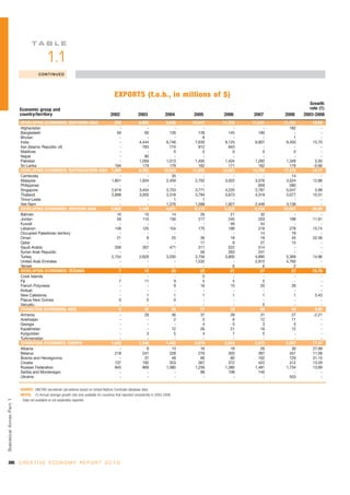 TA B L E

                                              1.1
                                        CONTINUED




                                                                                              EXPORTS (f.o.b., in millions of $)
                                                                                                                                                                                 Growth
                            Economic group and                                                                                                                                   rate (1)
                            country/territory                                              2002                2003               2004    2005     2006     2007     2008     2003-2008
                            DEVELOPING ECONOMIES: SOUTHERN ASIA       250                                      6,605              8,838   10,247   11,720   11,531   11,161       10.69
                            Afghanistan                                 -                                          -                  -        -        -        -      182           -
                            Bangladesh                                 56                                         60                126      139      145      180        -           -
                            Bhutan                                      -                                          -                  -        8        -        -        1           -
                            India                                       -                                      4,444              6,746    7,630    9,125    9,907    9,450       15.70
                            Iran (Islamic Republic of)                  -                                        783                774      812      843        -        -           -
                            Maldives                                    -                                          -                  0        0        0        0        0           -
                            Nepal                                       -                                         80                  -        -        -        -        -           -
                            Pakistan                                    -                                      1,059              1,013    1,495    1,434    1,282    1,349        5.50
                            Sri Lanka                                 194                                        179                179      162      171      162      179       -0.66
                            DEVELOPING ECONOMIES: SOUTHEASTERN ASIA 7,369                                      8,393             10,943   11,855   13,042   14,789   17,379       14.17
                            Cambodia                                    -                                          -                 35        -        -        -       14           -
                            Malaysia                                1,851                                      1,934              2,459    2,702    3,022    3,576    3,524       12.86
                            Philippines                                 -                                          -                  -        -        -      659      580           -
                            Singapore                               2,619                                      3,454              3,753    3,771    4,220    3,787    5,047        5.99
                            Thailand                                2,899                                      3,005              3,318    3,794    3,873    4,319    5,077       10.31
                            Timor-Leste                                 -                                          -                  1        1        -        -        -           -
                            Viet Nam                                    -                                          -              1,376    1,588    1,927    2,449    3,136           -
                            DEVELOPING ECONOMIES: WESTERN ASIA      2,602                                      3,190              4,021    6,119    5,228    9,134   10,687       26.94
                            Bahrain                                    16                                         10                 14       26       21       32        -           -
                            Jordan                                     59                                        110                156      217      245      203      198       11.61
                            Kuwait                                      -                                          -                  -        -       56       54        -           -
                            Lebanon                                   148                                        125                154      170      188      218      278       15.74
                            Occupied Palestinian territory              -                                          -                  -        -        -       14       19           -
                            Oman                                       21                                          8                 25       36       18       18       45       22.56
                            Qatar                                       -                                          -                  -       17        9       27       15           -
                            Saudi Arabia                              206                                        307                471      311      522      514        -           -
                            Syrian Arab Republic                        -                                          -                  -       56      263      241        -           -
                            Turkey                                  2,154                                      2,629              3,200    3,756    3,900    4,890    5,369       14.96
                            United Arab Emirates                        -                                          -                  -    1,532        -    2,915    4,760           -
                            Yemen                                       -                                          -                  -        -        6        6        2           -
                            DEVELOPING ECONOMIES: OCEANIA               7                                         12                 20       22       21       27       27       15.76
                            Cook Islands                                -                                          -                  -        0        -        -        -           -
                            Fiji                                        7                                         11                  9        5        5        5        -           -
                            French Polynesia                            -                                          -                  9       16       15       20       26           -
                            Kiribati                                    -                                          -                  -        -        -        -        -           -
                            New Caledonia                               -                                          1                  1        1        1        1        1        5.43
                            Papua New Guinea                            0                                          0                  0        -        -        -        -           -
                            Vanuatu                                     -                                          -                  -        -        -        0        -           -
                            TRANSITION ECONOMIES: ASIA                  0                                         32                 56       77       78       69       54        9.90
                            Armenia                                     -                                         29                 36       37       39       31       27       -2.21
                            Azerbaijan                                  -                                          -                  2        5        6       12       11           -
                            Georgia                                     -                                          -                  -        4        5        3        5           -
                            Kazakhstan                                  -                                          -                 12       26       21       18       12           -
                            Kyrgyzstan                                  -                                          3                  5        4        7        5        -           -
                            Turkmenistan                                -                                          -                  -        -        -        -        -           -
                            TRANSITION ECONOMIES: EUROPE            1,200                                      1,348              1,822    2,079    2,262    2,573    3,307       17.37
                            Albania                                     -                                          8                 13       16       19       26       30       27.99
                            Belarus                                   218                                        247                328      276      303      397      451       11.09
                            Bosnia and Herzegovina                      -                                         31                 48       66       80      102      129       31.15
                            Croatia                                   137                                        192                353      367      372      422      412       13.29
                            Russian Federation                        845                                        869              1,080    1,256    1,380    1,481    1,734       13.69
                            Serbia and Montenegro                       -                                          -                  -       98      108      145        -           -
                            Ukraine                                     -                                          -                  -        -        -        -      553           -


                            SOURCE: UNCTAD secretariat calculations based on United Nations Comtrade database data.
                            NOTES: (1) Annual average growth rate only available for countries that reported consistently in 2003-2008.
Statistical Annex Par t 1




                            - Data not available or not separately reported.




306 C R E A T I V E E C O N O M Y R E P O R T 2 0 1 0
 