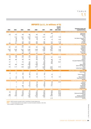TA B L E

                                                                                                                                                                             1.1

                                                                   IMPORTS (c.i.f., in millions of $)
                                                                                                                          Growth
                                                                                                                          rate (1)                             Economic group and
  2002             2003               2004              2005                2006                 2007         2008     2003-2008                                  country/territory
     431            2,160             2,553              3,212               3,517               3,918         3,482         11.35       DEVELOPING ECONOMIES: SOUTHERN ASIA
       -                -                 -                  -                   -                   -           490             -                                      Afghanistan
     229              270               348                369                 265                 332             -             -                                      Bangladesh
       -                -                 -                  3                   -                   -             6             -                                           Bhutan
       -            1,313             1,621              2,016               2,548               2,913         2,273         14.50                                              India
       -               86               153                259                  50                   -             -             -                        Iran (Islamic Republic of)
       -               20                27                 27                  30                  32            40         12.64                                         Maldives
       -               59                 -                  -                   -                   -             -             -                                             Nepal
       -              171               139                216                 285                 292           314         17.18                                          Pakistan
     202              241               266                323                 339                 348           359          8.50                                         Sri Lanka
   3,529            4,054             5,764              5,832               6,192               8,143         9,769         17.00   DEVELOPING ECONOMIES: SOUTHEASTERN ASIA
       -                -               376                  -                   -                   -           215             -                                       Cambodia
     687              670               874                848                 932               1,022         1,004          7.66                                         Malaysia
       -                -                 -                  -                   -                 590           500             -                                       Philippines
   2,076            2,546             2,815              3,186               3,409               4,400         5,207         15.30                                        Singapore
     766              837               869              1,012               1,131               1,367         1,974         17.88                                          Thailand
       -                -                 2                  2                   -                   -             -             -                                      Timor-Leste
       -                -               828                785                 721                 764           870             -                                         Viet Nam
   2,420            2,616             3,439              9,820               6,291              15,035        14,953         43.73        DEVELOPING ECONOMIES: WESTERN ASIA
     112              108               106                143                 121                 148             -             -                                           Bahrain
     146              160               270                416                 455                 455           457         21.82                                            Jordan
       -                -                 -                  -                 721                 873             -             -                                            Kuwait
     285              268               329                305                 260                 301           389          4.19                                         Lebanon
       -                -                 -                  -                   -                  40            48             -                    Occupied Palestinian territory
     127                7               150                180                 227                 304           390         90.57                                             Oman
       -                -                 -                360                 470                 628           636             -                                             Qatar
     837              896             1,046              1,286               1,386               1,494             -             -                                     Saudi Arabia
       -                -                 -                 91                  61                  55             -             -                            Syrian Arab Republic
     913            1,177             1,538              2,063               2,547               3,208         3,523         25.32                                            Turkey
       -                -                 -              4,977                   -               7,467         9,442             -                            United Arab Emirates
       -                -                 -                  -                  42                  62            66             -                                            Yemen
      70              152               234                197                 185                 184           187          0.73             DEVELOPING ECONOMIES: OCEANIA
       -                -                 -                  3                   -                   -             -             -                                     Cook Islands
      50               77                83                 57                  51                  43             -             -                                                 Fiji
       -                -                67                 68                  67                  67            92             -                                 French Polynesia
       -                -                 -                  1                   -                   -             -             -                                            Kiribati
       -               55                66                 68                  66                  70            96          8.75                                   New Caledonia
      19               21                18                  -                   -                   -             -             -                              Papua New Guinea
       -                -                 -                  -                   -                   5             -             -                                          Vanuatu
       0               26               375                512                 712               1,014           898         82.30                 TRANSITION ECONOMIES: ASIA
       -               15                18                 25                  38                  52            89         43.74                                          Armenia
       -                -                44                 52                  41                  56            61             -                                       Azerbaijan
       -                -                 -                 44                  88                 126           137             -                                          Georgia
       -                -               300                373                 518                 738           611             -                                      Kazakhstan
       -               12                13                 17                  26                  41             -             -                                       Kyrgyzstan
       -                -                 -                  -                   -                   -             -             -                                    Turkmenistan
   1,701            2,391             2,919              3,439               4,272               6,003         8,281         27.82               TRANSITION ECONOMIES: EUROPE
       -               43                53                 65                  76                 120           133         26.71                                           Albania
     106              145               183                170                 254                 324           386         22.13                                           Belarus
       -              123               148                210                 200                 259           327         20.56                        Bosnia and Herzegovina
     405              519               679                758                 848                 979           962         13.05                                           Croatia
   1,190            1,560             1,857              1,987               2,579               3,882         5,304         27.82                               Russian Federation
       -                -                 -                249                 315                 437             -             -                         Serbia and Montenegro
       -                -                 -                  -                   -                   -         1,170             -                                           Ukraine


SOURCE: UNCTAD secretariat calculations based on United Nations Comtrade database data.
NOTES: (1) Annual average growth rate only available for countries that reported consistently in 2003-2008.
- Data not available or not separately reported.
                                                                                                                                                                                          Statistical Annex Par t 1




                                                                                                                                C R E A T I V E E C O N O M Y R E P O R T 2 0 1 0 307
 