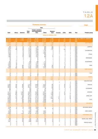 TA B L E

                                                                                                                                      1.2.A
                                            Developing economies                                                                       Origin
                                                          Asia
                                           Eastern, Southern
                               Total       and Southeastern                  Western
  Total     Africa   America   Asia              Asia            China        Asia      Oceania   LDCs     SIDS      Year               Product group
                                                                 (Value in millions of $)

  75, 835      740    5, 536     69, 553        66, 950        32, 348        2, 602         7      85      61       2002 All CreAti ve i ndustri es
125, 321       981    6, 584   117, 733       111, 614         55, 515        6, 119        22     218     116       2005
176, 211    2, 220             164, 933       154, 245         84, 807       10, 687        27     370     135       2008
    9,202       91      430        8,680          8,120          3,569           560         1      11       7       2002               ARTS-CRAFTS
  15,643       142      503      14,997         13,717           6,206         1,280         1      35      14       2005
  20,715       515      671      19,528         17,641          10,722         1,887         0     226       9       2008
      879       31       53          794            429            369           365         0       0       2       2002                    CARPETS
    3,223       40       69        3,113          2,311            605           803         0       1       4       2005
    3,447      199       68        3,180          2,033            902         1,147         0     150       3       2008
    2,416        3       34        2,379          2,377          1,125             2         0       0       1       2002               CELEBRATION
    2,175        2       73        2,100          2,097          1,221             3         0       0       1       2005
    2,785        2       46        2,736          2,734          2,082             3         0       1       0       2008
    1,606        7       58        1,540          1,534            544             6         1       3       1       2002                       OTHER
    1,762        7       69        1,684          1,670            719            14         1       3       2       2005
    1,956        9       84        1,863          1,847            995            16         0       1       1       2008
       25        2        0           23             22             12             1         0       0       0       2002                 PAPERWARE
       36        2        0           34             30              3             4         0       0       0       2005
       55       12        1           42             41              6             1         0       0       0       2008
      823       11        3          809            808            716             1         0       4       0       2002               WICKERWARE
    1,358       25        5        1,329          1,325          1,120             4         0      11       0       2005
    2,250       28        7        2,215          2,212          1,995             3         0       9       0       2008
    3,453       37      282        3,134          2,950            803           184         0       4       3       2002                        YARN
    7,088       65      287        6,736          6,284          2,538           452         0      20       7       2005
   10,223      265      465        9,492          8,774          4,741           718         0      65       5       2008
       35        0       19           15             14              0             1         0       0       0       2002              AUDIO VISUALS
       57        1       16           41             39              0             2         0       0       0       2005
       75        1       19           55             52              0             2         0       0       0       2008
       35        0       19           15             14              0             1         0       0       0       2002                         FILM
       57        1       16           41             39              0             2         0       0       0       2005
       75        1       19           55             52              0             2         0       0       0       2008
  53,362       422    3,292      49,642         47,726          23,529         1,916         6      64      47       2002                      DESIGN
  90,203       579    4,538      85,068         80,575          41,167         4,493        18     163      72       2005
 122,439     1,140    5,007     116,266        107,815          58,848         8,452        26      86      96       2008
       50        0        1           48             48             42             0         -       0       -       2002             ARCHITECTURE
       23        0        1           22             21             13             1         0       0       0       2005
       41        1        0           40             37             12             2         -       0       0       2008
   17,885      138      393       17,353         16,869          9,420           484         2      36      11       2002                     FASHION
   28,834      194      460       28,179         27,462         15,867           716         0      94      14       2005
   36,320      300      529       35,491         34,627         21,437           863         0      52      23       2008
      243        2       19          222            118             84           104         0       0       0       2002                GLASSWARE
      308        1       27          280            221            167            59         0       0       0       2005
      427       21       26          380            265            200           115         -       0       0       2008
   13,115      189    1,946       10,978         10,392          6,417           586         3      27       7       2002                    INTERIOR
   23,816      226    2,678       20,910         19,565         13,048         1,346         2      64      10       2005
   32,032      618    2,635       28,779         27,086         19,522         1,693         0      30      11       2008
    7,493       76      539        6,878          6,155          1,568           723         0       1      24       2002                  JEWELLERY
   17,855      132      980       16,727         14,513          2,582         2,214        16       4      44       2005
   28,253      159    1,281       26,788         21,129          3,470         5,659        25       3      58       2008
   14,576       18      395       14,163         14,144          5,998            19         0       0       5       2002                        TOYS
   19,367       25      392       18,950         18,792          9,490           158         0       1       4       2005
   25,365       41      536       24,789         24,670         14,206           119         0       1       3       2008
    5,908       15      826        5,067          5,060          2,378             7         0       0       1       2002                  NEW MEDIA
    7,714       30      117        7,567          7,490          3,952            78         0       3       1       2005
  14,423         9    1,510      12,904         12,865           8,377            39         0       0       1       2008
    2,148       13       52        2,083          2,078             87             5         0       0       1       2002          RECORDED MEDIA
    2,411       25       41        2,345          2,297             36            48         0       3       1       2005
      120        1        1          118            118              -             0         0       0       0       2008
    3,759        2      774        2,983          2,982          2,291             1         0       0       0       2002               VIDEO GAMES
    5,303        4       75        5,223          5,193          3,916            30         0       0       0       2005
                                                                                                                                                         Statistical Annex Par t 1




   14,304        9    1,510       12,785         12,746          8,377            39         0       0       1       2008
      698        6      187          505            492            168            13         0       0       0       2002          PERFORMING ARTS
    1,419        8      343        1,068          1,019            135            49         0       4       2       2005
    3,323       16      446        2,861          2,815            723            46         0       5       0       2008
      696        6      186          503            491            168            13         0       0       0       2002        MUSIC (CDS, TAPES)
    1,415        7      343        1,065          1,015            135            49         0       4       2       2005
    3,321       16      445        2,860          2,814            723            46         0       5       0       2008
        2        0        0            1              1              0             0         -       0       0       2002             PRINTED MUSIC
        4        0        0            3              3              0             0         -       0       0       2005
        2        0        0            1              1              1             0         0       0       0       2008



                                                                                                    C R E A T I V E E C O N O M Y R E P O R T 2 0 1 0 309
 
