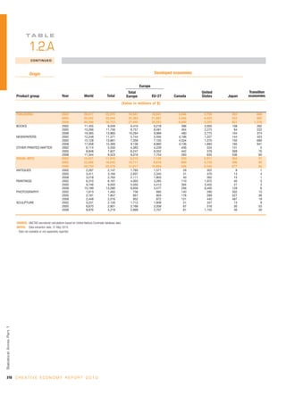 TA B L E

                                      1.2.A
                                       CONTINUED



                                      Origin                                                                                                 Developed economies


                                                                                                                                   Europe
                                                                                                                          Total                                    United           Transition
                            Product group                        Year               World              Total             Europe             EU-27     Canada       States   Japan   economies
                                                                                                                      (Value in millions of $)

                            PUBLISHING                           2002              29,817            25,970               16,547            16,041       5,048      3,756     393        690
                                                                 2005              39,242            33,044               22,363            21,687       5,440      4,423     552        982
                                                                 2008              48,266            38,753               27,445            26,583       4,898      5,293     801      1,376
                            BOOKS                                2002              11,455             9,049                6,410             6,218         396      2,005     108        262
                                                                 2005              15,266            11,756                8,757             8,481         464      2,275      94        222
                                                                 2008              19,365            13,860               10,294             9,969         480      2,775     104        374
                            NEWSPAPERS                           2002              12,248            11,371                5,744             5,594       4,196      1,227     144        423
                                                                 2005              15,128            13,661                7,358             7,155       4,534      1,570     150        690
                                                                 2008              17,558            15,369                9,136             8,860       4,136      1,883     160        941
                            OTHER PRINTED MATTER                 2002               6,114             5,550                4,393             4,229         456        524     141          5
                                                                 2005               8,848             7,627                6,247             6,052         442        578     308         70
                                                                 2008              11,344             9,523                8,016             7,754         283        635     536         60
                            VISUAL ARTS                          2002              15,421            11,916                8,215             7,129         330      2,911     364         31
                                                                 2005              22,008            16,845               10,711             9,619         669      4,730     598         95
                                                                 2008              29,730            22,578               12,617            10,859         508      8,558     677         56
                            ANTIQUES                             2002               2,267             2,147                1,765             1,571          29        322       8          1
                                                                 2005               3,411             3,184                2,637             2,345          31        470      13          4
                                                                 2008               3,218             2,763                2,111             1,803          40        562      15          1
                            PAINTINGS                            2002               6,310             6,181                4,003             3,265         110      1,972      40          5
                                                                 2005               9,746             9,003                5,050             4,413         394      3,455      27          3
                                                                 2008              15,189            13,580                6,656             5,477         256      6,400     128          6
                            PHOTOGRAPHY                          2002               1,613             1,463                  736               685         140        280     302         15
                                                                 2005               2,181             1,857                  857               803         178        289     527         36
                                                                 2008               2,448             2,016                  952               872         131        440     487         19
                            SCULPTURE                            2002               5,231             2,126                1,712             1,609          51        337      13          9
                                                                 2005               6,670             2,801                2,166             2,058          67        516      30         53
                                                                 2008               8,876             4,219                2,899             2,707          81      1,155      46         30



                            SOURCE: UNCTAD secretariat calculations based on United Nations Comtrade database data.
                            NOTES: Data extraction date: 31 May 2010.
                            - Data not available or not separately reported.
Statistical Annex Par t 1




310 C R E A T I V E E C O N O M Y R E P O R T 2 0 1 0
 