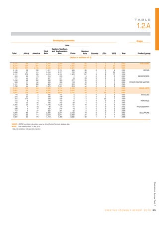 TA B L E

                                                                                                                                                             1.2.A
                                                             Developing economies                                                                             Origin
                                                                                Asia
                                                            Eastern, Southern
                                               Total        and Southeastern                          Western
Total            Africa        America         Asia               Asia                    China        Asia      Oceania   LDCs     SIDS      Year             Product group
                                                                                          (Value in millions of $)

  3,157             96             617             2,444             2,364                  535           80         0       5        4       2002               PUBLISHING
  5,217            127             901             4,187             4,017                1,031          170         2       6       25       2005
  8,138            367           1,138             6,632             6,416                2,421          217         1      13       22       2008
  2,145             28             299             1,817             1,751                  409           66         0       2        4       2002                     BOOKS
  3,288             57             415             2,816             2,727                  703           88         1       3       20       2005
  5,131            276             535             4,319             4,181                1,325          137         0       8       17       2008
    453             56             173               224               220                    7            4         0       2        0       2002             NEWSPAPERS
    777             44             227               507               477                   18           29         0       2        1       2005
  1,248             48             262               938               903                  277           35         0       1        2       2008
    559             11             145               403               393                  118           10         0       1        1       2002    OTHER PRINTED MATTER
  1,151             26             260               865               813                  310           52         0       1        3       2005
  1,760             44             341             1,375             1,331                  818           44         0       4        3       2008
  3,474            110             164             3,200             3,174                2,169           26         0       5        1       2002              VISUAL ARTS
  5,067             95             167             4,805             4,758                3,022           47         0       6        2       2005
  7,097            170             240             6,686             6,642                3,715           44         1      40        6       2008
    119             12               2               105               103                    5            2         0       1        0       2002                ANTIQUES
    223             22               2               199               198                    5            2         0       1        0       2005
    454            112               3               339               336                    5            2         0      32        1       2008
    123              9               9               106               102                   17            4         0       0        0       2002                PAINTINGS
    740             15              20               706               702                   39            4         0       1        1       2005
  1,603             23              34             1,546             1,536                   67           10         0       3        4       2008
    135              4              33                99                97                   14            2         0       0        0       2002            PHOTOGRAPHY
    289              3              34               252               248                   19            5         0       0        0       2005
    413              3              27               382               381                   62            2         0       0        0       2008
  3,096             86             121             2,890             2,871                2,133           19         0       4        1       2002               SCULPTURE
  3,815             56             111             3,648             3,611                2,959           37         0       4        1       2005
  4,627             32             175             4,419             4,389                3,582           30         1       5        1       2008



SOURCE: UNCTAD secretariat calculations based on United Nations Comtrade database data.
NOTES: Data extraction date: 31 May 2010.
- Data not available or not separately reported.




                                                                                                                                                                                Statistical Annex Par t 1




                                                                                                                             C R E A T I V E E C O N O M Y R E P O R T 2 0 1 0 311
 