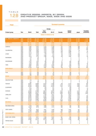 TA B L E

                                      1.2.B              CREATIVE GOODS: IMPORTS, BY ORIGIN
                                                         AND PRODUCT GROUP, 2002, 2005 AND 2008




                                      Origin                                                                  Developed economies


                                                                                                    Europe
                                                                                          Total                                     United              Transition
                            Product group                Year    World       Total       Europe              EU-27     Canada       States    Japan     economies
                                                                                      (Value in millions of $)


                            All CreAti ve i ndustri es   2002   225, 590   187, 170       93, 458         84, 198        8, 214     68, 624   12, 129     1, 728
                                                         2005   317, 175   250, 975     133, 393         120, 901       10, 940     83, 488   16, 202     4, 110
                                                         2008   420, 783   317, 058     184, 353         166, 750       14, 736     89, 971   18, 512    10, 003
                            ARTS-CRAFTS                  2002     20,341     15,336         7,242           6,890           717       6,109       903        147
                                                         2005     26,085     19,280         9,574           9,142           873       7,335     1,043        329
                                                         2008     29,272     20,836       11,451           10,908         1,001       6,740     1,087        795
                            CARPETS                      2002      4,392      3,972         2,323           2,189           197       1,085       269         41
                                                         2005      5,937      5,167         3,020           2,860           252       1,410       366        103
                                                         2008      6,876      5,763         3,534           3,350           323       1,315       417        269
                            CELEBRATION                  2002      4,681      3,943         1,073           1,016           218       2,561        45         21
                                                         2005      5,701      5,058         1,575           1,506           258       3,099        51         50
                                                         2008      6,115      5,400         1,920           1,830           316       3,032        41        115
                            OTHER                        2002      2,817      2,133           778             714            82       1,120       120         11
                                                         2005      3,271      2,562         1,064             974            99       1,216       139         21
                                                         2008      3,516      2,744         1,386           1,258           106       1,062       135         60
                            PAPERWARE                    2002        119         93            67              66             2           7        17          0
                                                         2005        121        100            79              78             1           3        17          0
                                                         2008        162        122            90              90             9           4        18          1
                            WICKERWARE                   2002      1,372      1,242           465             448            31         430       302          4
                                                         2005      1,764      1,621           708             683            62         530       297          9
                                                         2008      1,810      1,641           833             801            60         431       283         30
                            YARN                         2002      6,960      3,952         2,538           2,456           188         906       150         70
                                                         2005      9,291      4,771         3,128           3,041           201       1,076       173        145
                                                         2008     10,793      5,166         3,687           3,580           186         897       192        320
                            AUDIO VISUALS                2002        411        326           101              94             9         186        14          2
                                                         2005        647        528           133             122             5         358        19          4
                                                         2008        699        483           122             106             7         330         9         34
                            FILM                         2002        411        326           101              94             9         186        14          2
                                                         2005        647        528           133             122             5         358        19          4
                                                         2008        699        483           122             106             7         330         9         34
                            DESIGN                       2002    129,232    106,388       48,860           43,672         3,333      43,074     8,805        939
                                                         2005    190,986    150,810       73,864           67,046         4,907      56,101    12,190      2,342
                                                         2008    248,358    185,810      104,469           93,956         6,836      55,826    13,348      6,172
                            ARCHITECTURE                 2002        173         75            62              58             2           9         2         16
                                                         2005        171         68            48              43             1           9         9         33
                                                         2008        205         61            54              48             1           5         1         38
                            FASHION                      2002     35,691     26,868        12,623          11,868           706       9,153     3,816        262
                                                         2005     49,342     36,835        18,451          17,399         1,018      11,621     4,859        455
                                                         2008     65,328     48,009        26,947          25,420         1,445      12,750     5,580      1,618
                            GLASSWARE                    2002      1,211      1,032           552             447            51         358        45         11
                                                         2005      1,370      1,104           643             534            40         330        64         20
                                                         2008      1,464      1,078           730             584            39         208        70         46
                            INTERIOR                     2002     42,525     37,666        18,613          16,973         1,312      14,756     2,150        522
                                                         2005     63,860     55,310        28,844          26,484         2,066      20,376     2,653      1,300
                                                         2008     79,632     65,921        38,934          35,710         2,823      19,425     2,809      3,323
                            JEWELLERY                    2002     19,487     16,669         7,790           5,531           341       6,914     1,268          7
                                                         2005     33,085     23,630        11,497           8,764           508       9,285     1,724        182
                                                         2008     46,535     29,001        16,860          11,933           923       8,461     1,769        259
                            TOYS                         2002     30,145     24,078         9,220           8,795           921      11,885     1,524        122
                                                         2005     43,158     33,864        14,382          13,823         1,273      14,481     2,881        352
                                                         2008     55,194     41,739        20,943          20,260         1,606      14,978     3,119        889
                            NEW MEDIA                    2002     17,681     14,519         7,547           7,201         1,241       4,463       655        132
                                                         2005     21,522     15,631         9,032           8,758         1,381       3,560       926        278
                                                         2008     36,361     26,878       13,980           13,697         1,561       8,970     1,549        420
                            RECORDED MEDIA               2002      7,548      5,603         3,896           3,743           604         406       397         52
                                                         2005     10,519      6,745         4,848           4,714           592         460       363        140
                                                         2008        951          -             -               -             -           -         -         67
                            VIDEO GAMES                  2002     10,133      8,916         3,651           3,458           638       4,057       257         80
Statistical Annex Par t 1




                                                         2005     11,003      8,886         4,183           4,044           789       3,100       563        138
                                                         2008     35,410     26,878        13,980          13,697         1,561       8,970     1,549        352
                            PERFORMING ARTS              2002     11,134      9,651         7,359           6,381           592       1,000       388         61
                                                         2005     16,456     13,850       10,964            9,882           742       1,244       492        159
                                                         2008     28,022     22,241       16,847           15,374         1,771       1,772       928        458
                            MUSIC (CDS, TAPES)           2002     11,041      9,571         7,309           6,337           581         992       382         61
                                                         2005     16,349     13,753        10,903           9,827           729       1,233       486        158
                                                         2008     27,904     22,137        16,779          15,315         1,759       1,759       922        458
                            PRINTED MUSIC                2002         93         81            50              44            11           8         6          0
                                                         2005        107         97            62              56            13          11         7          0
                                                         2008        118        104            68              59            12          14         6          0


312 C R E A T I V E E C O N O M Y R E P O R T 2 0 1 0
 