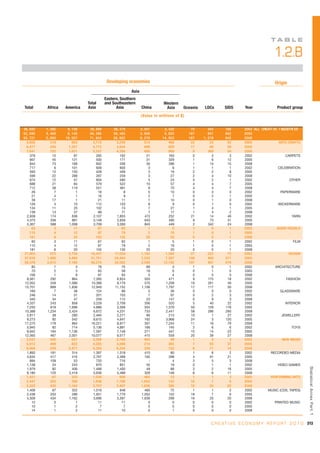 TA B L E

                                                                                                                                     1.2.B
                                         Developing economies                                                                         Origin
                                                       Asia
                                        Eastern, Southern
                             Total      and Southeastern                  Western
Total     Africa   America   Asia             Asia            China        Asia      Oceania   LDCs       SIDS      Year               Product group
                                                              (Value in millions of $)


36, 692   1, 585    6, 139    28, 899        26, 479          2, 941        2, 420        70      344     169       2002 All CreAti ve i ndustri es
62, 090   3, 468    9, 140    49, 286        39, 465          3, 956       9, 820        197      807     662       2005
93, 721   5, 693   16, 007    71, 834        56, 882          6, 078      14, 953        187   1, 579     845       2008
  4,858      218       903      3,715          3,249             514           466        22       23      52       2002               ARTS-CRAFTS
  6,477      430     1,257      4,772          3,844             696           929        17       89      59       2005
  7,641      752     1,621      5,257          4,288             895           969         9      369      58       2008
    378       15        97        265            102              21           163         0        3       3       2002                    CARPETS
    667       45       121        500            171              31           329         1        6      12       2005
    844       73       168        602            206              30           396         1       14      15       2008
    717        6       101        609            600               3             9         1        1       1       2002               CELEBRATION
    593       12       150        428            409               3            19         2        2       8       2005
    599       22       288        287            259               3            27         2        4      10       2008
    674       12        57        604            580               5            24         0        2       1       2002                       OTHER
    688       21        84        579            522              10            57         4        4       7       2005
    712       38       119        551            481               9            70         4        4       7       2008
     26        7         1         18              8               5            10         0        3       0       2002                 PAPERWARE
     21        4         1         16              9               2             7         0        2       1       2005
     39       17         1         21             11               1            10         0        1       0       2008
    126        4        10        112            103               8             9         0        1       0       2002               WICKERWARE
    134       11        20        102             74               7            27         1        4       1       2005
    139       13        37         88             71               7            17         1        4       2       2008
  2,938      174       636      2,107          1,855             472           252        21       14      46       2002                        YARN
  4,375      336       881      3,148          2,659             643           490         9       73      31       2005
  5,307      588     1,008      3,709          3,260             845           449         2      342      24       2008
     83        3        11         67             62               1             5         1        0       1       2002              AUDIO VISUALS
    115        4        12         97             79               2            19         1        0       1       2005
    181        6        20        155            135              25            20         0        0       1       2008
     83        3        11         67             62               1             5         1        0       1       2002                         FILM
    115        4        12         97             79               2            19         1        0       1       2005
    181        6        20        155            135              25            20         0        0       1       2008
 21,905      673     2,758     18,447         17,059           1,165        1,388         27      222      75       2002                      DESIGN
 37,834    1,480     4,494     31,751         24,444           1,532        7,307        109      409     371       2005
 56,376    2,815     7,180     46,274         34,082           2,589       12,192        107      467     419       2008
     83        1         3         78             75              69             3         1        0       1       2002             ARCHITECTURE
     70        2         3         65             58              18             6         0        1       0       2005
    106        1         8         97             93               5             4         0        0       0       2008
  8,561      292       864      7,395          6,924             503           471         9      175      18       2002                     FASHION
 12,052      559     1,086     10,388          9,179             570         1,209        19      261      49       2005
 15,701      899     1,836     12,949         11,152           1,106         1,797        17      117      50       2008
    169        7        38        124             88               5            36         0        0       0       2002                GLASSWARE
    246       14        31        201            103               7            97         0        2       3       2005
    340       34        47        259            112              23           147         0        9       3       2008
  4,337      243       859      3,229          2,709             356           520         5       40      22       2002                    INTERIOR
  7,250      618     1,696      4,886          3,306             504         1,579        50      129     176       2005
 10,388    1,234     2,424      6,672          4,231             733         2,441        58      286     260       2008
  2,811       38       280      2,484          2,271              66           213        10        1      27       2002                  JEWELLERY
  9,273       92       542      8,615          4,647             162         3,968        24        3     120       2005
 17,275      179       864     16,221          8,977             307         7,244        11       16      79       2008
  5,945       92       714      5,136          4,991             166           145         2        6       6       2002                        TOYS
  8,942      194     1,136      7,597          7,149             271           447        15       14      23       2005
 12,565      467     2,001     10,077          9,517             415           559        20       39      27       2008
  3,031      205       557      2,268          2,169             465            99         1        8       3       2002                  NEW MEDIA
  5,612      499       822      4,285          3,899             214           385         7       93      37       2005
  9,064      229     2,471      6,355          6,204             328           152         9       11      14       2008
  1,893      181       314      1,397          1,318             410            80         1        8       2       2002          RECORDED MEDIA
  3,634      417       416      2,797          2,499             165           298         4       91      21       2005
    884      109        53        720            716               -             4         3        5       3       2008
  1,138       24       243        870            851              55            19         0        1       1       2002               VIDEO GAMES
                                                                                                                                                        Statistical Annex Par t 1




  1,979       82       406      1,488          1,400              49            88         3        2      16       2005
  8,180      120     2,418      5,636          5,488             328           148         6        6      11       2008
  1,421       67       323      1,030            958             465            72         1        1       3       2002          PERFORMING ARTS
  2,447      203       288      1,938          1,786           1,052           152        18        7       6       2005
  5,322      435     1,164      3,707          3,407           1,636           300        16       20      20       2008
  1,409       67       322      1,019            948             465            72         1        1       3       2002        MUSIC (CDS, TAPES)
  2,438      203       286      1,931          1,779           1,052           152        18        7       6       2005
  5,309      434     1,162      3,696          3,397           1,636           299        16       20      20       2008
     12        0         1         11             11               0             0         0        0       0       2002             PRINTED MUSIC
     10        1         2          7              7               0             0         0        0       0       2005
     14        1         2         11             10               0             1         0        0       0       2008


                                                                                                   C R E A T I V E E C O N O M Y R E P O R T 2 0 1 0 313
 