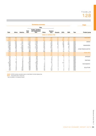 TA B L E

                                                                                                                                                             1.2.B
                                                             Developing economies                                                                             Origin
                                                                                Asia
                                                            Eastern, Southern
                                               Total        and Southeastern                          Western
Total            Africa        America         Asia               Asia                    China        Asia      Oceania   LDCs     SIDS      Year             Product group
                                                                                          (Value in millions of $)

 4,068             367           1,411             2,274             1,945                 301           329         16      88      33       2002               PUBLISHING
 7,526             775           2,034             4,678             3,805                 417           873         39     200     171       2005
10,915           1,304           3,229             6,345             5,299                 536         1,046         38     285     313       2008
 2,104             222             741             1,130             1,036                  97            94         12      55      21       2002                     BOOKS
 3,486             523             997             1,944             1,720                 104           223         22     124     122       2005
 5,182             785           1,717             2,661             2,351                 123           310         20     168     246       2008
 1,368             108             425               832               642                 147           190          3      28       9       2002             NEWSPAPERS
 3,027             186             675             2,152             1,610                 192           541         13      59      38       2005
 4,280             385           1,084             2,796             2,186                 150           610         14      74      54       2008
   595              37             246               312               267                  57            45          1       6       3       2002    OTHER PRINTED MATTER
 1,014              66             361               583               475                 121           108          4      17      11       2005
 1,453             134             428               888               762                 263           126          4      44      13       2008
 1,327              52             176             1,098             1,037                  29            60          1       2       3       2002              VISUAL ARTS
 2,079              76             234             1,764             1,609                  43           155          6       8      16       2005
 4,222             152             322             3,740             3,466                  68           274          8     426      21       2008
   123               4               7               112               109                   3             3          0       0       0       2002                ANTIQUES
   215               7               6               202               192                   5            10          0       1       1       2005
   461              12              21               428               379                  14            49          0       1       1       2008
   145               7              13               125               113                   1            12          0       0       0       2002                PAINTINGS
   432              23              38               369               348                   1            21          2       1       2       2005
 2,016              64              35             1,912             1,832                   5            81          5     412       4       2008
   284               8              54               223               218                  13             5          0       1       1       2002            PHOTOGRAPHY
   668              12              46               610               601                  13             9          0       3       3       2005
   767              15              59               693               681                  20            12          0       5       4       2008
   774              33             102               638               597                  12            41          1       1       2       2002               SCULPTURE
   764              33             144               584               469                  24           115          3       3      10       2005
   978              61             206               707               575                  29           132          3       8      12       2008



SOURCE: UNCTAD secretariat calculations based on United Nations Comtrade database data.
NOTES: Data extraction date: 31 May 2010.
- Data not available or not separately reported.




                                                                                                                                                                                Statistical Annex Par t 1




                                                                                                                             C R E A T I V E E C O N O M Y R E P O R T 2 0 1 0 315
 