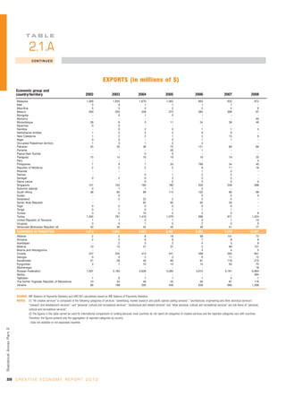 TA B L E

                                      2.1.A
                                         CONTINUED




                                                                                                        EXPORTS (in millions of $)
                            Economic group and
                            country/territory                                            2002                    2003                   2004                    2005                       2006                      2007                    2008
                            Malaysia                                                      1,566                  1,835                   1,670                   1,562                        863                       832                     872
                            Mali                                                              0                      0                       1                       1                          1                         1                       -
                            Mauritius                                                         5                      5                       4                       2                          2                         4                       6
                            Mexico                                                          400                    293                     358                     373                        383                       308                      87
                            Mongolia                                                          -                      0                       1                       0                          -                         -                       -
                            Morocco                                                           -                      -                       -                       -                          -                         -                      93
                            Mozambique                                                       28                      8                       0                      11                         34                        36                      48
                            Myanmar                                                           0                      0                       -                       -                          -                         -                       -
                            Namibia                                                           -                      0                       2                       0                          1                         1                       3
                            Netherlands Antilles                                              1                      5                       5                       5                          8                         9                       -
                            New Caledonia                                                     1                      2                       2                       1                          5                        15                       6
                            Niger                                                             0                      0                       -                       0                          1                         1                       -
                            Occupied Palestinian territory                                    1                      3                       1                       5                          0                         -                       -
                            Pakistan                                                         25                     35                      38                      75                        121                        66                      89
                            Panama                                                            -                      -                       -                      26                          1                         -                       -
                            Papua New Guinea                                                  -                      -                       0                       0                          -                         -                       -
                            Paraguay                                                         15                     14                      16                      19                         18                        19                      20
                            Peru                                                              -                      -                       -                       -                          -                         -                       4
                            Philippines                                                       7                      9                       7                      20                        789                        34                      40
                            Republic of Moldova                                               2                      2                       2                       5                          8                        11                      18
                            Rwanda                                                            -                      -                       -                       -                          1                         0                       -
                            Samoa                                                             -                      -                       0                       1                          2                         4                       -
                            Senegal                                                           0                      2                       6                       3                          3                         5                       -
                            Sierra Leone                                                      -                      -                       0                       0                          0                         0                       0
                            Singapore                                                       127                    154                     185                     180                        203                       239                     268
                            Solomon Islands                                                   0                      1                       1                       1                          2                         -                       -
                            South Africa                                                     38                     60                      88                     114                        103                        90                      99
                            Sudan                                                             -                      0                       -                       -                          0                         5                       0
                            Swaziland                                                         -                      2                      22                       2                          3                         4                       -
                            Syrian Arab Republic                                              -                      -                      62                      85                         92                        30                       -
                            Togo                                                              0                      0                       0                       0                          0                         0                       -
                            Tonga                                                             0                      1                       0                       1                          1                         1                       -
                            Tunisia                                                           3                      5                      10                       4                          3                         3                       6
                            Turkey                                                        1,355                    781                   1,418                   1,079                        998                       971                   1,224
                            United Republic of Tanzania                                       1                      1                       0                       1                          0                         1                      10
                            Uruguay                                                           0                      0                       1                       0                          2                         0                       0
                            Venezuela (Bolivarian Republic of)                               40                     36                      42                      45                         49                        51                      77
                            ECONOMIES IN TRANSITION                                      1,910                   2,803                  3,483                    4,467                     5,385                     7,279                  10,491
                            Albania                                                           2                      5                       8                      18                         58                       141                      72
                            Armenia                                                           2                      2                       6                       6                          7                         8                       9
                            Azerbaijan                                                        -                      2                       3                       3                          4                         5                       8
                            Belarus                                                          10                     10                      31                      37                          5                        99                     151
                            Bosnia and Herzegovina                                            -                      -                       -                       -                          4                         4                       5
                            Croatia                                                         247                    334                     413                     441                        498                       595                     841
                            Georgia                                                           0                      0                       2                       3                          6                        11                      12
                            Kazakhstan                                                       31                     28                      40                      60                         81                       118                     210
                            Kyrgyzstan                                                        3                      7                      10                      10                         15                        50                      75
                            Montenegro                                                        -                      -                       -                       -                          -                         -                      18
                            Russian Federation                                            1,507                  2,183                   2,628                   3,384                      4,015                     5,191                   6,994
                            Serbia                                                            -                      -                       -                       -                          -                         -                     584
                            Tajikistan                                                        1                      0                       1                       1                          1                         4                       1
                            The former Yugoslav Republic of Macedonia                        10                     34                      46                      45                         56                        87                     116
                            Ukraine                                                          96                    198                     295                     458                        636                       966                   1,396


                            SOURCE: IMF Balance of Payments Statistics and UNCTAD calculations based on IMF Balance of Payments Statistics.
                            NOTES: (1) “All creative services” is composed of the following categories of services: “advertising, market research and public opinion polling services”; “architectural, engineering and other technical services”;
                                    “research and development services”; and “personal, cultural and recreational services”. “Audiovisual and related services” and “other personal, cultural and recreational services” are sub-items of “personal,
                                    cultural and recreational services”.
                                    (2) The figures in this table cannot be used for international comparisons or ranking because most countries do not report all categories of creative services and the reported categories vary with countries.
                                    Therefore, the figures present only the aggregation of reported categories by country.
                                    - Data not available or not separately reported.
Statistical Annex Par t 2




320 C R E A T I V E E C O N O M Y R E P O R T 2 0 1 0
 