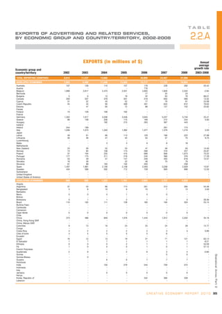 TA B L E
EXPORTS OF ADVERTISING AND RELATED SERVICES,
BY ECONOMIC GROUP AND COUNTRY/TERRITORY, 2002-2008                                                     2.2.A

                                     EXPORTS (in millions of $)                                              Annual
                                                                                                            average
Economic group and                                                                                       growth rate
country/territory           2002    2003     2004     2005     2006            2007            2008       2003-2008
TOTAL REPORTING COUNTRIES   8,914   11,237   14,668   17,110   20,806          24,487         27,999                -
DEVELOPED ECONOMIES         7,593    9,490   11,948   13,484   15,717          17,725         19,904                -
Australia                     107      126      110      137        178           228            282            20.42
Austria                         -        -        -        -        776             -              -                -
Belgium                     1,899    2,617    2,470    2,551      2,605         1,826          2,552            -2.84
Bermuda                         -        -        -        -         17            24             24                -
Bulgaria                        5        6       13       19         32            63             76            66.51
Canada                        350      337      378      501        519           650            580            13.32
Cyprus                         31       22       40       52         77            79             61            24.08
Czech Republic                 45       44       90      489        491           643            812            79.63
Estonia                         -       47       65       72         88           127            152            25.82
Faroes                          -        -        -        -          -             -              -                -
Finland                        73      128      169      162          -             -              -                -
France                          -        -        -        -          -             -              -                -
Germany                     1,352    1,617    3,206    3,548      3,945         5,257          5,740            25.41
Greece                         89      158      206      175        169           212            234             5.93
Hungary                         -        -      182      215        263           367            443                -
Iceland                         -        -        -        -          -             -              -                -
Ireland                       244      199        -        -          -           261            173                -
Italy                       1,036    1,073    1,340    1,362      1,377         1,579          1,210             3.20
Japan                           -        -        -        -          -             -              -                -
Latvia                         49       61       86      113        129           166            222            27.88
Lithuania                      30       46       47       45         55            57             75             9.75
Luxembourg                      -        -        -        -          -             -              -                -
Malta                           -        -        3        4          6             8             18                -
Netherlands                     -        -        -        -          -             -              -                -
New Zealand                    23       26       52       53         47            58             63            14.40
Norway                         74       84      108      173        266           216            257            25.97
Poland                         37      104      235      415        696           956          1,673            70.22
Portugal                      177      175      211      219        245           366            376            17.29
Romania                        53       49       57      147        256           403            618            72.57
Slovakia                       16       26        -       22         46            70             79                -
Slovenia                       61       99      183      192        203             -            258                -
Spain                       1,407    1,881    2,106    2,108      2,493         3,208          2,929            10.97
Sweden                        434      566      592      712        739           900            996            12.50
Switzerland                     -        -        -        -          -             -              -                -
United Kingdom                  -        -        -        -          -             -              -                -
United States of America        -        -        -        -          -             -              -                -
DEVELOPING ECONOMIES         569      695     1,225    1,761    2,883           3,707          4,058                -
Angola                         -        -        -         -          -             -              -                -
Argentina                     37       43       86       174        261           313            385            54.48
Bangladesh                     5        8       10         8         10             7             13             3.59
Barbados                       -        -        -         -          -             -              -                -
Benin                          0        0        0         1          0             0              -                -
Bolivia                        -        -        -         -          -             -              -                -
Botswana                       0        1        1         2          1             2              3            26.39
Brazil                       110      102      111       128        160           194            334            25.15
Burkina Faso                   -        -        -         -          -             -              -                -
Cambodia                       -        -        -         -          -             -              -                -
Cameroon                       -        -        -         -          -             -              -                -
Cape Verde                     0        0        0         0          0             0              0                -
Chile                          -        -        -         -          -             -              -                -
China                        373      486      849     1,076      1,445         1,912          2,202            34.16
China, Hong Kong SAR           -        -        -         -          -             -              -                -
China, Macao SAR               -        -        -         -          -             -              -                -
Colombia                       9       13       19        24         25            24             29            14.77
Congo                          -        -        -         -          -             -              -                -
Costa Rica                     4        2        2         2          2             3              3             6.89
Côte d’Ivoire                  4        4        5         5          5             6              -                -
Ecuador                        -        -        -         -          -             -              -                -
Egypt                         16       12       13        19         31            71            121            63.13
El Salvador                    1        1        1         1          1             1              1            -8.21
Ethiopia                       0        0        0         2          1             1              1            53.59
Fiji                           1        0        0         0          1             0              1            57.12
French Polynesia               -        -        -         -          -             -              -                -
Guatemala                      2        9        2         2          6             3              4            -0.60
Guinea                         -        -        -         -          -             0              0                -
                                                                                                                        Statistical Annex Par t 2




Guinea-Bissau                  -        0        -         -          -             -              -                -
Guyana                         -        -        6         6          7             7              7                -
Honduras                       -        -        -         -          -             -              -                -
India                          -        -      103       279        545           759            572                -
Indonesia                      -        -        -         -          -             -              -                -
Iraq                           -        -        -         -          -             -              -                -
Jamaica                        -        -        0         0          0             0              0                -
Kenya                          -        -        -         -          -             -              -                -
Korea, Republic of             -        -        -         -        342           366            339                -
Lebanon                        -        -        -         -          -             -              -                -




                                                                     C R E A T I V E E C O N O M Y R E P O R T 2 0 1 0 323
 