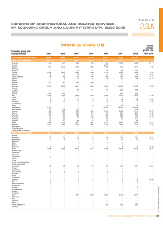 TA B L E
EXPORTS OF ARCHITECTURAL AND RELATED SERVICES,
BY ECONOMIC GROUP AND COUNTRY/TERRITORY, 2002-2008                                                       2.3.A

                                      EXPORTS (in millions of $)                                               Annual
                                                                                                              average
Economic group and                                                                                         growth rate
country/territory           2002     2003     2004     2005     2006            2007            2008        2003-2008
TOTAL REPORTING COUNTRIES   18,746   19,954   25,116   33,030   67,574          73,581         85,157                 -
DEVELOPED ECONOMIES         16,341   17,124   20,790   25,773   57,117          62,727         72,096                 -
Australia                      446      527      533      756      954           1,274           1,599            27.11
Austria                          -        -        -        -    2,403               -               -                -
Belgium                        807    1,015    1,145    1,286    1,480             332           1,217            -7.32
Bermuda                          -        -        -        -        -               -               -                -
Bulgaria                         -        -       14       37       99              88             150                -
Canada                       2,596    2,803    3,398    4,064    3,719           4,281           4,629             9.30
Cyprus                           3        7       12       16       21              31              21            29.05
Czech Republic                  76       56       53      184      266             518             842            81.19
Estonia                          -        6       11       12       18              27              58            51.41
Faroes                           -        -        -        -        -               -               -                -
Finland                        237      307      349      408        -               -               -                -
France                           -        -        -        -        -               -               -                -
Germany                      3,079    6,979    8,927   11,328   12,646          14,240          17,229            18.80
Greece                           -        -        -        -        -               -               -                -
Hungary                          -        -       85      141      157             273             297                -
Iceland                          -        -        -        -        -               -               -                -
Ireland                        536      263        -        -        -             637             606                -
Italy                        1,550    1,765    1,909    2,318    2,863           3,347           2,913            13.40
Japan                            -        -        -        -        -               -               -                -
Latvia                           5        7       11       13       12              24              29            31.05
Lithuania                        5       11        7       11       10               9               7            -4.42
Luxembourg                       -        -        -        -        -               -               -                -
Malta                            -        -        7       15       19              24              24                -
Netherlands                  3,765        -        -        -   25,067          28,297          30,307                -
New Zealand                     57       66       74        -        -               -             128                -
Norway                         748      827      875    1,359    2,142           2,246           3,114            32.75
Poland                         176      150      246      371      497             647           1,041            44.48
Portugal                       162      141      186      214      355             554             767            41.85
Romania                         51       87       93      128      161             184             435            34.30
Slovakia                        30       56        -       56       96              76             175                -
Slovenia                        37       51       66       75       75               -              85                -
Spain                          962    1,104    1,547    1,681    2,672           3,677           4,645            34.01
Sweden                       1,013      896    1,244    1,300    1,384           1,940           1,777            14.76
Switzerland                      -        -        -        -        -               -               -                -
United Kingdom                   -        -        -        -        -               -               -                -
United States of America         -        -        -        -        -               -               -                -
DEVELOPING ECONOMIES         1,741    1,684    3,085    5,659    8,409           8,148          8,726                 -
Angola                           -        -        -        -          -             -               -                -
Argentina                       40       53       53       67         99           130             167            28.57
Bangladesh                       4        4        3        4          4            53              34            73.75
Barbados                         -        -        -        -          -             -               -                -
Benin                            -        -        1        0          1             1               -                -
Bolivia                          -        -        -        -          -             -               -                -
Botswana                         8        2        4        4          7             8               8            32.48
Brazil                       1,586    1,509    2,014    2,741      3,034         4,216           5,595            28.85
Burkina Faso                     -        -        -        -          -             -               -                -
Cambodia                         -        -        -        -          -             -               -                -
Cameroon                         -        -        -        -          -             -               -                -
Cape Verde                       0        -        -        -          -             -               -                -
Chile                            -        -        -        -          -             -               -                -
China                            -        -        -        -          -             -               -                -
China, Hong Kong SAR             -        -        -        -          -             -               -                -
China, Macao SAR                 -        -        -        -          -             -               -                -
Colombia                        25       39       59       78        157           147             271            45.54
Congo                            -        -        -        -          -             -               -                -
Costa Rica                       -        -        -        -          -             -               -                -
Côte d'Ivoire                    0        0        0        0          0             0               -                -
Ecuador                          -        -        -        -          -             -               -                -
Egypt                            -        -        -        -          -             -               -                -
El Salvador                      -        -        -        -          -             -               -                -
Ethiopia                         1        1        0        0          1             0               6            67.39
Fiji                             3        -        1        1          1             1               2                -
French Polynesia                 -        -        -        -          -             -               -                -
Guatemala                        -        -        -        -          -             -               -                -
Guinea                           -        -        -        -          -             -               2                -
                                                                                                                          Statistical Annex Par t 2




Guinea-Bissau                    -        -        -        -          -             -               -                -
Guyana                           -        -        -        -          -             -               -                -
Honduras                         -        -        -        -          -             -               -                -
India                            -        -      841    2,620      3,923         3,136           2,017                -
Indonesia                        -        -        -        -          -             -               -                -
Iraq                             -        -        -        -          -             -               -                -
Jamaica                          -        -        -        -          -             -               -                -
Kenya                            -        -        -        -          -             -               -                -
Korea, Republic of               -        -        -        -        250           323             425                -
Lebanon                          -        -        -        -          -             -               -                -




                                                                      C R E A T I V E E C O N O M Y R E P O R T 2 0 1 0 327
 