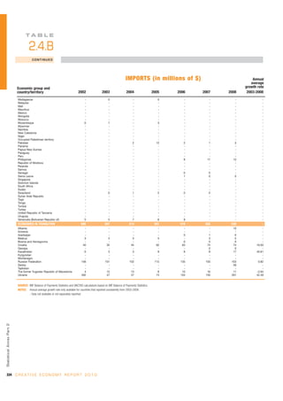 TA B L E

                                     2.4.B
                                        CONTINUED




                                                                                                                       IMPORTS (in millions of $)                             Annual
                                                                                                                                                                             average
                            Economic group and                                                                                                                            growth rate
                            country/territory                                  2002                2003                 2004                  2005   2006   2007   2008    2003-2008
                            Madagascar                                              -                    0                   -                   0      -      -      -             -
                            Malaysia                                                -                    -                   -                   -      -      -      -             -
                            Mali                                                    -                    -                   -                   -      -      -      -             -
                            Mauritius                                               -                    -                   -                   -      -      -      -             -
                            Mexico                                                  -                    -                   -                   -      -      -      -             -
                            Mongolia                                                -                    -                   -                   -      -      -      -             -
                            Morocco                                                 -                    -                   -                   -      -      -      -             -
                            Mozambique                                              0                    7                   -                   3      -      -      -             -
                            Myanmar                                                 -                    -                   -                   -      -      -      -             -
                            Namibia                                                 -                    -                   -                   -      -      -      -             -
                            New Caledonia                                           -                    -                   -                   -      -      -      -             -
                            Niger                                                   -                    -                   -                   -      -      -      -             -
                            Occupied Palestinian territory                          -                    -                   -                   -      -      -      -             -
                            Pakistan                                                -                    -                   2                  12      2      1      3             -
                            Panama                                                  -                    -                   -                   -      -      -      -             -
                            Papua New Guinea                                        -                    -                   -                   -      -      -      -             -
                            Paraguay                                                -                    -                   -                   -      -      -      -             -
                            Peru                                                    -                    -                   -                   -      -      -      -             -
                            Philippines                                             -                    -                   -                   -      8     17     13             -
                            Republic of Moldova                                     -                    -                   -                   -      -      -      -             -
                            Rwanda                                                  -                    -                   -                   -      -      -      -             -
                            Samoa                                                   -                    -                   -                   -      -      -      -             -
                            Senegal                                                 -                    -                   -                   -      0      0      -             -
                            Sierra Leone                                            -                    -                   -                   -      1      0      0             -
                            Singapore                                               -                    -                   -                   -      -      -      -             -
                            Solomon Islands                                         -                    -                   -                   -      -      -      -             -
                            South Africa                                            -                    -                   -                   -      -      -      -             -
                            Sudan                                                   -                    -                   -                   -      -      -      -             -
                            Swaziland                                               -                    0                   1                   2      0      0      -             -
                            Syrian Arab Republic                                    -                    -                   -                   -      -      -      -             -
                            Togo                                                    -                    -                   -                   -      -      -      -             -
                            Tonga                                                   -                    -                   -                   -      -      -      -             -
                            Tunisia                                                 -                    -                   -                   -      -      -      -             -
                            Turkey                                                  -                    -                   -                   -      -      -      -             -
                            United Republic of Tanzania                             -                    -                   -                   -      -      -      -             -
                            Uruguay                                                 -                    -                   -                   -      -      -      -             -
                            Venezuela (Bolivarian Republic of)                      5                    5                   7                   6      8      -      -             -
                            ECONOMIES IN TRANSITION                              695                  201                 213                  301    319    355    538             -
                            Albania                                                 -                   -                    -                   -      -      -     10             -
                            Armenia                                                 -                   -                    -                   -      -      -      -             -
                            Azerbaijan                                              -                   -                    -                   -      0      1      0             -
                            Belarus                                                 3                   3                    3                   5      -      3      5             -
                            Bosnia and Herzegovina                                  -                   -                    -                   -      0      0      0             -
                            Croatia                                                40                  32                   45                  92     63     74     74         16.50
                            Georgia                                                 -                   -                    -                   -      -      0      0             -
                            Kazakhstan                                              0                   3                    3                   9      8      8     17         40.61
                            Kyrgyzstan                                              -                   -                    -                   -      -      -      -             -
                            Montenegro                                              -                   -                    -                   -      -      -      -             -
                            Russian Federation                                    156                 101                  102                 112    135    103    103          0.82
                            Serbia                                                  -                   -                    -                   -      -      -     58             -
                            Tajikistan                                              -                   -                    -                   -      -      -      -             -
                            The former Yugoslav Republic of Macedonia               4                  15                   13                   8     10     16     11         -2.64
                            Ukraine                                               492                  47                   47                  74    104    150    261         42.49


                            SOURCE: IMF Balance of Payments Statistics and UNCTAD calculations based on IMF Balance of Payments Statistics.
                            NOTES: Annual average growth rate only available for countries that reported consistently from 2003-2008.
                                    - Data not available or not separately reported.
Statistical Annex Par t 2




334 C R E A T I V E E C O N O M Y R E P O R T 2 0 1 0
 