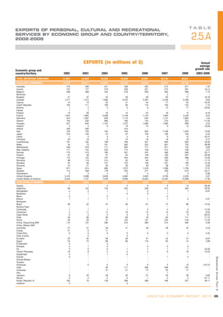 TA B L E
EXPORTS OF PERSONAL, CULTURAL AND RECREATIONAL
SERVICES BY ECONOMIC GROUP AND COUNTRY/TERRITORY,
2002-2008                                                                                               2.5.A

                                      EXPORTS (in millions of $)                                              Annual
                                                                                                             average
Economic group and                                                                                        growth rate
country/territory           2002     2003     2004     2005     2006           2007            2008        2003-2008
TOTAL REPORTING COUNTRIES   21,927   24,843   29,339   29,538   35,001         39,146         40,821                 -
DEVELOPED ECONOMIES         17,616   20,817   24,263   24,430   30,004         33,621         34,168                 -
Australia                      419      469      421      438      502            510             671             7.42
Austria                        137      177      219      236      251            274             301            10.14
Belgium                        289      368      454      518      558            484             589             7.75
Bermuda                          -        -        -        -        -              2               1                -
Bulgaria                        31       37       42       39       56             83              77            18.78
Canada                       1,271    1,414    1,838    2,070    2,287          2,248           2,338             9.64
Cyprus                          15       10       25       41       53             77              55            42.20
Czech Republic                 165      111      199       90      116            190             122             1.75
Estonia                          1        2        3        5        8             12              17            53.62
Faroes                           1        1        -        -        -              -               -                -
Finland                         12       30       16       13       24             19              12            -9.16
France                       1,524    1,864    2,298    2,158    1,743          1,963           2,240             0.67
Germany                        534    1,007      978    1,175      942          1,147           1,065             1.54
Greece                         194      332      966      166      154            219             222           -17.05
Hungary                        527      845    1,167    1,272    1,066          1,360             999             3.24
Iceland                          5        4        9       16       12              9              12            18.28
Ireland                        320      400        -      413        -              -               -                -
Italy                          720      720      745      759      945          1,168           1,225            12.82
Japan                          315      140       72       97      140            156             155             9.44
Latvia                           1        4        3        5        6              9              12            32.27
Lithuania                       20       18        9       10       16             16              18             5.77
Luxembourg                     161      162      189      239      331            626             902            42.95
Malta                           45       73      161      362      552            661             735            58.98
Netherlands                    538      618      771      902      717            671             745             0.83
New Zealand                    111      152      220      173      158            215             196             3.27
Norway                         175      210      185      351      422            466             560            25.17
Poland                          61       58       91       94      148            193             207            29.58
Portugal                       115      134      191      204      254            260             298            15.85
Romania                         98      118      214       92       83            105              77           -11.74
Slovakia                        67       69      121      123      148            331             100            15.40
Slovenia                        15       21       30       28       38             38              27             6.95
Spain                          671      814      966    1,073    1,243          1,598           1,756            17.01
Sweden                         112      208      178      222      271            329             613            23.71
Switzerland                      4        4        4        5        3              2               4            -5.89
United Kingdom               2,410    3,086    3,928    4,082    3,932          3,759           4,220             4.07
United States of America     6,534    7,137    7,549    6,958   12,823         14,422          13,598            17.95
DEVELOPING ECONOMIES         4,197    3,843    4,835    4,831    4,544          4,854          5,639                 -
Angola                          1        1        3        5         6             9              13             59.36
Argentina                      95      122      153      203       258           314             463             29.55
Bangladesh                      0        4        1        1         3             1               1             -8.97
Barbados                        1        1        -        0         0             1               -                 -
Benin                           0        -        0        -         -             0               -                 -
Bolivia                         1        1        1        1         1             1               2              3.57
Botswana                        -        -        -        -         -             -               -                 -
Brazil                         58       54       47       56        81            73              86             12.52
Burkina Faso                    -        -        -        -         -             -               -                 -
Cambodia                        1        1        1        1         2             2               2             13.50
Cameroon                        2       11       17       18        13            14              23              8.62
Cape Verde                      0        0        0        0         0             2               0             60.53
Chile                          39       68       58       69        78            84             111             11.15
China                          30       33       41      134       137           316             418             71.03
China, Hong Kong SAR          112      137      290      270       280           272             265              9.36
China, Macao SAR                -        -        -        -         -             -               -                 -
Colombia                       27       31       39       41        46            38              45              5.53
Congo                          21        9       11        -         -             -               -                 -
Costa Rica                      0        0        0        0         0             0               0              5.22
Côte d'Ivoire                   -        0        -        0         -             -               -                 -
Ecuador                        32       34       36       39        41            44              47              6.67
Egypt                          54       72       69       83       116            92              74              3.89
El Salvador                     0        -        0        -         -             -               -                 -
Ethiopia                        3        1        0        -         0             0               0                 -
Fiji                            0        0        0        1         1             1               1             54.00
French Polynesia               16        8        5        4         4             9              18             18.33
Guatemala                       0        1        1        0         -             -               -                 -
Guinea                          0        -        -        -         -             1               2                 -
                                                                                                                         Statistical Annex Par t 2




Guinea-Bissau                   -        -        -        -         -             -               -                 -
Guyana                          -        -        -        -         -             -               -                 -
Honduras                        -        0        0        0         0             0              12            210.72
India                           -        -       46      111       306           509             707                 -
Indonesia                       -        -       47       57        74            55              77                 -
Iraq                            -        -        -        -         -             1               -                 -
Jamaica                         9       20       28       30        31            29              39              9.92
Kenya                           0        0        0        0         1             2               2             61.11
Korea, Republic of            185       76      128      268       369           448             527             48.11
Lebanon                         0        -        -        0         -             -               -                 -




                                                                     C R E A T I V E E C O N O M Y R E P O R T 2 0 1 0 335
 