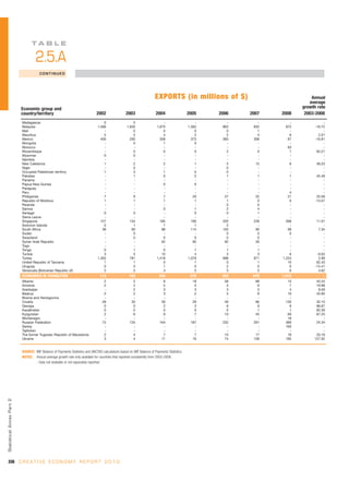 TA B L E

                                     2.5.A
                                        CONTINUED




                                                                                                                       EXPORTS (in millions of $)                               Annual
                                                                                                                                                                               average
                            Economic group and                                                                                                                              growth rate
                            country/territory                                  2002                2003                 2004                  2005    2006   2007   2008     2003-2008
                            Madagascar                                              0                   0                    -                    -      -      -       -              -
                            Malaysia                                            1,566               1,835                1,670                1,562    863    832     872         -16.72
                            Mali                                                    -                   0                    0                    0      0      1       -              -
                            Mauritius                                               5                   5                    4                    2      2      4       6           2.01
                            Mexico                                                400                 293                  358                  373    383    308      87         -16.91
                            Mongolia                                                -                   0                    1                    0      -      -       -              -
                            Morocco                                                 -                   -                    -                    -      -      -      93              -
                            Mozambique                                              -                   0                    0                    0      2      0       1          65.21
                            Myanmar                                                 0                   0                    -                    -      -      -       -              -
                            Namibia                                                 -                   -                    -                    -      -      -       -              -
                            New Caledonia                                           1                   2                    2                    1      5     15       6          48.23
                            Niger                                                   -                   0                    -                    -      0      -       -              -
                            Occupied Palestinian territory                          1                   3                    1                    5      0      -       -              -
                            Pakistan                                                -                   1                    0                    2      1      1       1          45.49
                            Panama                                                  -                   -                    -                    -      -      -       -              -
                            Papua New Guinea                                        -                   -                    0                    0      -      -       -              -
                            Paraguay                                                -                   -                    -                    -      -      -       -              -
                            Peru                                                    -                   -                    -                    -      -      -       4              -
                            Philippines                                             7                   9                    7                   20     27     22      21          25.58
                            Republic of Moldova                                     1                   1                    1                    1      1      0       0         -13.57
                            Rwanda                                                  -                   -                    -                    -      0      0       -              -
                            Samoa                                                   -                   -                    0                    1      2      4       -              -
                            Senegal                                                 0                   0                    -                    0      0      1       -              -
                            Sierra Leone                                            -                   -                    -                    -      -      -       -              -
                            Singapore                                             127                 154                  185                  180    203    239     268          11.01
                            Solomon Islands                                         0                   1                    1                    1      2      -       -              -
                            South Africa                                           38                  60                   88                  114    103     90      99           7.34
                            Sudan                                                   -                   0                    -                    -      0      5       0              -
                            Swaziland                                               -                   0                    0                    0      0      0       -              -
                            Syrian Arab Republic                                    -                   -                   62                   85     92     30       -              -
                            Togo                                                    -                   -                    -                    -      -      -       -              -
                            Tonga                                                   0                   1                    0                    1      1      1       -              -
                            Tunisia                                                 3                   5                   10                    4      3      3       6          -9.03
                            Turkey                                              1,355                 781                1,418                1,079    998    971   1,224           2.99
                            United Republic of Tanzania                             1                   1                    0                    1      0      1      10          62.43
                            Uruguay                                                 0                   0                    1                    0      2      0       0         -14.41
                            Venezuela (Bolivarian Republic of)                      5                   5                    4                    5      5      5       6           4.62
                            ECONOMIES IN TRANSITION                              114                  183                 240                  278     453    670   1,015              -
                            Albania                                                 2                   5                    8                  18      58     68     13          45.24
                            Armenia                                                 2                   2                    5                   5       5      6      7          19.98
                            Azerbaijan                                              -                   2                    3                   3       3      3      4           8.59
                            Belarus                                                 2                   2                    3                   2       5      8     10          43.95
                            Bosnia and Herzegovina                                  -                   -                    -                   -       -      -      -              -
                            Croatia                                                28                  33                   30                  29      49     66    130          32.10
                            Georgia                                                 0                   0                    2                   3       6      9      9          96.67
                            Kazakhstan                                              0                   0                    0                   0       0      1      1          92.39
                            Kyrgyzstan                                              2                   6                    9                   7      10     45     69          67.25
                            Montenegro                                              -                   -                    -                   -       -      -     18              -
                            Russian Federation                                     72                 125                  164                 187     232    291    389          24.34
                            Serbia                                                  -                   -                    -                   -       -      -    160              -
                            Tajikistan                                              -                   -                    -                   -       -      -      -              -
                            The former Yugoslav Republic of Macedonia               2                   4                    7                   7      10     17     18          33.18
                            Ukraine                                                 3                   4                   11                  16      74    158    185         127.02


                            SOURCE: IMF Balance of Payments Statistics and UNCTAD calculations based on IMF Balance of Payments Statistics.
                            NOTES: Annual average growth rate only available for countries that reported consistently from 2003-2008.
                                    - Data not available or not separately reported.
Statistical Annex Par t 2




336 C R E A T I V E E C O N O M Y R E P O R T 2 0 1 0
 