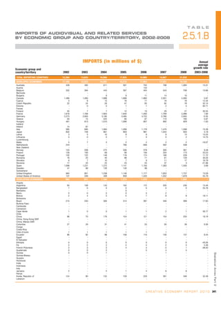 TA B L E
IMPORTS OF AUDIOVISUAL AND RELATED SERVICES
BY ECONOMIC GROUP AND COUNTRY/TERRITORY, 2002-2008                                               2.5.1.B

                                      IMPORTS (in millions of $)                                              Annual
                                                                                                             average
Economic group and                                                                                        growth rate
country/territory           2002     2003     2004     2005     2006            2007            2008       2003-2008
TOTAL REPORTING COUNTRIES   12,284   13,625   16,066   17,925   19,985          19,967         21,932                -
DEVELOPED ECONOMIES         11,165   12,523   14,591   16,218   17,963          17,501         19,160                -
Australia                      428      495      611      591        704           798          1,084            15.01
Austria                          -        -        -        -        143             -              -                -
Belgium                        332      394      443      397        404           543            706            10.66
Bermuda                          -        -        -        -          -             -              -                -
Bulgaria                         -        -        9        9         11            14             10                -
Canada                       1,480    1,583    1,688    1,668      1,883         2,001          2,093             5.97
Cyprus                           3        8       13       16         17            16             16            12.45
Czech Republic                  22       24       29       47         65            92             78            32.14
Estonia                          -        0        0        1          1             2              5            84.71
Faroes                           -        -        -        -          -             -              -                -
Finland                         55        7        7       12         10            29             21            30.55
France                       1,618    1,768    1,804    1,840      1,593         1,769          2,086             1.80
Germany                      2,273    2,955    3,185    3,485      4,722         2,780          2,945            -0.35
Greece                          63       74      225       60         67           110            165             5.87
Hungary                        461      813    1,010    1,096        807           892            829            -1.63
Iceland                          -        -        -        -          -             -              -                -
Ireland                         74       87        -        -          -             -              -                -
Italy                          585      695    1,084    1,269      1,179         1,470          1,599            15.39
Japan                          832      748      861      903        981         1,044            933             5.18
Latvia                           3        5       10        9          9             9             13            15.25
Lithuania                        0        0        0        1          0             0              2            14.75
Luxembourg                       -        -        -        -          -             -              -                -
Malta                            5        7        3        2          2             2              2           -16.07
Netherlands                    244        -        -      766        606           562            538                -
New Zealand                      -        -        -        -          -             -              -                -
Norway                         153      208      272      336        378           300            361             9.48
Poland                         126      100       69       99        156           204            173            20.23
Portugal                       102      122      148      118        174           166            229            11.72
Romania                         16       25       40       88         71            61            129            30.26
Slovakia                         6        7       10        7          9            11             17            16.79
Slovenia                        17       25       25       23         25            37              3           -21.96
Spain                        1,098    1,231    1,272    1,141      1,150         1,383          1,505             3.68
Sweden                          47       88      126      130         98             -              -                -
Switzerland                      -        -        -        -          -             -              -                -
United Kingdom                 984      851    1,238    1,146      1,177         1,653          1,737            13.59
United States of America       137      206      409      959      1,520         1,552          1,878            55.79
DEVELOPING ECONOMIES          954      911     1,184    1,274    1,474           1,700          1,925                -
Angola                          -        -        -        -          -             -               -                -
Argentina                      93      108      143      165        172           205             236            15.46
Bangladesh                      1        0        0        0          0             0               0            25.78
Barbados                        -        -        -        0          -             -               -                -
Benin                           0        0        0        0          0             2               -                -
Bolivia                         2        4        5        5          7             8               9            18.11
Botswana                        -        -        -        -          -             -               -                -
Brazil                        215      250      300      314        387           456             589            17.83
Burkina Faso                    -        -        -        -          -             -               -                -
Cambodia                        -        -        -        -          -             -               -                -
Cameroon                        -        -        -        -          -             -               -                -
Cape Verde                      1        0        0        1          1             2               1            36.77
Chile                           -        -        -        -          -             -               -                -
China                          96       70      176      154        121           154             255            18.19
China, Hong Kong SAR            -        -        -        -          -             -               -                -
China, Macao SAR                -        -        -        -          -             -               -                -
Colombia                       27       29       31       41         53            50              38             9.36
Congo                           -        -        -        -          -             -               -                -
Costa Rica                      -        -        -        -          -             -               -                -
Côte d'Ivoire                   1        1        1        1          1             1               -                -
Ecuador                        86       92       98      106        116           126             137             8.45
Egypt                           -        -        -        -          -             -               -                -
El Salvador                     -        -        -        -          -             -               -                -
Ethiopia                        0        0        0        0          0             0               0           -40.26
Fiji                            2        2        2        2          4             2               3             4.49
French Polynesia                3        3        3        4          3             0               1           -38.50
Guatemala                       0        0        2        -          5             4               5                -
Guinea                          0        0        1        -          -             1               -                -
                                                                                                                         Statistical Annex Par t 2




Guinea-Bissau                   -        -        -        -          -             -               -                -
Guyana                          -        -        -        -          -             -               -                -
Honduras                        -        -        -        -          -             -               -                -
India                           -        -        -        -          -             -               -                -
Indonesia                       -        -        -        -          -             -               -                -
Iraq                            -        -        -        -          -             -               -                -
Jamaica                         2        -        2        1          4             6               6                -
Kenya                           -        -        -        -          -             -               -                -
Korea, Republic of            124       90      152      159        229           381             346            32.48
Lebanon                         -        -        -        -          -             -               -                -




                                                                      C R E A T I V E E C O N O M Y R E P O R T 2 0 1 0 341
 