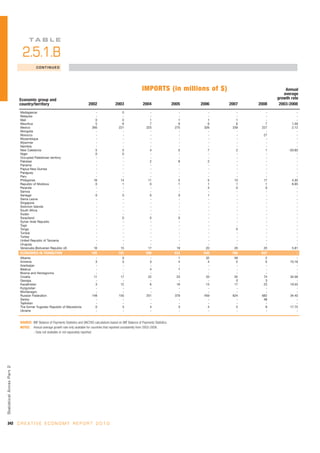 TA B L E

                             2.5.1.B
                                        CONTINUED




                                                                                                                       IMPORTS (in millions of $)                             Annual
                                                                                                                                                                             average
                            Economic group and                                                                                                                            growth rate
                            country/territory                                  2002                2003                 2004                  2005   2006   2007   2008    2003-2008
                            Madagascar                                              -                   0                    -                   -      -      -      -              -
                            Malaysia                                                -                   -                    -                   -      -      -      -              -
                            Mali                                                    0                   0                    1                   1      1      1      -              -
                            Mauritius                                               5                   6                    7                   6      6      6      7           1.59
                            Mexico                                                260                 221                  225                 275    326    259    227           2.12
                            Mongolia                                                -                   -                    -                   -      -      -      -              -
                            Morocco                                                 -                   -                    -                   -      -      -     27              -
                            Mozambique                                              -                   -                    -                   -      -      -      -              -
                            Myanmar                                                 -                   -                    -                   -      -      -      -              -
                            Namibia                                                 -                   -                    -                   -      -      -      -              -
                            New Caledonia                                           5                   5                    4                   5      7      2      1         -20.60
                            Niger                                                   0                   0                    -                   -      -      -      -              -
                            Occupied Palestinian territory                          -                   -                    -                   -      -      -      -              -
                            Pakistan                                                -                   -                    2                   8      2      -      -              -
                            Panama                                                  -                   -                    -                   -      -      -      -              -
                            Papua New Guinea                                        -                   -                    -                   -      -      -      -              -
                            Paraguay                                                -                   -                    -                   -      -      -      -              -
                            Peru                                                    -                   -                    -                   -      -      -      -              -
                            Philippines                                            16                  14                   11                   5      5     13     17           4.30
                            Republic of Moldova                                     0                   1                    0                   1      1      1      1           8.95
                            Rwanda                                                  -                   -                    -                   -      4      0      0              -
                            Samoa                                                   -                   -                    -                   -      -      -      -              -
                            Senegal                                                 0                   0                    0                   0      1      -      -              -
                            Sierra Leone                                            -                   -                    -                   -      -      -      -              -
                            Singapore                                               -                   -                    -                   -      -      -      -              -
                            Solomon Islands                                         -                   -                    -                   -      -      -      -              -
                            South Africa                                            -                   -                    -                   -      -      -      -              -
                            Sudan                                                   -                   -                    -                   -      -      -      -              -
                            Swaziland                                               -                   0                    0                   0      -      -      -              -
                            Syrian Arab Republic                                    -                   -                    -                   -      -      -      -              -
                            Togo                                                    -                   -                    -                   -      -      -      -              -
                            Tonga                                                   -                   -                    -                   -      -      0      -              -
                            Tunisia                                                 -                   -                    -                   -      -      -      -              -
                            Turkey                                                  -                   -                    -                   -      -      -      -              -
                            United Republic of Tanzania                             -                   -                    -                   -      -      -      -              -
                            Uruguay                                                 -                   -                    -                   -      -      -      -              -
                            Venezuela (Bolivarian Republic of)                     16                  15                   17                  19     20     20     20           5.81
                            ECONOMIES IN TRANSITION                              165                  191                 290                  433    548    766    847              -
                            Albania                                                 -                   0                    -                   1     32     59      2             -
                            Armenia                                                 3                   3                    3                   4      4      5      5         10.18
                            Azerbaijan                                              -                   -                    -                   -      -      -      -             -
                            Belarus                                                 -                   -                    4                   7      -      -      -             -
                            Bosnia and Herzegovina                                  -                   -                    -                   -      -      -      -             -
                            Croatia                                                11                  17                   22                  23     33     55     74         34.58
                            Georgia                                                 -                   -                    -                   -      -      0      3             -
                            Kazakhstan                                              3                  12                    6                  16     15     17     23         19.55
                            Kyrgyzstan                                              -                   -                    -                   -      -      -      -             -
                            Montenegro                                              -                   -                    -                   -      -      -      -             -
                            Russian Federation                                    148                 155                  251                 379    459    624    682         34.40
                            Serbia                                                  -                   -                    -                   -      -      -     48             -
                            Tajikistan                                              -                   -                    -                   -      -      -      -             -
                            The former Yugoslav Republic of Macedonia               0                   3                    4                   3      4      5      9         17.75
                            Ukraine                                                 -                   -                    -                   -      -      -      -             -


                            SOURCE: IMF Balance of Payments Statistics and UNCTAD calculations based on IMF Balance of Payments Statistics.
                            NOTES: Annual average growth rate only available for countries that reported consistently from 2003-2008.
                                    - Data not available or not separately reported.
Statistical Annex Par t 2




342 C R E A T I V E E C O N O M Y R E P O R T 2 0 1 0
 