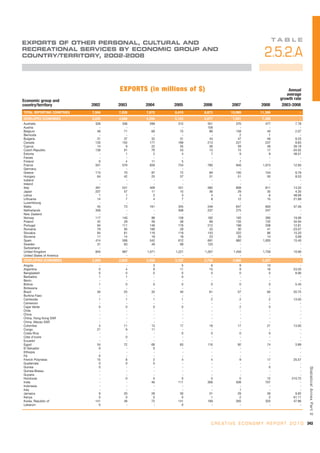 TA B L E
EXPORTS OF OTHER PERSONAL, CULTURAL AND
RECREATIONAL SERVICES BY ECONOMIC GROUP AND
COUNTRY/TERRITORY, 2002-2008                                                                   2.5.2.A

                                    EXPORTS (in millions of $)                                              Annual
                                                                                                           average
Economic group and                                                                                      growth rate
country/territory           2002    2003    2004    2005     2006             2007            2008       2003-2008
TOTAL REPORTING COUNTRIES   7,504   7,026   7,872   8,410    8,873            10,089         11,306                -
DEVELOPED ECONOMIES         4,220   4,086   4,294   5,103    5,977             7,001          7,388                -
Australia                    326     336      289      312         351           370            477             7.78
Austria                        -       -        -        -         158             -              -                -
Belgium                       48      71       69       75          88           158             49             2.07
Bermuda                        -       -        -        -           -             2              1                -
Bulgaria                      31      37       32       31          43            47             48             8.33
Canada                       133     155      177      189         213           227            237             8.83
Cyprus                        14       9       22       35          36            59             48            39.18
Czech Republic               139      91       76       43          13            15             17           -34.02
Estonia                        -       1        2        4           7             9              8            48.51
Faroes                         -       -        -        -           -             -              -                -
Finland                        6       4       11        5           -             7              -                -
France                       501     576      659      734         780           946          1,073            12.93
Germany                        -       -        -        -           -             -              -                -
Greece                       113      70       87       72          69           100            104             6.79
Hungary                       64      42       25       37          31            51             50             8.53
Iceland                        -       -        -        -           -             -              -                -
Ireland                        -       -        -        -           -             -              -                -
Italy                        491     541      409      431         585           808            811            13.32
Japan                        237      57       11       15          36            29             35             4.35
Latvia                         1       1        2        3           4             5              6            48.06
Lithuania                     14       7        4        7           8            12             15            21.99
Luxembourg                     -       -        -        -           -             -              -                -
Malta                         45      73      161      345         546           647            693            57.56
Netherlands                  359       -        -      306         237           275            247                -
New Zealand                    -       -        -        -           -             -              -                -
Norway                       117     140       88      159         192           193            285            19.06
Poland                        42      29       59       58          89           135            132            34.94
Portugal                      94     111      148      176         212           198            208            12.81
Romania                       79      95      166       28          33            30             41           -23.07
Slovakia                      64      61      116      119         143           322             86            15.20
Slovenia                      11      14       19       18          23            20             14             0.99
Spain                        414     506      542      612         691           882          1,005            15.40
Sweden                        31      63       49       68         120             -              -                -
Switzerland                    -       -        -        -           -             -              -                -
United Kingdom               845     997    1,071    1,221       1,267         1,456          1,700            10.90
United States of America       -       -        -        -           -             -              -                -
DEVELOPING ECONOMIES        3,209   2,833   3,456   3,187    2,736             2,866          3,427                -
Angola                         -       -       3        5           6             9              13                -
Argentina                      0       4       9       11          15             9              16            23.33
Bangladesh                     0       0       0        0           0             0               0             8.06
Barbados                       1       1       -        0           -             -               -                -
Benin                          -       -       -        -           -             -               -                -
Bolivia                        1       0       0        0           0             0               0             5.45
Botswana                       -       -       -        -           -             -               -                -
Brazil                        30      25      32       40          61            57              60            20.75
Burkina Faso                   -       -       -        -           -             -               -                -
Cambodia                       1       1       1        1           2             2               2            13.50
Cameroon                       -       -       -        -           -             -               -                -
Cape Verde                     0       0       0        0           -             2               0                -
Chile                          -       -       -        -           -             -               -                -
China                          -       -       -        -           -             -               -                -
China, Hong Kong SAR           -       -       -        -           -             -               -                -
China, Macao SAR               -       -       -        -           -             -               -                -
Colombia                       3      11      13       17          18            17              21            13.00
Congo                         21       9      11        -           -             -               -                -
Costa Rica                     -       -       -        0           0             0               0                -
Côte d'Ivoire                  -       0       -        -           -             -               -                -
Ecuador                        -       -       -        -           -             -               -                -
Egypt                         54      72      69       83         116            92              74             3.89
El Salvador                    0       -       0        -           -             -               -                -
Ethiopia                       -       -       -        -           -             -               -                -
Fiji                           0       -       -        -           -             -               -                -
French Polynesia              15       8       2        4           4             9              17            25.57
Guatemala                      0       0       0        -           -             -               -                -
Guinea                         0       -       -        -           -             -               0                -
                                                                                                                       Statistical Annex Par t 2




Guinea-Bissau                  -       -       -        -           -             -               -                -
Guyana                         -       -       -        -           -             -               -                -
Honduras                       -       0       0        0           0             0              12           210.72
India                          -       -      46      111         306           509             707                -
Indonesia                      -       -       -        -           -             -               -                -
Iraq                           -       -       -        -           -             1               -                -
Jamaica                        9      20      28       30          31            29              39             9.92
Kenya                          0       0       0        0           1             2               2            61.11
Korea, Republic of           141      48      72      141         199           265             320            47.86
Lebanon                        0       -       -        0           -             -               -                -




                                                                    C R E A T I V E E C O N O M Y R E P O R T 2 0 1 0 343
 