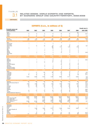 TA B L E
                                                             RELATED GOODS: WORLD EXPORTS AND IMPORTS,
                                            3.1              BY ECONOMIC GROUP AND COUNTRY/TERRITORY, 2002-2008

                                    CONTINUED




                                                                              EXPORTS (f.o.b., in millions of $)
                                                                                                                                           Growth rate (1)
                            Economic group and
                            country/territory                        2002       2003      2004      2005      2006      2007      2008         2003-2008
                            Egypt                                         -          -         -         -         -         -       237                 -
                            Morocco                                      14         10        12        16        22        33        25             25.97
                            Sudan                                         -          -         -         -         -         -         0                 -
                            Tunisia                                      74         87       107       108        75        84       128              2.42
                            Developing economies: Southern Africa     1,675      3,591     5,641     5,677     6,120     5,844     6,200              8.68
                            Namibia                                     422        175       711       751       955       769       851             27.09
                            South Africa                              1,253      3,416     4,930     4,926     5,165     5,076     5,349              7.03
                            Developing economies: Western Africa         1         17        53       967      1,208     1,514     1,781            160.73
                            Benin                                        -           -         -         -         0         -         -                 -
                            Burkina Faso                                 1           -         4         3         -         -         -                 -
                            Cape Verde                                   -           -         -         -         -         0         -                 -
                            Côte d'Ivoire                                -          15        45        39        46        32        26              5.67
                            Ghana                                        -           -         -       863     1,141     1,473     1,736                 -
                            Guinea                                       0           -         -        58         4         1         9                 -
                            Mali                                         -           -         1         1         0         1         1                 -
                            Niger                                        -           -         0         0         1         0         2                 -
                            Nigeria                                      -           -         -         -         0         2         3                 -
                            Senegal                                      -           2         3         3        16         5         5             23.99
                            Sierra Leone                                 -           -         -         -         -         -         -                 -
                            Togo                                         -           -         0         0         -         0         -                 -
                            Developing economies: America            18,180     17,707    21,098    22,801    24,353    23,334    24,486              5.85
                            Developing economies: Caribbean               -         10        26        81        82        45        38             27.03
                            Aruba                                         -          -         -         2         -         -         -                 -
                            Bahamas                                       -          1         1         0         4         1         1             56.95
                            Barbados                                      -          -         -        16        22         4         3                 -
                            Cuba                                          -          9        19        47        14         -         -                 -
                            Dominica                                      -          -         -         -         0         0         0                 -
                            Dominican Republic                            -          -         -         -        22        13        19                 -
                            Jamaica                                       -          -         3         1         1         3         1                 -
                            Montserrat                                    -          -         0         0         0         0         0                 -
                            Netherlands Antilles                          -          -         -         2         5         3         5                 -
                            Trinidad and Tobago                           -          -         3        14        14        19         9                 -
                            Developing economies: Central America    15,261     14,763    18,056    17,541    18,234    17,873    18,759              3.51
                            Belize                                        -          -         -         0         0         0         0                 -
                            Costa Rica                                    -         41       103       189       116        70        71              3.24
                            El Salvador                                   5          6         9         9        10        13        21             23.77
                            Guatemala                                    16         23        29        43        15        62        68             21.21
                            Honduras                                      -          1         2         6         7        15         -                 -
                            Mexico                                   15,240     14,690    17,910    17,292    18,083    17,711    18,594              3.46
                            Nicaragua                                     -          1         2         1         1         1         1             -1.06
                            Panama                                        -          1         2         2         2         2         3             17.45
                            Developing economies: South America       2,919      2,935     3,016     5,179     6,038     5,415     5,690             16.08
                            Argentina                                   130        108       130       139       188       210       225             16.65
                            Bolivia (Plurinational State of)              5          4         5         6         8         7         9             18.11
                            Brazil                                    2,545      2,589     2,611     4,706     5,465     4,735     4,907             15.79
                            Chile                                        29         30        33        39        40        56        57             14.55
                            Colombia                                    178        166       187       211       249       301       369             17.31
                            Ecuador                                       9          9        13        21        18        26        24             21.50
                            Guyana                                        -          -         -         6         7        13         4                 -
                            Paraguay                                      -          1         1         1         5         3         3             28.94
                            Peru                                         16         21        27        40        35        46        67             22.81
                            Uruguay                                       6          7         8         9        15        19        13             19.90
                            Venezuela (Bolivarian Republic of)            -          -         -         -         8         -        12                 -
                            Developing economies: Asia              114,817    163,937   228,855   274,935   304,036   352,497   365,862             16.72
                            Developing economies: Eastern Asia       77,835    111,569   167,038   196,409   228,504   258,094   274,256             18.54
                            China                                    35,823     60,966    93,913   125,947   159,025   186,201   196,231             26.15
                            China, Hong Kong SAR                     19,010     21,675    24,457    27,963    30,281    31,681    36,405             10.36
                            China, Macao SAR                             19         21        21        20        23        38        29             10.41
                            China, Taiwan Province of                     -          -    13,030    10,296    10,190     9,206     9,645                 -
                            Korea, Republic of                       22,906     28,788    35,521    31,973    28,886    30,910    31,946              0.01
                            Mongolia                                     76        119        96       210       100        57         -                 -
                            Developing economies: Southern Asia        317       9,477     9,838    13,271    11,929    15,003    16,612             12.00
                            Afghanistan                                   -          -         -         -         -         -         1                 -
                            Bangladesh                                    0          2         2         2         7        60         -                 -
Statistical Annex Par t 3




                            Bhutan                                        -          -         -         9         -         -         0                 -
                            India                                         -      9,198     9,491    12,774    11,300    14,427    16,022             11.81
                            Iran (Islamic Republic of)                    -         42        53        75       111         -         -                 -
                            Maldives                                      -          -         0         0         0         -         -                 -
                            Nepal                                         -          1         -         -         -         -         -                 -
                            Pakistan                                      -         16        52        90       110       101        89             36.16
                            Sri Lanka                                   317        218       240       322       401       415       500             18.76
                            Developing economies:
                            Southeastern Asia                        35,971     41,974    50,774    56,834    61,769    70,262    63,386              9.32




350 C R E A T I V E E C O N O M Y R E P O R T 2 0 1 0
 