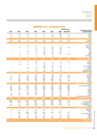 TA B L E

                                                                                                                   3.1

                            IMPORTS (c.i.f., in millions of $)
                                                                Growth rate (1)
                                                                                                    Economic group and
 2002    2003      2004      2005      2006      2007      2008     2003-2008                          country/territory
    -        -          -         -         -         -       871              -                                        Egypt
  367      423        598       715       713       933     1,030          17.96                                      Morocco
    -        -          -         -         -       122        43              -                                       Sudan
  242      348        395       374       423       421       443           4.44                                       Tunisia
 2,112    2,706     3,847     4,662     5,111     5,091     4,950         11.95       Developing economies: Southern Africa
    29       40        76        65        83       115       227          33.70                                     Namibia
 2,084    2,666     3,771     4,597     5,028     4,976     4,723          11.40                                  South Africa
   22      105       225       405      2,039     1,583     2,859         98.42        Developing economies: Western Africa
    -        -          -         -        12         -         -              -                                        Benin
   11        -         32        31         -         -         -              -                                 Burkina Faso
    -        -          -         -         -        20        27              -                                  Cape Verde
    -       63         94       142       135       155       119          14.26                                 Côte d'Ivoire
    -        -          -       125       155       237       425              -                                       Ghana
   11        -          -         7         6        12        29              -                                       Guinea
    -        -         25        17        28        30        43              -                                          Mali
    -        -          9        14        15        16        18              -                                         Niger
    -        -          -         -     1,622     1,010     2,101              -                                       Nigeria
    -       43         59        62        66        91        97          16.92                                      Senegal
    -        -          -         -         -         -         -              -                                 Sierra Leone
    -        -          6         7         -        12         -              -                                         Togo
13,499   15,206    20,030    23,407    31,316    31,604    35,070         18.15           Developing economies: America
     -      153       507       611     1,190       985     1,032         41.66           Developing economies: Caribbean
     -       -          -        48         -         -         -              -                                        Aruba
     -      28         32        42        49        51        43          11.38                                     Bahamas
     -       -          -        94        83        82        67              -                                     Barbados
     -     126        170       127       132         -         -              -                                         Cuba
     -       -          -         -         8         9         6              -                                     Dominica
     -       -          -         -       493       513       553              -                          Dominican Republic
     -       -        191       146       166       172       173              -                                      Jamaica
     -       -          1         1         1         1         1              -                                    Montserrat
     -       -          -        34        43        39        58              -                          Netherlands Antilles
     -       -        114       118       215       118       131              -                          Trinidad and Tobago
 9,261   10,035    12,226    13,013    15,648    15,801    16,493         10.32       Developing economies: Central America
     -        -         -        16        11        10        14              -                                        Belize
     -      243       257       297       358       406       411          12.68                                   Costa Rica
    97      161       240       227       310       409       319          16.42                                   El Salvador
   288      281       416       445       535       635       601          16.23                                   Guatemala
     -       92       133       153       205       255         -              -                                    Honduras
 8,877    9,066    11,085    11,609    13,897    13,692    14,653           9.62                                       Mexico
     -       89        95        98       125       121       125           7.86                                    Nicaragua
     -      103         -       166       208       275       370              -                                      Panama
 4,238    5,018     7,298     9,783    14,479    14,818    17,546         28.50        Developing economies: South America
   257      679     1,711     2,255     2,717     2,900     3,192          31.22                                     Argentina
    56       51        66        77        78        87       101          13.04                Bolivia (Plurinational State of)
 1,294    1,212     1,650     2,016     2,696     2,663     3,867          23.99                                          Brazil
   962      949     1,225     1,548     1,964     2,092     2,338          19.89                                          Chile
   794      982     1,153     1,875     2,108     1,986     2,138          17.48                                     Colombia
   356      441       591       810       666       707       834          10.60                                       Ecuador
     -        -         -         6         8        25        25              -                                        Guyana
     -      101       204       324       858       999     1,321          70.25                                     Paraguay
   460      541       602       697       906       431         -              -                                           Peru
    60       61        97       175       201       217       357          38.45                                       Uruguay
     -        -         -         -     2,277     2,711     3,373              -            Venezuela (Bolivarian Republic of)
67,124   91,699   121,973   156,900   160,515   180,544   188,330         14.69               Developing economies: Asia
44,731   53,339    70,034    80,891    90,993    92,942   100,112         12.48          Developing economies: Eastern Asia
12,683   19,179    21,951    26,598    32,162    33,478    36,817          14.43                                       China
25,563   27,169    31,999    36,735    40,118    41,085    44,329           9.84                      China, Hong Kong SAR
   176      229       318       361       371       399       475          13.24                           China, Macao SAR
     -        -     7,782     7,947     7,869     8,005     8,230              -                    China, Taiwan Province of
 6,309    6,748     7,970     9,225    10,445     9,944    10,262           8.59                           Korea, Republic of
     -       14        13        25        28        30         -              -                                    Mongolia
  423    12,544    17,863    26,059    24,851    27,824    26,674         15.54        Developing economies: Southern Asia
    -         -         -         -         -         -         1              -                                   Afghanistan
  142       197       318       630       870       704         -              -                                   Bangladesh
    -         -         -         8         -         -        10              -                                       Bhutan
                                                                                                                                   Statistical Annex Par t 3




    -    11,015    15,923    22,230    20,770    24,592    25,017          16.47                                          India
    -       579       665     1,044       364         -         -              -                     Iran (Islamic Republic of)
    -        18        23        35        38        46        64          27.40                                      Maldives
    -        39         -         -         -         -         -              -                                         Nepal
    -       346       523     1,636     2,202     1,930       937          30.00                                      Pakistan
  281       350       410       476       607       553       646          12.78                                     Sri Lanka
                                                                                                      Developing economies:
18,188   20,675    27,393    31,846    34,551    35,957    36,682         11.36                           Southeastern Asia




                                                                     C R E A T I V E E C O N O M Y R E P O R T 2 0 1 0 351
 