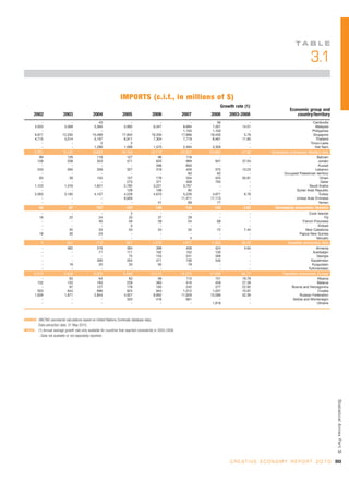 TA B L E

                                                                                                                                                                            3.1

                                                                    IMPORTS (c.i.f., in millions of $)
                                                                                                                            Growth rate (1)
                                                                                                                                                              Economic group and
      2002                  2003                 2004                 2005                 2006               2007     2008     2003-2008                        country/territory
           -                    -                   43                    -                    -                   -       56              -                                  Cambodia
       3,503                3,368                5,365                5,992                6,347               6,694    7,301          14.01                                   Malaysia
           -                    -                    -                    -                    -               1,155    1,103              -                                 Philippines
       9,971               12,292               15,498               17,842               19,330              17,896   16,450           5.79                                  Singapore
       4,715                5,014                5,197                6,911                7,304               7,719    8,461          11.65                                    Thailand
           -                    -                    2                    2                    -                   -        -              -                                Timor-Leste
           -                    -                1,288                1,099                1,570               2,494    3,309              -                                   Viet Nam
       3,781                5,142                6,682               18,104               10,119              23,821   24,862         37.36         Developing economies: Western Asia
          99                  129                  119                   127                   96                116        -              -                                    Bahrain
         139                  208                  323                   471                  620                969      947          37.54                                     Jordan
           -                    -                    -                     -                  496                850        -              -                                     Kuwait
         243                  265                  359                   327                  319                426      575          13.23                                   Lebanon
           -                    -                    -                     -                    -                 60       62              -               Occupied Palestinian territory
          83                   39                  153                   157                  178                334      425          50.81                                      Oman
           -                    -                    -                   275                  371                508      793              -                                      Qatar
       1,123                1,316                1,621                 2,782                3,221              3,767        -              -                               Saudi Arabia
           -                    -                    -                   128                  108                 85        -              -                      Syrian Arab Republic
       2,093                3,185                4,107                 4,228                4,670              5,226    4,871           8.78                                     Turkey
           -                    -                    -                 9,609                    -             11,411   17,113              -                      United Arab Emirates
           -                    -                    -                     -                   41                 69       77              -                                     Yemen
          34                   97                  157                  147                  148                143      140           4.62           Developing economies: Oceania
           -                     -                    -                    2                    -                 -        -               -                               Cook Islands
          16                    22                   24                   33                   37                29        -               -                                         Fiji
           -                     -                   56                   59                   58                54       68               -                           French Polynesia
           -                     -                    -                    0                    -                 -        -               -                                    Kiribati
           -                    45                   53                   53                   54                55       72            7.44                             New Caledonia
          18                    30                   24                    -                    -                 -        -               -                         Papua New Guinea
           -                     -                    -                    -                    -                 4        -               -                                   Vanuatu
            0                 381                  713                  957                1,276               1,617    1,403         30.28                  Transition economies: Asia
            -                 362                  316                   384                  398               408      424            4.64                                    Armenia
            -                   -                   71                   111                  162               152      130               -                                  Azerbaijan
            -                   -                    -                    75                  154               241      308               -                                    Georgia
            -                   -                  300                   354                  471               736      540               -                                 Kazakhstan
            -                  19                   25                    33                   92                79        -               -                                 Kyrgyzstan
            -                   -                    -                     -                    -                 -        -               -                               Turkmenistan
       2,274                2,828                3,925                6,560               10,715              14,275   17,328         46.77               Transition economies: Europe
           -                   63                   64                    83                   98                115      151          19.78                                    Albania
         132                  153                  183                   228                  383                416      459          27.39                                   Belarus
           -                   97                  127                   178                  183                242      277          22.92                    Bosnia and Herzegovina
         503                  644                  696                   824                  944              1,012    1,037          10.97                                    Croatia
       1,639                1,871                2,854                 4,927                8,692             11,828   13,586          52.39                         Russian Federation
           -                    -                    -                   320                  416                661        -              -                     Serbia and Montenegro
           -                    -                    -                     -                    -                  -    1,818              -                                   Ukraine



SOURCE: UNCTAD secretariat calculations based on United Nations Comtrade database data.
        Data extraction date: 31 May 2010.
NOTES: (1) Annual average growth rate only available for countries that reported consistently in 2003-2008.
        - Data not available or not separately reported.                                                                                                                                    Statistical Annex Par t 3




                                                                                                                                 C R E A T I V E E C O N O M Y R E P O R T 2 0 1 0 353
 