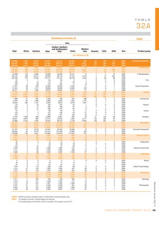TA B L E

                                                                                                                                                                  3.2.A
                                                            Developing economies (2)                                                                              Origin
                                                                                  Asia
                                                             Eastern, Southern
                                                             and Southeastern                            Western
 Total            Africa       America             Total           Asia                  China            Asia       Oceania   LDCs     SIDS      Year              Product group
                                                                                                (in millions of $)

134,982          1,962          18,180           114,817           114,123             35,823               694         23      129      73       2002       All Related Industries
305,502          7,634          22,801           274,935           266,514            125,947             8,421        132      389     355       2005
399,588          9,129          24,486           365,862           354,254            196,231            11,608        111      562     146       2008
 54,126            183           7,627            46,315            46,228             13,777                87          1        3      11       2002                Audiovisuals
124,696            549          11,245           112,901           109,280             48,108             3,621          1       21     295       2005
148,938            494          14,640           133,803           131,426             68,017             2,377          0       88      90       2008
 42,498            145           6,684            35,668            35,593             10,447                75          1        2      10       2002             E-Broadcasting
103,145            496          10,013            92,635            89,119             37,725             3,516          1       12     294       2005
128,184            415          13,352           114,417           112,167             59,193             2,250          0       84      88       2008
     87              2               1                84                83                  5                 1          0        0       0       2002                         Film
    190              1              15               174               171                 32                 3          0        0       0       2005
    343              3              25               315               305                 77                10          0        1       0       2008
 11,541             36             942            10,564            10,553              3,324                11          0        0       1       2002           Sound Production
 21,361             52           1,217            20,093            19,990             10,350               103          0        9       1       2005
 20,411             76           1,264            19,072            18,954              8,747               117          0        4       1       2008
 11,394          1,703           1,331             8,338             7,801              1,607               538         21      125      58       2002                      Design
 40,418          6,943           2,205            31,140            26,806              3,886             4,335        130      362      52       2005
 63,951          8,394           3,392            52,056            43,473              9,331             8,583        109      462      47       2008
  1,998             51             681             1,265               799                597               466          0        0       0       2002                 Architecture
  5,035             64           1,384             3,586             2,465              1,910             1,122          0        1       3       2005
 10,484            283           1,737             8,464             6,873              6,279             1,591          0        1       4       2008
    116              3              10               103               102                 45                 1          0        0       0       2002                     Fashion
    220              3              12               205               199                 87                 5          0        1       0       2005
    307              5              21               282               273                142                 8          -        0       0       2008
     87              4               3                80                69                 13                11          0        0       0       2002                      Interior
    143              1               4               137               106                 55                31          0        0       0       2005
    270              3               1               266               224                162                42          0        0       0       2008
  9,193          1,646             636             6,890             6,831                952                59         21      124      58       2002                   Jewellery
 35,021          6,874             805            27,212            24,035              1,834             3,177        130      360      49       2005
 52,890          8,103           1,633            43,044            36,102              2,748             6,942        109      461      44       2008
 61,767             24           8,276            53,467            53,449             18,486                18          0        0       1       2002                 New Media
129,842             54           8,176           121,612           121,289             70,394               322          0        2       2       2005
176,608            105           5,651           170,852           170,379            114,523               472          1        5       2       2008
 61,767             24           8,276            53,467            53,449             18,486                18          0        0       1       2002        Computer Equipment
129,842             54           8,176           121,612           121,289             70,394               322          0        2       2       2005
176,608            105           5,651           170,852           170,379            114,523               472          1        5       2       2008
  1,096              6              66             1,024             1,019                520                 5          0        0       0       2002             Performing Arts
  1,827              4             104             1,719             1,703                966                16          0        1       1       2005
  2,488              8             110             2,370             2,326              1,592                44          0        3       1       2008
     20              0               5                15                13                  8                 2          0        -       0       2002                 Celebration
     50              1               7                43                39                 20                 4          0        0       0       2005
    102              3              12                87                70                 46                17          -        1       0       2008
  1,076              5              62             1,009             1,005                512                 4          0        0       0       2002         Musical Instruments
  1,777              4              97             1,676             1,664                946                12          0        1       1       2005
  2,386              5              98             2,283             2,256              1,546                27          0        2       1       2008
    821              8             170               643               628                 89                14          0        0       0       2002                  Publishing
  1,590             27             154             1,410             1,372                333                37          0        0       2       2005
  1,539             61             140             1,338             1,290                336                49          0        0       1       2008
      5              0               0                 5                 5                  2                 0          0        0       0       2002                      Books
     18              0               0                18                17                  6                 1          -        0       0       2005
     25              0               0                25                25                 13                 1          -        -       0       2008
    816              8             170               638               624                 88                14          0        0       0       2002         Other Printed Matter
  1,572             27             153             1,392             1,356                327                36          0        0       2       2005
  1,514             61             140             1,313             1,265                322                48          0        0       1       2008
  5,779             39             711             5,029             4,998              1,344                32          0        0       2       2002                  Visual Arts
  7,128             57             918             6,153             6,064              2,260                89          0        2       4       2005
  6,063             67             553             5,442             5,359              2,432                83          0        3       5       2008
  1,011              7             240               764               759                397                 5          0        0       2       2002                    Paintings
  1,474             15             211             1,248             1,235                777                13          0        0       3       2005
                                                                                                                                                                                       Statistical Annex Par t 3




  1,727             19             201             1,507             1,492              1,060                15          0        0       4       2008
  4,767             31             471             4,265             4,239                947                26          0        0       0       2002                Photography
  5,654             42             707             4,905             4,829              1,483                76          0        1       1       2005
  4,336             49             352             3,935             3,867              1,372                67          0        3       1       2008



SOURCE: UNCTAD secretariat calculations based on United Nations Comtrade database data.
NOTES: (1) Developed economies, including Bulgaria and Romania.
        (2) Excluding Bulgaria and Romania, which are included in the European Union (EU-27).




                                                                                                                                 C R E A T I V E E C O N O M Y R E P O R T 2 0 1 0 355
 