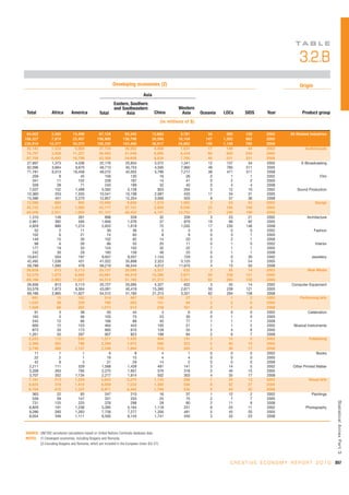 TA B L E

                                                                                                                                                                   3.2.B
                                                            Developing economies (2)                                                                               Origin
                                                                                  Asia
                                                             Eastern, Southern
                                                             and Southeastern                            Western
 Total            Africa       America             Total           Asia                   China           Asia       Oceania   LDCs      SIDS      Year              Product group
                                                                                                (in millions of $)

 84,002          3,345          13,499            67,124            63,342               12,683           3,781         34       280     129       2002       All Related Industries
188,327          7,874          23,407           156,900           138,796               26,598          18,104        147     1,262     862       2005
235,918         12,377          35,070           188,330           163,468               36,817          24,862        140     1,158     765       2008
 35,142          1,533           5,869            27,724            26,092                4,408           1,631         17       149      44       2002                Audiovisuals
 74,797          3,928          11,327            59,482            51,048                6,695           8,434         60       820     544       2005
 87,706          6,492          18,799            62,369            54,608                8,834           7,760         46       531     351       2008
 27,897          1,373           4,336            22,176            20,834                3,572           1,341         12       137      34       2002             E-Broadcasting
 62,096          3,664           9,670            48,713            40,753                4,595           7,960         49       785     511       2005
 71,781          6,013          16,458            49,272            42,055                5,796           7,217         38       471     311       2008
    209              8              45               156               130                   16              26          0         1       1       2002                         Film
    341             11             102               228               187                   14              41          0         2       2       2005
    339             28              71               240               199                   32              40          0         4       4       2008
  7,037            152           1,488             5,392             5,128                  820             264          5        12      10       2002           Sound Production
 12,360            253           1,555            10,541            10,108                2,087             433         11        34      31       2005
 15,586            451           2,270            12,857            12,354                3,006             503          8        57      36       2008
 12,098            660             495            10,940             9,858                1,210           1,082          3        24      52       2002                      Design
 45,732          1,453           1,080            43,177            37,141                2,400           6,036         22       105     149       2005
 65,008          2,021           1,809            61,157            48,402                4,147          12,755         21       246     199       2008
  1,310            149             261               898               559                   32             339          3        23      21       2002                 Architecture
  2,961            392             595             1,956             1,076                   37             879         19        99      92       2005
  4,829            886           1,274             2,653             1,618                   75           1,035         17       230     146       2008
     52              2              11                39                36                    5               3          0         0       0       2002                     Fashion
    102              6              21                74                65                    8               9          0         3       1       2005
    148             15              30               102                82                   14              20          0         2       1       2008
     98              6              26                66                55                   20              11          0         1       0       2002                      Interior
    177             19              33               124               102                   32              22          1         1       1       2005
    242             30              29               183               158                   46              25          0         1       1       2008
 10,637            503             197             9,937             9,207                1,153             729          0         0      30       2002                   Jewellery
 42,492          1,036             431            41,022            35,898                2,323           5,125          2         3      54       2005
 59,789          1,090             476            58,219            46,544                4,012          11,675          4        13      50       2008
 26,656            813           5,113            20,727            20,095                5,327             632          3        55      14       2002                 New Media
 53,578          1,873           8,564            43,091            40,419               15,390           2,671         50       239     121       2005
 69,166          2,965          11,627            54,512            51,160               21,313           3,351         62       294     158       2008
 26,656            813           5,113            20,727            20,095                5,327             632          3        55      14       2002        Computer Equipment
 53,578          1,873           8,564            43,091            40,419               15,390           2,671         50       239     121       2005
 69,166          2,965          11,627            54,512            51,160               21,313           3,351         62       294     158       2008
    691             15             162               514               487                  108              27          1         1       2       2002             Performing Arts
  1,035             36             229               768               683                  151              84          2         5       6       2005
  1,506             68             362             1,073               912                  238             161          2         7       8       2008
     91              3              38                50                44                    3               6          0         0       0       2002                 Celebration
    163              3              56               103                73                   23              30          0         1       0       2005
    245             12              66               166                89                   40              77          1         1       1       2008
    600             12             123               464               443                  105              21          1         1       2       2002         Musical Instruments
    873             33             173               665               610                  128              55          2         4       6       2005
  1,261             55             297               907               823                  198              84          2         6       7       2008
  2,222            112             530             1,577             1,435                  494             141          3        15       5       2002                  Publishing
  3,360            265             796             2,294             1,972                  580             322          5        40      15       2005
  3,749            360           1,137             2,248             1,944                  516             305          4        36      17       2008
     11              1               1                 9                 8                    4               1          0         0       0       2002                      Books
     22              2               1                19                15                    4               4          0         0       0       2005
     42              8               3                31                29                   14               2          0         0       0       2008
  2,211            111             529             1,568             1,428                  491             141          3        14       5       2002         Other Printed Matter
  3,338            263             795             2,275             1,957                  576             318          5        40      15       2005
  3,707            352           1,134             2,217             1,914                  502             303          4        35      17       2008
  7,191            213           1,329             5,643             5,375                1,135             268          7        35      13       2002                  Visual Arts
  9,825            319           1,410             8,089             7,532                1,380             556          8        52      27       2005
  8,784            472           1,337             6,971             6,442                1,769             530          5        44      32       2008
    363             22              93               247               210                   16              37          1        12       2       2002                    Paintings
    539             59             147               331               255                   25              75          2         7       7       2005
                                                                                                                                                                                        Statistical Annex Par t 3




    731            125             225               378               298                   28              80          2        11       9       2008
  6,829            191           1,236             5,395             5,164                1,118             231          6        23      11       2002                Photography
  9,286            260           1,263             7,758             7,277                1,356             481          5        45      20       2005
  8,054            346           1,111             6,593             6,144                1,741             450          3        33      23       2008



SOURCE: UNCTAD secretariat calculations based on United Nations Comtrade database data.
NOTES: (1) Developed economies, including Bulgaria and Romania.
        (2) Excluding Bulgaria and Romania, which are included in the European Union (EU-27).




                                                                                                                                  C R E A T I V E E C O N O M Y R E P O R T 2 0 1 0 357
 