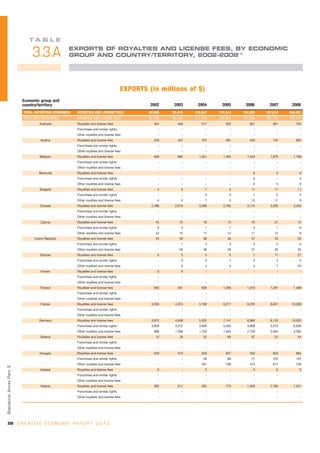 TA B L E
                                                    EXPORTS OF ROYALTIES AND LICENSE FEES, BY ECONOMIC
                                3.3.A               GROUP AND COUNTRY/TERRITORY, 2002-2008(1)




                                                                                        EXPORTS (in millions of $)
                            Economic group and
                            country/territory                                                    2002    2003      2004      2005      2006       2007     2008
                            TOTAL REPORTING ECONOMIES   ROYALTIES AND LICENSE FEES              82,966   93,419   115,541   131,513   142,259   167,018   182,091
                            DEVELOPED ECONOMIES         ROYALTIES AND LICENSE FEES              80,700   90,405   111,273   126,875   137,534   161,732   175,177
                                    Australia           Royalties and license fees                324      430        517       552       621       691       703
                                                        Franchises and similar rights                -        -         -         -         -         -         -
                                                        Other royalties and license fees             -        -         -         -         -         -         -
                                     Austria            Royalties and license fees                243      347        372       391       540       742       905
                                                        Franchises and similar rights                -        -         -         -         -         -         -
                                                        Other royalties and license fees             -        -         -         -         -         -         -
                                    Belgium             Royalties and license fees                649      882      1,021     1,360     1,544     1,679     1,188
                                                        Franchises and similar rights                -        -         -         -         -         -         -
                                                        Other royalties and license fees             -        -         -         -         -         -         -
                                    Bermuda             Royalties and license fees                   -        -         -         -         0         0         0
                                                        Franchises and similar rights                -        -         -         -         0         -         0
                                                        Other royalties and license fees             -        -         -         -         0         0         0
                                    Bulgaria            Royalties and license fees                  4        5          7         5        11        11        11
                                                        Franchises and similar rights                -        -         0         0         1         0         2
                                                        Other royalties and license fees            4        5          7         5        10        11         9
                                    Canada              Royalties and license fees               2,496    2,810     3,008     2,765     3,174     3,505     3,432
                                                        Franchises and similar rights                -        -         -         -         -         -         -
                                                        Other royalties and license fees             -        -         -         -         -         -         -
                                     Cyprus             Royalties and license fees                 43       15         18        15        16        21        12
                                                        Franchises and similar rights               0        0         1         1         5         7         6
                                                        Other royalties and license fees           42       15        17        14        11        15         6
                                 Czech Republic         Royalties and license fees                 45       50        38        39        31        35        55
                                                        Franchises and similar rights                -       1         2         0         0         0         0
                                                        Other royalties and license fees             -      50        36        39        31        35        55
                                    Estonia             Royalties and license fees                  5        5         4         5         7        11        27
                                                        Franchises and similar rights                -       0         0         1         4         3         4
                                                        Other royalties and license fees             -       5         4         5         3         7        23
                                     Faroes             Royalties and license fees                  0        0          -         -         -         -         -
                                                        Franchises and similar rights                -        -         -         -         -         -         -
                                                        Other royalties and license fees             -        -         -         -         -         -         -
                                    Finland             Royalties and license fees                560      501       839      1,206     1,070     1,281     1,488
                                                        Franchises and similar rights                -        -         -         -         -         -         -
                                                        Other royalties and license fees             -        -         -         -         -         -         -
                                     France             Royalties and license fees               3,335    4,074     5,169     6,217     6,230     8,841    10,269
                                                        Franchises and similar rights                -        -         -         -         -         -         -
                                                        Other royalties and license fees             -        -         -         -         -         -         -
                                    Germany             Royalties and license fees               3,875    4,508     5,532     7,141     6,960     8,129    10,020
                                                        Franchises and similar rights            3,006    3,212     3,829     5,363     4,666     5,574     6,638
                                                        Other royalties and license fees          868     1,296     1,703     1,833     2,739     3,094     3,382
                                    Greece              Royalties and license fees                 13       18        32        60        67        52        44
                                                        Franchises and similar rights                -        -         -         -         -         -         -
                                                        Other royalties and license fees             -        -         -         -         -         -         -
                                    Hungary             Royalties and license fees                349      313       540       837       550       920       864
                                                        Franchises and similar rights                -        -       39        69        77       103       125
                                                        Other royalties and license fees             -        -      501       768       473       817       739
Statistical Annex Par t 3




                                    Iceland             Royalties and license fees                  0         -        2          -        0         0         0
                                                        Franchises and similar rights                -        -         -         -         -         -         -
                                                        Other royalties and license fees             -        -         -         -         -         -         -
                                     Ireland            Royalties and license fees                282      211       352       773      1,028     1,185     1,321
                                                        Franchises and similar rights                -        -         -         -         -         -         -
                                                        Other royalties and license fees             -        -         -         -         -         -         -




358 C R E A T I V E E C O N O M Y R E P O R T 2 0 1 0
 