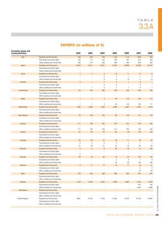 TA B L E

                                                                                                                          3.3.A

                                                      EXPORTS (in millions of $)
Economic group and
country/territory                                              2002     2003     2004          2005         2006        2007        2008
          Italy       Royalties and license fees                 539      525      769          1,130       1,116       1,050         864
                      Franchises and similar rights              100      114      244           460          261         227         209
                      Other royalties and license fees           439      410      525           669          854         823         654
         Japan        Royalties and license fees               10,422   12,271   15,701        17,655      20,096      23,229      25,701
                      Franchises and similar rights                 -        -        -             -           -           -           -
                      Other royalties and license fees              -        -        -             -           -           -           -
         Latvia       Royalties and license fees                   3        4        8            10           11          13          13
                      Franchises and similar rights                 -        -       2             1            1           1           2
                      Other royalties and license fees              -        -       6             9           10          11          12
        Lithuania     Royalties and license fees                   0        1        1             2            1           0           1
                      Franchises and similar rights                 -        -       0             0            -           0           -
                      Other royalties and license fees              -       1        0             2            1           0           1
       Luxembourg     Royalties and license fees                 116      128      200           298          395         395         336
                      Franchises and similar rights                 -        -        -             -           -           -           -
                      Other royalties and license fees              -        -        -             -           -           -           -
         Malta        Royalties and license fees                   1        1        3            48          144         162         171
                      Franchises and similar rights                 -        -        -             -           -           -           -
                      Other royalties and license fees             1        1        3            48          144         162         171
       Netherlands    Royalties and license fees                1,963    2,930    4,205         3,866       3,481       4,322       4,870
                      Franchises and similar rights                 -        -        -             -           -           -           -
                      Other royalties and license fees              -        -        -             -           -           -           -
      New Zealand     Royalties and license fees                  79      108      105            93          123         141         178
                      Franchises and similar rights                 -        -        -             -           -           -           -
                      Other royalties and license fees              -        -        -             -           -           -           -
         Norway       Royalties and license fees                 171      195      242           414          674         700         642
                      Franchises and similar rights                 -        -        -             -           -           -           -
                      Other royalties and license fees           171      195      242           414          674         700         642
         Poland       Royalties and license fees                  34       28       30            62           38         103         204
                      Franchises and similar rights                 -        -        -             -           -           -           -
                      Other royalties and license fees              -        -        -             -           -           -           -
        Portugal      Royalties and license fees                  23       29       27            46           71          85          64
                      Franchises and similar rights                0        0        0             2            1           1           1
                      Other royalties and license fees            23       29       27            45           70          84          63
        Romania       Royalties and license fees                   3        3        8            48           35          41         240
                      Franchises and similar rights                 -        -        -             -           -           -           -
                      Other royalties and license fees             3         -        -             -           -           -           -
        Slovakia      Royalties and license fees                  38       50       60            75           90         149         164
                      Franchises and similar rights                 -        -        -            0            0           1           0
                      Other royalties and license fees              -        -        -           75           90         148         164
        Slovenia      Royalties and license fees                   8       11       12            16           17          19          41
                      Franchises and similar rights                 -        -        -             -           -           0           2
                      Other royalties and license fees              -        -        -             -           -          18          39
         Spain        Royalties and license fees                 370      528      500           565          923         537         801
                      Franchises and similar rights                 -        -        -             -           -           -           -
                      Other royalties and license fees              -        -        -             -           -           -           -
        Sweden        Royalties and license fees                1,516    2,336    3,454         3,480       3,992       4,752       5,043
                      Franchises and similar rights                 -        -        -             -           -         301         455
                                                                                                                                             Statistical Annex Par t 3




                      Other royalties and license fees              -        -        -             -           -       4,303       4,588
       Switzerland    Royalties and license fees                    -        -        -             -           -           -           -
                      Franchises and similar rights                 -        -        -             -           -           -           -
                      Other royalties and license fees              -        -        -             -           -           -           -
     United Kingdom   Royalties and license fees                8,681   10,100   11,783        13,302      13,754      15,108      13,904
                      Franchises and similar rights                 -        -        -             -           -           -           -
                      Other royalties and license fees              -        -        -             -           -           -           -




                                                                                          C R E A T I V E E C O N O M Y R E P O R T 2 0 1 0 359
 