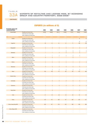 TA B L E
                                                      EXPORTS OF ROYALTIES AND LICENSE FEES, BY ECONOMIC
                                 3.3.A                GROUP AND COUNTRY/TERRITORY, 2002-2008(1)

                                  CONTINUED




                                                                                       EXPORTS (in millions of $)
                            Economic group and
                            country/territory                                                   2002     2003     2004     2005     2006     2007     2008
                                   United States       Royalties and license fees               44,508   46,988   56,715   64,395   70,727   83,824   91,600
                                                       Franchises and similar rights                 -        -        -        -        -        -        -
                                                       Other royalties and license fees              -        -        -        -        -        -        -
                              DEVELOPING ECONOMIES     ROYALTIES AND LICENSE FEES               2,009    2,775    3,930    4,264    4,317    4,763    6,250
                                      Angola           Royalties and license fees                    -        -        -        -        -      12       12
                                                       Franchises and similar rights                 -        -        -        -        -        -        -
                                                       Other royalties and license fees              -        -        -        -        -      12       12
                                    Argentina          Royalties and license fees                  33       51       61       51       71      106      108
                                                       Franchises and similar rights                 -        -        -        -        -        -        -
                                                       Other royalties and license fees              -        -        -        -        -        -        -
                                   Bangladesh          Royalties and license fees                   0        0        0        0        0        0        0
                                                       Franchises and similar rights                 -        -        -        -        -        -        -
                                                       Other royalties and license fees              -        -        -       0        0        0        0
                                    Barbados           Royalties and license fees                   1        1        2        2        4        0         -
                                                       Franchises and similar rights                 -        -        -        -        -        -        -
                                                       Other royalties and license fees             1        1        2        2        4        0         -
                                      Benin            Royalties and license fees                   0        0         -        -       0         -        -
                                                       Franchises and similar rights                 -        -        -        -        -        -        -
                                                       Other royalties and license fees              -        -        -        -        -        -        -
                                      Bolivia          Royalties and license fees                   2        2        2        2        2        2        2
                                                       Franchises and similar rights                 -        -        -        -        -        -        -
                                                       Other royalties and license fees              -        -        -        -        -        -        -
                                    Botswana           Royalties and license fees                   0        3        5        0        0        0        1
                                                       Franchises and similar rights                 -        -        -        -        -        -        -
                                                       Other royalties and license fees              -       3        5        0        0        0        1
                                      Brazil           Royalties and license fees                 100      108      114      102      150      319      465
                                                       Franchises and similar rights                 -        -        -        -        -        -        -
                                                       Other royalties and license fees              -        -        -        -        -        -        -
                                   Burkina Faso        Royalties and license fees                    -        -        -        -        -        -        -
                                                       Franchises and similar rights                 -        -        -        -        -        -        -
                                                       Other royalties and license fees              -        -        -        -        -        -        -
                                    Cambodia           Royalties and license fees                    -       0        0        0        0        0        1
                                                       Franchises and similar rights                 -        -        -        -        -        -        -
                                                       Other royalties and license fees              -        -        -        -        -        -        -
                                    Cameroon           Royalties and license fees                   0        0        0        0        0        0        0
                                                       Franchises and similar rights                 -        -        -        -        -        -        -
                                                       Other royalties and license fees              -        -        -        -        -        -        -
                                    Cape Verde         Royalties and license fees                   1        0         -        -        -       0         -
                                                       Franchises and similar rights                 -        -        -        -        -        -        -
                                                       Other royalties and license fees              -        -        -        -        -        -        -
                                       Chile           Royalties and license fees                  41       45       48       54       55       61       64
                                                       Franchises and similar rights                 -        -        -        -        -        -        -
                                                       Other royalties and license fees              -        -        -        -        -        -        -
                                      China            Royalties and license fees                 133      107      236      157      205      343      571
                                                       Franchises and similar rights                 -        -        -        -        -        -        -
                                                       Other royalties and license fees              -        -        -        -        -        -        -
                               China, Hong Kong SAR    Royalties and license fees                 229      341      218      245      259      358      380
Statistical Annex Par t 3




                                                       Franchises and similar rights                 -        -        -        -        -        -        -
                                                       Other royalties and license fees              -        -        -        -        -        -        -
                                China, Macao SAR       Royalties and license fees                    -        -        -        -        -        -        -
                                                       Franchises and similar rights                 -        -        -        -        -        -        -
                                                       Other royalties and license fees              -        -        -        -        -        -        -




360 C R E A T I V E E C O N O M Y R E P O R T 2 0 1 0
 