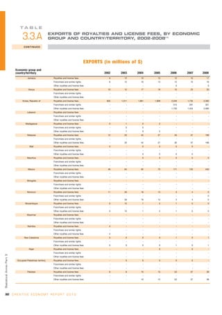 TA B L E
                                                              EXPORTS OF ROYALTIES AND LICENSE FEES, BY ECONOMIC
                                  3.3.A                       GROUP AND COUNTRY/TERRITORY, 2002-2008(1)

                                   CONTINUED




                                                                                               EXPORTS (in millions of $)
                            Economic group and
                            country/territory                                                           2002   2003    2004     2005    2006    2007    2008
                                       Jamaica                 Royalties and license fees                  6     12      10       13      12      15      17
                                                               Franchises and similar rights               6     12      10       13      12      15      16
                                                               Other royalties and license fees            -       -        -       -      0        -      0
                                        Kenya                  Royalties and license fees                 10     12      17       18      10      23      33
                                                               Franchises and similar rights               -       -        -       -       -       -       -
                                                               Other royalties and license fees            -       -        -       -       -       -       -
                                  Korea, Republic of           Royalties and license fees                835   1,311   1,861    1,908   2,046   1,735   2,382
                                                               Franchises and similar rights               -       -        -       -    315     281     301
                                                               Other royalties and license fees            -       -        -       -   1,730   1,454   2,080
                                       Lebanon                 Royalties and license fees                  -       -        -       -       -       -       -
                                                               Franchises and similar rights               -       -        -       -       -       -       -
                                                               Other royalties and license fees            -       -        -       -       -       -       -
                                     Madagascar                Royalties and license fees                  0      1         0      2        -       -       -
                                                               Franchises and similar rights               -      0         0       -       -       -       -
                                                               Other royalties and license fees            -      1         0      2        -       -       -
                                       Malaysia                Royalties and license fees                 12     20      42       27      26      37     199
                                                               Franchises and similar rights               -       -        -       -       -       -       -
                                                               Other royalties and license fees            -     20      42       27      26      37     199
                                         Mali                  Royalties and license fees                  0       -        0      0       0       0        -
                                                               Franchises and similar rights               -       -        -       -       -       -       -
                                                               Other royalties and license fees            -       -        0      0       0       0        -
                                       Mauritius               Royalties and license fees                  -       -        0      0       0       0       0
                                                               Franchises and similar rights               -       -        -       -       -       -       -
                                                               Other royalties and license fees            -       -        -       -       -       -       -
                                        Mexico                 Royalties and license fees                 48     84      92       70     171     120     440
                                                               Franchises and similar rights               -       -        -       -       -       -       -
                                                               Other royalties and license fees            -       -        -       -       -       -       -
                                       Mongolia                Royalties and license fees                  -       -        -       -       -       -       -
                                                               Franchises and similar rights               -       -        -       -       -       -       -
                                                               Other royalties and license fees            -       -        -       -       -       -       -
                                       Morocco                 Royalties and license fees                 11     26      16       13       3       4       0
                                                               Franchises and similar rights               -       -        -       -       -       -      0
                                                               Other royalties and license fees            -     26      16       13       3       4       0
                                     Mozambique                Royalties and license fees                  0     15         1      2       1       0       0
                                                               Franchises and similar rights               -       -        -       -       -       -       -
                                                               Other royalties and license fees            0     15         1      2       1       0       0
                                       Myanmar                 Royalties and license fees                  -       -        -       -       -       -       -
                                                               Franchises and similar rights               -       -        -       -       -       -       -
                                                               Other royalties and license fees            -       -        -       -       -       -       -
                                       Namibia                 Royalties and license fees                  4       -        -       -       -       -       -
                                                               Franchises and similar rights               -       -        -       -       -       -       -
                                                               Other royalties and license fees            4       -        -       -       -       -       -
                                    New Caledonia              Royalties and license fees                  0      0         0      0       1       0       1
                                                               Franchises and similar rights               -       -        -       -       -       -       -
                                                               Other royalties and license fees            0      0         0      0       1       0       1
                                         Niger                 Royalties and license fees                  -       -        -      0        -      0        -
                                                               Franchises and similar rights               -       -        -       -       -       -       -
Statistical Annex Par t 3




                                                               Other royalties and license fees            -       -        -       -       -       -       -
                             Occupied Palestinian territory    Royalties and license fees                  -      0         0      0       0       0        -
                                                               Franchises and similar rights               -       -        -       -       -       -       -
                                                               Other royalties and license fees            -       -        -       -       -       -       -
                                       Pakistan                Royalties and license fees                  6      8      10       15      53      37      38
                                                               Franchises and similar rights               -       -        -       -       -       -       -
                                                               Other royalties and license fees            -       -     10       15      53      37      38




362 C R E A T I V E E C O N O M Y R E P O R T 2 0 1 0
 