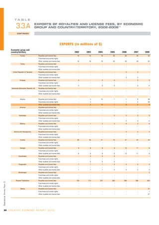 TA B L E
                                                             EXPORTS OF ROYALTIES AND LICENSE FEES, BY ECONOMIC
                                  3.3.A                      GROUP AND COUNTRY/TERRITORY, 2002-2008(1)

                                   CONTINUED




                                                                                                 EXPORTS (in millions of $)
                            Economic group and
                            country/territory                                                             2002   2003   2004      2005   2006   2007   2008
                                        Tunisia                  Royalties and license fees                 16     18      18       26     26     29     32
                                                                 Franchises and similar rights               -      -         -      -      -      -      -
                                                                 Other royalties and license fees           16     18     18        26     26     29     32
                                        Turkey                   Royalties and license fees                  -      -         -      -      -      -      -
                                                                 Franchises and similar rights               -      -         -      -      -      -      -
                                                                 Other royalties and license fees            -      -         -      -      -      -      -
                             United Republic of Tanzania         Royalties and license fees                  -      -         -      -      0      0      -
                                                                 Franchises and similar rights               -      -         -      -      -      -      -
                                                                 Other royalties and license fees            -      -         -      -      0      0      -
                                       Uruguay                   Royalties and license fees                  0      -         0      0      -      0      0
                                                                 Franchises and similar rights               -      -         -      -      -      -      -
                                                                 Other royalties and license fees            0      -         0      0      -      0      0
                            Venezuela (Bolivarian Republic of)   Royalties and license fees                  -      -         -      -      -      -      -
                                                                 Franchises and similar rights               -      -         -      -      -      -      -
                                                                 Other royalties and license fees            -      -         -      -      -      -      -
                              TRANSITION ECONOMIES               ROYALTIES AND LICENSE FEES                258    239    338       374    408    522    665
                                        Albania                  Royalties and license fees                  -      5      15        1      1      8     39
                                                                 Franchises and similar rights               -      4         -      -      1      5     39
                                                                 Other royalties and license fees            -      2      15        1      0      2      0
                                       Armenia                   Royalties and license fees                  -      -         -      -      -      -      -
                                                                 Franchises and similar rights               -      -         -      -      -      -      -
                                                                 Other royalties and license fees            -      -         -      -      -      -      -
                                      Azerbaijan                 Royalties and license fees                  -      -         -      0      0      0      0
                                                                 Franchises and similar rights               -      -         -      -      -      -      -
                                                                 Other royalties and license fees            -      -         -      -      0      0      0
                                        Belarus                  Royalties and license fees                  1      1         2      3      6      3      6
                                                                 Franchises and similar rights               -      -         -      -      -      -      -
                                                                 Other royalties and license fees            -      -         -      -      -      -      -
                               Bosnia and Herzegovina            Royalties and license fees                  -      -         -      -      4      4      5
                                                                 Franchises and similar rights               -      -         -      -      -      -      -
                                                                 Other royalties and license fees            -      -         -      -      -      -      -
                                        Croatia                  Royalties and license fees                 85     35      41       73     47     40     44
                                                                 Franchises and similar rights               -      -         -      -      -      -      -
                                                                 Other royalties and license fees            -      -         -      -      -      -      -
                                        Georgia                  Royalties and license fees                  6      6         8      9     13     11      6
                                                                 Franchises and similar rights               -      -         -      -      -      -      -
                                                                 Other royalties and license fees            6      6         8      9     13     11      6
                                      Kazakhstan                 Royalties and license fees                  -      0         0      0      -      -      -
                                                                 Franchises and similar rights               -      -         -      -      -      -      -
                                                                 Other royalties and license fees            -      0         0      0      -      -      -
                                      Kyrgyzstan                 Royalties and license fees                  1      1         1      2      2      2      3
                                                                 Franchises and similar rights               -      -         -      -      -      -      -
                                                                 Other royalties and license fees            1      1         1      2      2      2      3
                                     Montenegro                  Royalties and license fees                  -      -         -      -      -      -      2
                                                                 Franchises and similar rights               -      -         -      -      -      -      -
                                                                 Other royalties and license fees            -      -         -      -      -      -      -
                                  Russian Federation             Royalties and license fees                159    174     227      260    299    396    453
Statistical Annex Par t 3




                                                                 Franchises and similar rights               -      -         -      -      -      -      -
                                                                 Other royalties and license fees            -      -         -      -      -      -      -
                                        Serbia                   Royalties and license fees                  -      -         -      -      -      -     27
                                                                 Franchises and similar rights               -      -         -      -      -      -      1
                                                                 Other royalties and license fees            -      -         -      -      -      -     27




364 C R E A T I V E E C O N O M Y R E P O R T 2 0 1 0
 