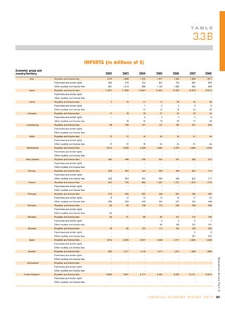 TA B L E

                                                                                                                          3.3.B

                                                      IMPORTS (in millions of $)
Economic group and
country/territory                                              2002     2003     2004          2005         2006        2007        2008
          Italy       Royalties and license fees                1,272    1,698    1,752         1,941       1,840       1,680       1,811
                      Franchises and similar rights              382      479      754           841          750         687         905
                      Other royalties and license fees           891     1,219     998          1,100       1,090         993         906
         Japan        Royalties and license fees               11,021   11,003   13,644        14,654      15,500      16,678      18,312
                      Franchises and similar rights                 -        -        -             -           -           -           -
                      Other royalties and license fees              -        -        -             -           -           -           -
         Latvia       Royalties and license fees                   7       10       14            14           20          40          36
                      Franchises and similar rights                 -        -       1             2            2           6           6
                      Other royalties and license fees              -        -      13            13           18          34          30
        Lithuania     Royalties and license fees                  11       18       18            21           24          22          34
                      Franchises and similar rights                 -        -       2             2            4           5           6
                      Other royalties and license fees              -      18       16            18           20          17          29
       Luxembourg     Royalties and license fees                  99      109      147           137          162         401         543
                      Franchises and similar rights                 -        -        -             -           -           -           -
                      Other royalties and license fees              -        -        -             -           -           -           -
         Malta        Royalties and license fees                  13       15       18            54           34          41          44
                      Franchises and similar rights                 -        -        -             -           -           -           -
                      Other royalties and license fees            13       15       18            54           34          41          44
       Netherlands    Royalties and license fees                2,612    3,360    3,339         3,692       2,879       3,662       3,529
                      Franchises and similar rights                 -        -        -             -           -           -           -
                      Other royalties and license fees              -        -        -             -           -           -           -
       New Zealand    Royalties and license fees                 362      466      529           554          497         585         573
                      Franchises and similar rights                 -        -        -             -           -           -           -
                      Other royalties and license fees              -        -        -             -           -           -           -
        Norway        Royalties and license fees                 329      394      442           469          498         622         712
                      Franchises and similar rights                 -        -        -             -           -           -           -
                      Other royalties and license fees           329      394      442           469          498         622         712
         Poland       Royalties and license fees                 557      745      883          1,037       1,313       1,575       1,770
                      Franchises and similar rights                 -        -        -             -           -           -           -
                      Other royalties and license fees              -        -        -             -           -           -           -
        Portugal      Royalties and license fees                 313      305      352           339          391         450         492
                      Franchises and similar rights                8       12       13            15           16          17          24
                      Other royalties and license fees           306      293      340           324          375         433         468
        Romania       Royalties and license fees                  85       80      108           173          236         248         346
                      Franchises and similar rights                 -        -        -             -           -           -           -
                      Other royalties and license fees            85         -        -             -           -           -           -
        Slovakia      Royalties and license fees                  63       91       99            94          107         124         182
                      Franchises and similar rights                 -        -        -            0            0           2           1
                      Other royalties and license fees              -        -        -           94          106         122         181
        Slovenia      Royalties and license fees                  78       90      123           113          154         169         250
                      Franchises and similar rights                 -        -        -             -           -           2           8
                      Other royalties and license fees              -        -        -             -           -         167         242
         Spain        Royalties and license fees                1,814    2,520    3,037         2,636       2,517       3,620       3,336
                      Franchises and similar rights                 -        -        -             -           -           -           -
                      Other royalties and license fees              -        -        -             -           -           -           -
        Sweden        Royalties and license fees                 892     1,277    1,416         1,513       1,673       1,809       1,968
                      Franchises and similar rights                 -        -        -             -           -           -           -
                                                                                                                                             Statistical Annex Par t 3




                      Other royalties and license fees              -        -        -             -           -           -           -
       Switzerland    Royalties and license fees                    -        -        -             -           -           -           -
                      Franchises and similar rights                 -        -        -             -           -           -           -
                      Other royalties and license fees              -        -        -             -           -           -           -
     United Kingdom   Royalties and license fees                6,930    7,861    9,174         9,463       9,520      10,121      10,615
                      Franchises and similar rights                 -        -        -             -           -           -           -
                      Other royalties and license fees              -        -        -             -           -           -           -




                                                                                          C R E A T I V E E C O N O M Y R E P O R T 2 0 1 0 367
 