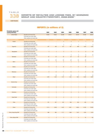 TA B L E

                                 3.3.B                IMPORTS OF ROYALTIES AND LICENSE FEES, BY ECONOMIC
                                                      GROUP AND COUNTRY/TERRITORY, 2002-2008(1)

                                  CONTINUED




                                                                                       IMPORTS (in millions of $)
                            Economic group and
                            country/territory                                                   2002     2003     2004     2005     2006      2007    2008
                                   United States       Royalties and license fees               19,353   19,033   23,266   24,612   23,519   24,656   26,615
                                                       Franchises and similar rights                 -        -        -        -        -        -        -
                                                       Other royalties and license fees              -        -        -        -        -        -        -
                            DEVELOPING ECONOMIES       ROYALTIES AND LICENSE FEES              16,961    20,532   25,969   29,159   31,229   35,458   40,008
                                      Angola           Royalties and license fees                    -        -       2        3        1        1        0
                                                       Franchises and similar rights                 -        -        -        -        -        -        -
                                                       Other royalties and license fees              -        -       2        3        1        1        0
                                    Argentina          Royalties and license fees                 351      403      521      651      806     1,042    1,291
                                                       Franchises and similar rights                 -        -        -        -        -        -        -
                                                       Other royalties and license fees              -        -        -        -        -        -        -
                                    Bangladesh         Royalties and license fees                   3        4        5        3        5        8       19
                                                       Franchises and similar rights                 -        -        -        -        -        -        -
                                                       Other royalties and license fees              -        -        -       3        5        8       19
                                    Barbados           Royalties and license fees                  25       25       20       29       34       26         -
                                                       Franchises and similar rights                 -        -        -        -        -        -        -
                                                       Other royalties and license fees            25       25       20       29       34       26         -
                                      Benin            Royalties and license fees                   1        2        2        2        2        2         -
                                                       Franchises and similar rights                 -        -        -        -        -        -        -
                                                       Other royalties and license fees              -        -        -        -        -        -        -
                                      Bolivia          Royalties and license fees                   6        8       10       11       14       16       18
                                                       Franchises and similar rights                 -        -        -        -        -        -        -
                                                       Other royalties and license fees              -        -        -        -        -        -        -
                                    Botswana           Royalties and license fees                   8       12       11       12        7       11       13
                                                       Franchises and similar rights                 -        -        -        -        -        -        -
                                                       Other royalties and license fees              -      12       11       12        7       11       13
                                      Brazil           Royalties and license fees                1,229    1,228    1,197    1,404    1,664    2,259    2,697
                                                       Franchises and similar rights                 -        -        -        -        -        -        -
                                                       Other royalties and license fees              -        -        -        -        -        -        -
                                   Burkina Faso        Royalties and license fees                    -        -        -        -        -        -        -
                                                       Franchises and similar rights                 -        -        -        -        -        -        -
                                                       Other royalties and license fees              -        -        -        -        -        -        -
                                    Cambodia           Royalties and license fees                   5        6        6        7        7       10        6
                                                       Franchises and similar rights                 -        -        -        -        -        -        -
                                                       Other royalties and license fees              -        -        -        -        -        -        -
                                    Cameroon           Royalties and license fees                   1        2        2        8        5        6       17
                                                       Franchises and similar rights                 -        -        -        -        -        -        -
                                                       Other royalties and license fees              -        -        -        -        -        -        -
                                    Cape Verde         Royalties and license fees                   0        0        0        0        0        1        0
                                                       Franchises and similar rights                 -        -        -        -        -        -        -
                                                       Other royalties and license fees              -        -        -        -        -        -        -
                                      Chile            Royalties and license fees                 251      257      307      348      384      448      513
                                                       Franchises and similar rights                 -        -        -        -        -        -        -
                                                       Other royalties and license fees              -        -        -        -        -        -        -
                                      China            Royalties and license fees                3,114    3,548    4,497    5,321    6,634    8,192   10,320
                                                       Franchises and similar rights                 -        -        -        -        -        -        -
                                                       Other royalties and license fees              -        -        -        -        -        -        -
                               China, Hong Kong SAR    Royalties and license fees                 696      864     1,111    1,289    1,357    1,504    1,610
Statistical Annex Par t 3




                                                       Franchises and similar rights                 -        -        -        -        -        -        -
                                                       Other royalties and license fees              -        -        -        -        -        -        -
                                China, Macao SAR       Royalties and license fees                   2        2        3        5        6       45      102
                                                       Franchises and similar rights                 -        -        -        -        -        -        -
                                                       Other royalties and license fees              -        -        -        -        -        -        -




368 C R E A T I V E E C O N O M Y R E P O R T 2 0 1 0
 