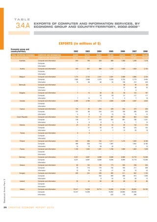 TA B L E
                                                    EXPORTS OF COMPUTER AND INFORMATION SERVICES, BY
                                3.4.A               ECONOMIC GROUP AND COUNTRY/TERRITORY, 2002-2008(1)




                                                                                   EXPORTS (in millions of $)
                            Economic group and
                            country/territory                                               2002     2003     2004      2005      2006       2007     2008
                            TOTAL REPORTING ECONOMIES   COMPUTER AND INFORMATION           53,944    70,774   90,653   102,405   125,975   159,407   195,490
                            DEVELOPED ECONOMIES         COMPUTER AND INFORMATION           42,781    55,827   70,045    75,383    88,730   110,460   130,042
                                    Australia           Computer and information              640      769      939        886     1,060     1,290     1,418
                                                        Computer                                 -        -        -         -         -         -         -
                                                        Information                              -        -        -         -         -         -         -
                                     Austria            Computer and information              420      657      899      1,234     1,503     1,833     2,155
                                                        Computer                                 -        -        -         -         -         -         -
                                                        Information                              -        -        -         -         -         -         -
                                    Belgium             Computer and information             1,774    2,132    2,441     2,581     2,869     2,982     3,734
                                                        Computer                             1,695    2,066    2,375     2,526     2,733     2,770     3,494
                                                        Information                            78       66       66         55       136       212       240
                                    Bermuda             Computer and information                 -        -        -         -        58        48        52
                                                        Computer                                 -        -        -         -       57        48        52
                                                        Information                              -        -        -         -        1         0          -
                                    Bulgaria            Computer and information                7       15       28        33        56       124       187
                                                        Computer                                 -        -      26        29        51       117       171
                                                        Information                             7       15        3         3         5         7        16
                                    Canada              Computer and information             2,266    2,796    3,014     3,600     4,296     4,597     4,642
                                                        Computer                                 -        -        -         -         -         -         -
                                                        Information                              -        -        -         -         -         -         -
                                     Cyprus             Computer and information              104       92      250       229       202       275       235
                                                        Computer                              101       86      244       219       192       260       223
                                                        Information                             3        6        6        10        10        15        12
                                 Czech Republic         Computer and information              144       77      141       587       885       803      1,344
                                                        Computer                              139       71      133       584       881       796      1,331
                                                        Information                             5        6        8         3         4         7        13
                                    Estonia             Computer and information               24       31       39        54        92       140       174
                                                        Computer                                 -      27       33        47        83       120       155
                                                        Information                              -       4        6         7        10        20        19
                                     Faroes             Computer and information                0        0         -         -         -         -         -
                                                        Computer                                 -        -        -         -         -         -         -
                                                        Information                              -        -        -         -         -         -         -
                                    Finland             Computer and information              503      566      755      1,511     1,475     1,846     8,190
                                                        Computer                              489      556      716      1,487         -     1,842     8,180
                                                        Information                            15       10       39        24          -        4        10
                                     France             Computer and information             1,193    1,264    1,491     1,706     1,969     1,903     1,529
                                                        Computer                                 -        -        -         -         -         -         -
                                                        Information                              -        -        -         -         -         -         -
                                    Germany             Computer and information             5,531    6,697    8,088     8,386     9,989    12,716    15,306
                                                        Computer                             5,531    6,697    8,088     8,386     9,989    12,716    15,306
                                                        Information                              -        -        -         -         -         -         -
                                    Greece              Computer and information               80      135      199       173       203       236       352
                                                        Computer                               70      119      176       152       183       217       328
                                                        Information                            10       16       23        21        20        19        24
                                    Hungary             Computer and information              200      244      338       382       511       842      1,132
                                                        Computer                                 -        -     330       360       488       813      1,058
                                                        Information                              -        -       8        22        24        29        74
Statistical Annex Par t 3




                                    Iceland             Computer and information               35       44       56        69        89        92        85
                                                        Computer                                 -        -        -         -         -         -         -
                                                        Information                              -        -        -         -         -         -         -
                                     Ireland            Computer and information            10,447   14,238   18,774    19,586    21,040    29,825    34,162
                                                        Computer                            10,447   14,238        -    19,362    20,860    29,530         -
                                                        Information                              -        -        -      225       179       296          -




374 C R E A T I V E E C O N O M Y R E P O R T 2 0 1 0
 