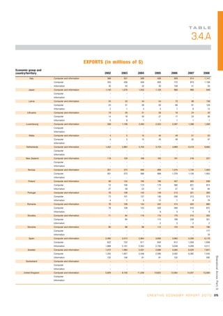 TA B L E

                                                                                                                   3.4.A

                                                 EXPORTS (in millions of $)
Economic group and
country/territory                                         2002    2003    2004          2005         2006        2007        2008
          Italy       Computer and information             388     501      589           636          928         914       1,141
                      Computer                             353     456      556           605          772         873       1,108
                      Information                           35      45       32            30          156          41          33
         Japan        Computer and information            1,140   1,076    1,043         1,126         966         966         946
                      Computer                                -       -        -             -           -           -           -
                      Information                             -       -        -             -           -           -           -
         Latvia       Computer and information              25      33       43            54           73          99         139
                      Computer                              23      31       39            50           66          91         128
                      Information                            2       1         4             5           7           8          12
        Lithuania     Computer and information              19      29       31            28           18          24          40
                      Computer                              14      19       30            27           17          23          39
                      Information                            5       9        1             1            1           1           1
       Luxembourg     Computer and information             308    1,199    2,283         2,323       2,287       1,398       1,309
                      Computer                                -       -        -             -           -           -           -
                      Information                             -       -        -             -           -           -           -
         Malta        Computer and information               4       5       15            45           49          51          53
                      Computer                               4       5       15            45           49          35          47
                      Information                             -       -        -             -           -           -           -
       Netherlands    Computer and information            1,422   2,884    3,702         3,723       4,969       6,419       6,684
                      Computer                                -       -        -             -           -           -           -
                      Information                             -       -        -             -           -           -           -
       New Zealand    Computer and information             118     129      168           193          191         218         227
                      Computer                                -       -        -             -           -           -           -
                      Information                             -       -        -             -           -           -           -
        Norway        Computer and information             301     373      566           899        1,376       1,126       1,953
                      Computer                             301     373      566           899        1,376       1,126       1,953
                      Information                             -       -        -             -           -           -           -
         Poland       Computer and information              99     134      195           196          407         663         938
                      Computer                              72     106      173           179          380         621         874
                      Information                           27      28       22            17           27          42          64
        Portugal      Computer and information              76     108      142           149          213         321         393
                      Computer                              73     101      137           136          206         313         374
                      Information                            4       7        5            13            7           8          19
        Romania       Computer and information              78     108      143           332          474         620         880
                      Computer                              78     108      143           326          469         616         872
                      Information                             -       -        -            6            5           4           8
        Slovakia      Computer and information              71      84      116           116          170         210         303
                      Computer                                -     84         -          114          168         209         301
                      Information                             -       -        -            2            3           2           2
        Slovenia      Computer and information              80      88       98           112          123         149         196
                      Computer                                -       -        -             -           -           -         177
                      Information                             -       -        -             -           -           -          19
         Spain        Computer and information            2,490   2,913    2,964         3,606       3,960       5,358       6,119
                      Computer                             622     722      611           849          912       1,059       1,608
                      Information                         1,868   2,191    2,352         2,756       3,048       4,299       4,511
        Sweden        Computer and information            1,472   1,993    2,537         2,688       3,585       6,526       7,841
                      Computer                            1,340   1,857    2,446         2,596       3,462       6,392       7,545
                                                                                                                                      Statistical Annex Par t 3




                      Information                          132     136       91            91          122           -         295
       Switzerland    Computer and information                -       -        -             -           -           -           -
                      Computer                                -       -        -             -           -           -           -
                      Information                             -       -        -             -           -           -           -
     United Kingdom   Computer and information            5,929   8,159   11,258        10,822      12,564      14,207      13,583
                      Computer                                -       -        -             -           -           -           -
                      Information                             -       -        -             -           -           -           -




                                                                                   C R E A T I V E E C O N O M Y R E P O R T 2 0 1 0 375
 