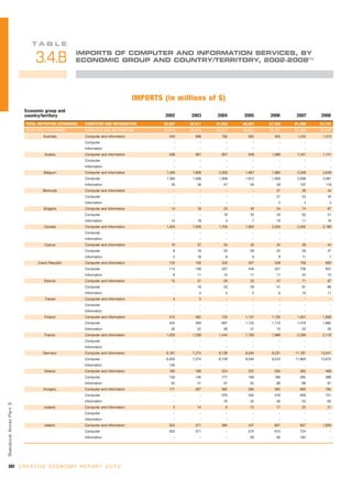 TA B L E
                                                    IMPORTS OF COMPUTER AND INFORMATION SERVICES, BY
                                3.4.B               ECONOMIC GROUP AND COUNTRY/TERRITORY, 2002-2008(1)




                                                                                   IMPORTS (in millions of $)
                            Economic group and
                            country/territory                                               2002    2003     2004     2005     2006      2007    2008
                            TOTAL REPORTING ECONOMIES   COMPUTER AND INFORMATION           30,297   35,011   41,250   48,287   67,330   81,496   91,721
                            DEVELOPED ECONOMIES         COMPUTER AND INFORMATION           25,014   29,810   34,577   39,624   56,421   67,499   74,785
                                    Australia           Computer and information             543      696      782      802      935     1,242    1,313
                                                        Computer                                -        -        -        -        -        -        -
                                                        Information                             -        -        -        -        -        -        -
                                     Austria            Computer and information             506      667      857      949     1,080    1,451    1,741
                                                        Computer                                -        -        -        -        -        -        -
                                                        Information                             -        -        -        -        -        -        -
                                    Belgium             Computer and information            1,395    1,606    2,003    1,867    1,985    2,206    2,648
                                                        Computer                            1,360    1,568    1,956    1,812    1,926    2,098    2,581
                                                        Information                           35       38       47       55       59      107      118
                                    Bermuda             Computer and information                -        -        -        -      31       28       44
                                                        Computer                                -        -        -        -      27       24       40
                                                        Information                             -        -        -        -       4        4        4
                                    Bulgaria            Computer and information              14       18       23       40       54       74       67
                                                        Computer                                -        -      19       33       45       63       51
                                                        Information                           14       18        4        7       10       11       16
                                    Canada              Computer and information            1,304    1,636    1,705    1,802    2,033    2,502    2,196
                                                        Computer                                -        -        -        -        -        -        -
                                                        Information                             -        -        -        -        -        -        -
                                     Cyprus             Computer and information              10       37       33       35       34       38       44
                                                        Computer                               8       19       25       28       25       28       37
                                                        Information                            2       18        8        6        9       11        7
                                 Czech Republic         Computer and information             122      150      220      457      538      759      905
                                                        Computer                             114      138      207      446      521      736      837
                                                        Information                            8       11       12       11       17       24       73
                                    Estonia             Computer and information              15       21       29       33       47       71       97
                                                        Computer                                -      18       23       28       41       61       86
                                                        Information                             -       4        5        5        6       10       11
                                     Faroes             Computer and information               4        5         -        -        -        -        -
                                                        Computer                                -        -        -        -        -        -        -
                                                        Information                             -        -        -        -        -        -        -
                                    Finland             Computer and information             372      482      735     1,157    1,126    1,501    1,909
                                                        Computer                             342      460      697     1,125    1,110    1,479    1,882
                                                        Information                           30       22       39       31       15       23       26
                                     France             Computer and information            1,203    1,239    1,444    1,790    1,988    2,290    2,116
                                                        Computer                                -        -        -        -        -        -        -
                                                        Information                             -        -        -        -        -        -        -
                                    Germany             Computer and information            6,181    7,274    8,139    8,594    9,231   11,781   13,541
                                                        Computer                            6,055    7,274    8,139    8,594    9,243   11,860   13,675
                                                        Information                          126         -        -        -        -        -        -
                                    Greece              Computer and information             185      188      224      222      254      383      469
                                                        Computer                             150      146      177      168      186      285      388
                                                        Information                           35       41       47       53       68       98       81
                                    Hungary             Computer and information             171      267      392      494      563      693      784
                                                        Computer                                -        -     376      452      516      639      721
                                                        Information                             -        -      16       42       48       54       83
Statistical Annex Par t 3




                                    Iceland             Computer and information               3       14        8       12       17       23       21
                                                        Computer                                -        -        -        -        -        -        -
                                                        Information                             -        -        -        -        -        -        -
                                     Ireland            Computer and information             553      371      380      437      667      907     1,009
                                                        Computer                             553      371         -     379      610      724         -
                                                        Information                             -        -        -      59       56      184         -




382 C R E A T I V E E C O N O M Y R E P O R T 2 0 1 0
 
