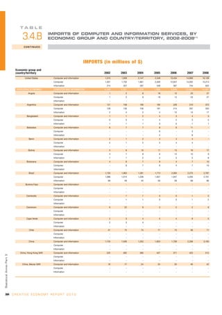 TA B L E
                                                      IMPORTS OF COMPUTER AND INFORMATION SERVICES, BY
                                 3.4.B                ECONOMIC GROUP AND COUNTRY/TERRITORY, 2002-2008(1)

                                  CONTINUED




                                                                                  IMPORTS (in millions of $)
                            Economic group and
                            country/territory                                              2002    2003    2004    2005    2006      2007    2008
                                   United States       Computer and information            1,515   1,939   2,147   2,349   13,434   14,806   16,139
                                                       Computer                            1,301   1,732   1,861   2,000   12,847   14,052   15,214
                                                       Information                          214     207     287     349      587      754      925
                            DEVELOPING ECONOMIES       COMPUTER AND INFORMATION            4,549   4,521   6,078   7,806   9,840    12,483   14,481
                                      Angola           Computer and information               1       2        8     18       12       23       27
                                                       Computer                               1       2        8     18       12       23       27
                                                       Information                             -       -       -       -        -        -        -
                                     Argentina         Computer and information             131     139     160     195      226      310      372
                                                       Computer                             128     136     156     191      214      297      355
                                                       Information                            2       4        5      4       12       14       17
                                    Bangladesh         Computer and information               1       1        2      4        3        4        5
                                                       Computer                               0       0        1      4        2        3        4
                                                       Information                            1       1        1      0        0        1        1
                                    Barbados           Computer and information               6       7        7      8        6       11         -
                                                       Computer                                -       -       -      6         -       3         -
                                                       Information                             -       -       -      2         -       8         -
                                      Benin            Computer and information               2       1        2      3        4        4         -
                                                       Computer                               2       1        2      3        4        4         -
                                                       Information                             -       -       -       -        -        -        -
                                      Bolivia          Computer and information               5       8      10      11       13       16       17
                                                       Computer                               4       7        8      9       12       10        9
                                                       Information                            1       1        2      2        2        5        8
                                    Botswana           Computer and information               4       6        7      9        4        7       10
                                                       Computer                                -      6        7      9        4        7       10
                                                       Information                             -       -       -       -        -        -        -
                                      Brazil           Computer and information            1,155   1,063   1,281   1,713    2,005    2,273    2,787
                                                       Computer                            1,086   1,014   1,236   1,657    1,947    2,205    2,701
                                                       Information                           69      49      45      56       58       68       86
                                   Burkina Faso        Computer and information                -       -       -       -        -        -        -
                                                       Computer                                -       -       -       -        -        -        -
                                                       Information                             -       -       -       -        -        -        -
                                    Cambodia           Computer and information                -      1        1      0        0        1        2
                                                       Computer                                -      1        1      0        0        1        2
                                                       Information                             -       -       -       -        -        -        -
                                    Cameroon           Computer and information               0      22        9      3        2        2        9
                                                       Computer                                -       -       -       -        -        -        -
                                                       Information                             -       -       -       -        -        -        -
                                    Cape Verde         Computer and information               2       3        4      5        4        9        5
                                                       Computer                               2       3        4       -        -        -        -
                                                       Information                             -       -       -       -        -        -        -
                                       Chile           Computer and information              41      75      74      71       73       58       71
                                                       Computer                                -       -       -       -        -        -        -
                                                       Information                             -       -       -       -        -        -        -
                                      China            Computer and information            1,133   1,036   1,253   1,623    1,739    2,208    3,165
                                                       Computer                                -       -       -       -        -        -        -
                                                       Information                             -       -       -       -        -        -        -
                               China, Hong Kong SAR    Computer and information             225     282     395     427      371      423      512
Statistical Annex Par t 3




                                                       Computer                                -       -       -       -        -        -        -
                                                       Information                             -       -       -       -        -        -        -
                                China, Macao SAR       Computer and information              16      17      24      25       33       46       42
                                                       Computer                                -       -       -       -        -        -        -
                                                       Information                             -       -       -       -        -        -        -




384 C R E A T I V E E C O N O M Y R E P O R T 2 0 1 0
 