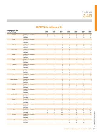 TA B L E

                                                                                                                    3.4.B

                                                   IMPORTS (in millions of $)
Economic group and
country/territory                                           2002   2003   2004           2005         2006        2007        2008
        Colombia        Computer and information              29     72     66             119          143          72         118
                        Computer                              22     65     58             110          132          59          91
                        Information                            7      7         9            9           11          13          27
         Congo          Computer and information               -      -         -             -           -           -           -
                        Computer                               -      -         -             -           -           -           -
                        Information                            -      -         -             -           -           -           -
        Costa Rica      Computer and information              15     10     16              11           14          15           6
                        Computer                              14     10     16              11           13          15           6
                        Information                            1      0         0            0            0           0           0
       Côte d'Ivoire    Computer and information               7     11         8            6            6           7           -
                        Computer                               -      -         8            6            6           7           -
                        Information                            -      -         -             -           -           -           -
         Ecuador        Computer and information               -      -         -             -           -           -           -
                        Computer                               -      -         -             -           -           -           -
                        Information                            -      -         -             -           -           -           -
          Egypt         Computer and information              14     27     24              27           30          36          79
                        Computer                               -      -         -             -           -           -           -
                        Information                            -      -         -             -           -           -           -
        El Salvador     Computer and information               9      3         6            3            4           7           5
                        Computer                               9      3         6            3            4           7           5
                        Information                            -      -         -             -           -           -           -
         Ethiopia       Computer and information               1      2         3            4            4           5           4
                        Computer                               0      0         1            1            1           1           0
                        Information                            1      2         2            3            3           4           4
           Fiji         Computer and information               4      5     11              12            8          17          16
                        Computer                               4      5     11              12            8          17          16
                        Information                            -      -         -             -           -           -           -
     French Polynesia   Computer and information               0      0         2            1            0           0           0
                        Computer                               0      0         2            1            0           0           0
                        Information                            -      -         -             -           -           -           -
       Guatemala        Computer and information               4      1         3            2           11          10           8
                        Computer                               -      -         3            2           11          10           8
                        Information                            4      1         -             -           -           -           -
         Guinea         Computer and information               1      0         0             -           -           0           7
                        Computer                               1      0         -             -           -           0           -
                        Information                            -      -         -             -           -           -           -
      Guinea-Bissau     Computer and information               1      0         0             -           -           -           -
                        Computer                               1      0         0             -           -           -           -
                        Information                            -      -         -             -           -           -           -
         Guyana         Computer and information               3      3         3            4            4           4           5
                        Computer                               3      3         3            4            4           4           5
                        Information                            -      -         -             -           -           -           -
        Honduras        Computer and information               2      2         3            5           12          15           4
                        Computer                               -      -         -             -           -           -           -
                        Information                            -      -         -             -           -           -           -
          India         Computer and information             905    686    932            1,266       1,957       3,473       3,419
                        Computer                             700    491    722            1,049       1,799       3,095       3,087
                                                                                                                                       Statistical Annex Par t 3




                        Information                          206    194    210             217          158         378         332
        Indonesia       Computer and information               -      -    468             561          595         679         713
                        Computer                               -      -         -             -           -           -           -
                        Information                            -      -         -             -           -           -           -
           Iraq         Computer and information               -      -         -          205          177         65            -
                        Computer                               -      -         -           17           31          1            -
                        Information                            -      -         -          189          146         65            -




                                                                                    C R E A T I V E E C O N O M Y R E P O R T 2 0 1 0 385
 