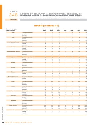 TA B L E
                                                             IMPORTS OF COMPUTER AND INFORMATION SERVICES, BY
                                  3.4.B                      ECONOMIC GROUP AND COUNTRY/TERRITORY, 2002-2008(1)

                                   CONTINUED




                                                                                            IMPORTS (in millions of $)
                            Economic group and
                            country/territory                                                        2002   2003   2004      2005   2006    2007    2008
                                        Tunisia                  Computer and information               7      7      10       10     18      22      20
                                                                 Computer                               7      7      10       10     18      22      20
                                                                 Information                            -      -         -      -       -       -       -
                                        Turkey                   Computer and information               -      -         -      -     15      26      32
                                                                 Computer                               -      -         -      -       -       -       -
                                                                 Information                            -      -         -      -     15      26      32
                             United Republic of Tanzania         Computer and information               4      1         3      5      3       5       5
                                                                 Computer                               4      1         3      5      3       5       5
                                                                 Information                            -      -         -      -       -       -       -
                                       Uruguay                   Computer and information               3      2         4      4      4       5       5
                                                                 Computer                               3      2         4      4      4       5       5
                                                                 Information                            -      -         -      -       -       -       -
                            Venezuela (Bolivarian Republic of)   Computer and information              65     58      69       85     94     184      79
                                                                 Computer                               -      -         -      -       -       -       -
                                                                 Information                            -      -         -      -       -       -       -
                            TRANSITION ECONOMIES                 COMPUTER AND INFORMATION             733    681    595       857   1,069   1,513   2,455
                                        Albania                  Computer and information               1      2         2      3      3      15      23
                                                                 Computer                               1      1         1      2      2      11      22
                                                                 Information                            -      1         0      1      1       5       1
                                       Armenia                   Computer and information               1      1         1      2      3       4       7
                                                                 Computer                               1      1         1      2      2       3       4
                                                                 Information                            -      -         -      -      1       1       3
                                      Azerbaijan                 Computer and information               -      -         -      0      7       8      12
                                                                 Computer                               -      -         -      -      1       2       7
                                                                 Information                            -      -         -      -      6       6       5
                                        Belarus                  Computer and information              10      7      14       13     21      20      35
                                                                 Computer                               4      4         6      9     17      17      29
                                                                 Information                            6      3         8      4      4       3       6
                               Bosnia and Herzegovina            Computer and information               -      -         -      -      4       4       5
                                                                 Computer                               -      -         -      -      4       4       5
                                                                 Information                            -      -         -      -       -       -       -
                                        Croatia                  Computer and information              92    108     125      148    179     216     268
                                                                 Computer                               -      -         -      -       -       -       -
                                                                 Information                            -      -         -      -       -       -       -
                                       Georgia                   Computer and information               1      1         1      1      1       2      11
                                                                 Computer                               0      0         0      0      0       1       6
                                                                 Information                            0      0         0      1      1       1       5
                                       Kazakhstan                Computer and information              15     21     29        53     58      77      87
                                                                 Computer                              12     15     17        33     41      63      66
                                                                 Information                            3      6     13        20     17      15      23
                                       Kyrgyzstan                Computer and information               2      3         3      2      2       4      15
                                                                 Computer                               2      3         3      2      2       4      15
                                                                 Information                            -      -         -      -       -       -       -
                                      Montenegro                 Computer and information               -      -         -      -       -       -     22
                                                                 Computer                               -      -         -      -       -       -       -
                                                                 Information                            -      -         -      -       -       -       -
                                  Russian Federation             Computer and information             528    458    320       482    613     956    1,424
Statistical Annex Par t 3




                                                                 Computer                             497    413    247       379    476     754    1,204
                                                                 Information                           31     45     72       103    137     202     220
                                        Serbia                   Computer and information               -      -         -      -       -       -    209
                                                                 Computer                               -      -         -      -       -       -    209
                                                                 Information                            -      -         -      -       -       -       -




388 C R E A T I V E E C O N O M Y R E P O R T 2 0 1 0
 