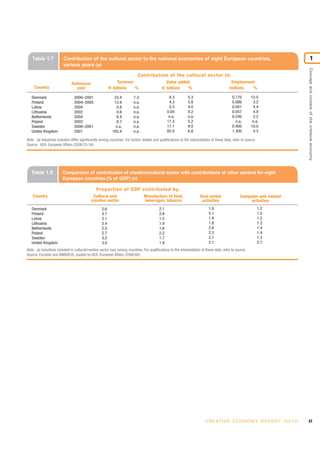 Table 1.7             Contribution of the cultural sector to the national economies of eight European countries,                                                                        1
                         various years (a)




                                                                                                                                                                               Concept and context of the creative economy
                                                                             Contribution of the cultural sector to:
                               Reference                      Turnover                          Value added                                   Employment
     Country                     year                     € billions   %                      € billions  %                                  millions  %

   Denmark                       2000–2001                  23.4          7.3                      8.3          5.3                            0.170        12.0
   Finland                       2004–2005                  12.6          n.a.                     4.3          3.8                            0.086         3.2
   Latvia                        2004                        0.8          n.a.                     0.3          4.0                            0.041         4.4
   Lithuania                     2002                        0.6          n.a.                    0.04          0.2                            0.057         4.0
   Netherlands                   2004                        8.4          n.a.                     n.a.         n.a.                           0.240         3.2
   Poland                        2002                        8.7          n.a.                    17.3          5.2                              n.a.        n.a.
   Sweden                        2000–2001                   n.a.         n.a.                    17.1          9.0                            0.400        10.0
   United Kingdom                2001                      165.4          n.a.                    85.0          6.8                            1.300         4.3

Note: (a) Industries included differ significantly among countries. For further details and qualifications to the interpretation of these data, refer to source.
Source: KEA, European Affairs (2006:33-34).




   Table 1.8            Comparison of contribution of creative/cultural sector with contributions of other sectors for eight
                        European countries (% of GDP) (a)

                                                Proportion of GDP contributed by:
    Country                                  Cultural and                        Manufacture of food,                    Real estate                 Computer and related
                                            creative sector                      beverages, tobacco                       activities                     activities
   Denmark                                          2.6                                     2.1                                1.0                                 1.2
   Finland                                          3.1                                     2.6                                5.1                                 1.5
   Latvia                                           3.1                                     1.5                                1.8                                 1.5
   Lithuania                                        3.4                                     1.9                                1.8                                 1.3
   Netherlands                                      2.5                                     1.6                                2.6                                 1.4
   Poland                                           2.7                                     2.2                                2.3                                 1.4
   Sweden                                           3.2                                     1.7                                2.7                                 1.3
   United Kingdom                                   3.0                                     1.9                                2.1                                 2.7
Note: (a) Industries included in cultural/creative sector vary among countries. For qualifications to the interpretation of these data, refer to source.
Source: Eurostat and AMADEUS, quoted by KEA, European Affairs (2006:68).




                                                                                                                            C R E AT I V E E C O N O M Y R E P O R T 2 0 1 0   31
 