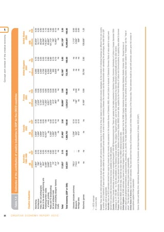 1




32
                                                                                                                                                                                                                           Concept and context of the creative economy




                                                      Table 1.9            Estimates of the contribution of creative industries to GDP for five OECD countries

                                                                                                                 Australia                                Canada                                   France                           United Kingdom                            United States
                                                                                                                1998-1999                                  2002                                     2003                                 2003                                     2002
                                                    Creative industries                                     A$               %                       C$              %                        €               %                         £              %                    US$               %
                                                                                                          millions          GDP                    millions         GDP                    millions          GVA                    millions          GVA                  millions          GVA
                                                    Advertising                                            2,464*            0.50                  2,856*            0.30                  11,858*            0.80                    5,000            0.70                 20,835*          0.20
                                                    Architecture                                             788*            0.10                  1,084*            0.10                   2,524*            0.20                    4,000            0.50                 19,111*          0.20
                                                    Video, film and photography                            2,397*            0.40                  3,909*            0.40                   5,155*            0.40                    2,200            0.30                 39,076*          0.40
                                                    Music & the visual & performing arts                     952*            0.20                  2,576*            0.20                   3,425*            0.20                    3,700            0.50                 30,294*          0.30
                                                    Publishing/written media                               6,590*            1.20                 19,427*            1.80                  11,283*            0.80                   14,950            2.10                116,451*          1.10
                                                      of which: printing                                   5,640*            1.00                      na              na                   4,851*            0.30                    6,350            0.90                 45,662*          0.40
                                                    Radio and TV (broadcasting)                            3,474*            0.60                  5,305*            0.50                   4,878*            0.30                    6,200            0.90                101,713*          1.00
                                                    Art and antiques trade                                    74*            0.00                  1,082*            0.10                     413*            0.00                      500            0.10                    195*          0.00
                                                    Design (including designer fashion)                      313*            0.10                  1,226*            0.10                     363*            0.00                    5,630            0.70                 13,463*          0.10




C R E AT I V E E C O N O M Y R E P O R T 2 0 1 0
                                                    Crafts                                                    na*              na                      na              na                       na              na                       na              na                      na            na

                                                    Total                                                17,053*             3.10                 37,465*            3.50                  39,899*            2.80                 42,180*             5.80                341,139*          3.30
                                                    Total economy (GDP or GVA)                           542,831          100.00               1,069,703          100.00                 1,434,812         100.00                  732,395          100.00               10,469,601       100.00


                                                    Libraries (includes archives)                           792.2              …                   1,236*            0.10                        na             na                          na            na                  1,112*         0.00
                                                    Museums                                                 716.4              …                     550*            0.10                      148*           0.00                          na            na                  3,294*         0.00
                                                    Heritage sites                                             na              na                    672*            0.10                        na             na                          na            na                    508*         0.00

                                                    Electronic games                                            na             na                       na             na                    8,169*           0.60                   20,700            2.80                129,636*          1.20



                                                   * = OECD estimate
                                                   # = income data

                                                   Caveat: These data are initial estimates and should be interpreted with extreme caution, bearing in mind that (a) they are based on national cultural industry typologies; (b) the contents of individual headings are different from one country
                                                   to another; and (c) treatment of taxes such as the value added tax is not consistent across countries. In order to maintain consistency between the numerator and the denominator when calculating the percentages, the total GVA or GDP
                                                   has been used as appropriate.
                                                   Australia: Data are OECD estimates derived from output by product and by industry data presented in the Australian Bureau of Statistics (ABS), Arts and Culture in Australia: A Statistical Overview. Ratios of value added to output were
                                                   derived from various ABS Service Industries Surveys available on the ABS website.
                                                   Canada: Statistics Canada estimates at www.statcan.ca/english/freepub/87-008-GIE/them/economiccont.htm. These are updates to the tables presented in Statistics Canada, Economic Contribution of Culture in Canada, December 2004
                                                   (Catalogue no. 81-595-MIE – no. 023) also available on the Statistics Canada website. The category “Support activities” used in the Canadian framework has been distributed proportionally across the other sectors.
                                                   France: Data are OECD estimates. They were derived from National Institute for Statistics and Economic Studies (INSEE) turnover data, supplied by the French Ministry of Culture and Communications, by applying value added to turnover
                                                   ratios taken from INSEE and OECD data. Total GVA has been taken from INSEE national accounts data.
                                                   United Kingdom: UK DCMS estimates are based on United Kingdom Office for National Statistics data taken from the DCMS Creative Industries Economic Estimates Statistical Bulletin, October 2005 - Revised Version at
                                                   www.culture.gov.uk/global/research/statistics_outputs/creative_industries_eco_est.htm. The table departs from the equivalent DCMS table in that the activities of the printing industry have been added to "Publishing" and the "Total of
                                                   above". This has been done to enhance cross-country comparability.
                                                   United States of America: Data are OECD estimates. They were derived from Bureau of Economic Analysis and United States Bureau of the Census data. These estimates should be used with particular caution given the number of
                                                   assumptions applied in their preparation.

                                                   Source: Gordon and Beilby-Orrin, International Measurement of the Economic and Social Importance of Culture, OECD (2007).
 
