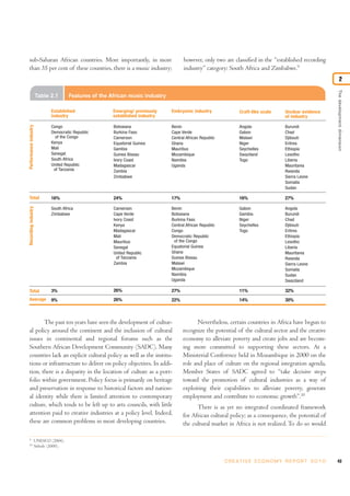 sub-Saharan African countries. More importantly, in more                                however, only two are classified in the “established recording
than 35 per cent of these countries, there is a music industry;                         industry” category: South Africa and Zimbabwe.9
                                                                                                                                                                       2




                                                                                                                                                                The development dimension
                       Table 2.1         Features of the African music industry

                               Established                Emerging/ previously    Embryonic industry                Craft-like scale     Unclear evidence
                               industry                   established industry                                                           of industry
Performance industry




                               Congo                      Botswana                Benin                            Angola                Burundi
                               Democratic Republic        Burkina Faso            Cape Verde                       Gabon                 Chad
                                 of the Congo             Cameroon                Central African Republic         Malawi                Djibouti
                               Kenya                      Equatorial Guinea       Ghana                            Niger                 Eritrea
                               Mali                       Gambia                  Mauritius                        Seychelles            Ethiopia
                               Senegal                    Guinea Bissau           Mozambique                       Swaziland             Lesotho
                               South Africa               Ivory Coast             Namibia                          Togo                  Liberia
                               United Republic            Madagascar              Uganda                                                 Mauritania
                                of Tanzania               Zambia                                                                         Rwanda
                                                          Zimbabwe                                                                       Sierra Leone
                                                                                                                                         Somalia
                                                                                                                                         Sudan

Total                          16%                        24%                     17%                              16%                   27%
Recording industry




                               South Africa               Cameroon                Benin                            Gabon                 Angola
                               Zimbabwe                   Cape Verde              Botswana                         Gambia                Burundi
                                                          Ivory Coast             Burkina Faso                     Niger                 Chad
                                                          Kenya                   Central African Republic         Seychelles            Djibouti
                                                          Madagascar              Congo                            Togo                  Eritrea
                                                          Mali                    Democratic Republic                                    Ethiopia
                                                          Mauritius                of the Congo                                          Lesotho
                                                          Senegal                 Equatorial Guinea                                      Liberia
                                                          United Republic         Ghana                                                  Mauritania
                                                            of Tanzania           Guinea Bissau                                          Rwanda
                                                          Zambia                  Malawi                                                 Sierra Leone
                                                                                  Mozambique                                             Somalia
                                                                                  Namibia                                                Sudan
                                                                                  Uganda                                                 Swaziland

Total                          3%                         26%                     27%                              11%                   32%
Average                        9%                         26%                     22%                              14%                   30%



       The past ten years have seen the development of cultur-                                 Nevertheless, certain countries in Africa have begun to
al policy around the continent and the inclusion of cultural                            recognize the potential of the cultural sector and the creative
issues in continental and regional forums such as the                                   economy to alleviate poverty and create jobs and are becom-
Southern African Development Community (SADC). Many                                     ing more committed to supporting these sectors. At a
countries lack an explicit cultural policy as well as the institu-                      Ministerial Conference held in Mozambique in 2000 on the
tions or infrastructure to deliver on policy objectives. In addi-                       role and place of culture on the regional integration agenda,
tion, there is a disparity in the location of culture as a port-                        Member States of SADC agreed to “take decisive steps
folio within government. Policy focus is primarily on heritage                          toward the promotion of cultural industries as a way of
and preservation in response to historical factors and nation-                          exploiting their capabilities to alleviate poverty, generate
al identity while there is limited attention to contemporary                            employment and contribute to economic growth”.10
culture, which tends to be left up to arts councils, with little                              There is as yet no integrated coordinated framework
attention paid to creative industries at a policy level. Indeed,                        for African cultural policy; as a consequence, the potential of
these are common problems in most developing countries.                                 the cultural market in Africa is not realized. To do so would

9
                       UNESCO (2004).
10
                       Sithole (2000).


                                                                                                             C R E AT I V E E C O N O M Y R E P O R T 2 0 1 0   43
 