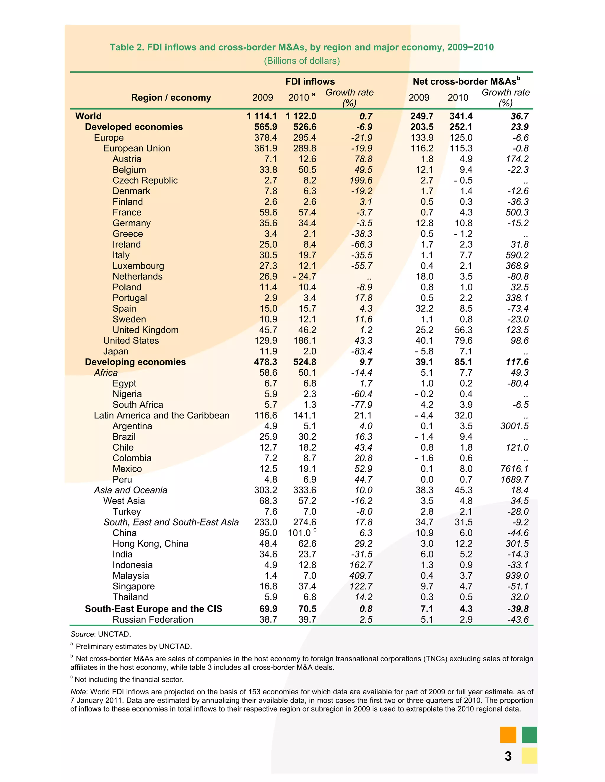 Table 2. FDI inflows and cross-border M&As, by region and major economy, 2009−2010
                                                 (Billions of dollars)

                                                                 FDI inflows                            Net cross-border M&Asb
                                                                          Growth rate                                  Growth rate
                      Region / economy                 2009       2010 a                               2009     2010
                                                                             (%)                                          (%)
    World                                 1 114.1                1 122.0          0.7                  249.7    341.4        36.7
     Developed economies                    565.9                  526.6        -6.9                   203.5    252.1        23.9
       Europe                               378.4                  295.4       -21.9                   133.9    125.0        -6.6
          European Union                    361.9                  289.8       -19.9                   116.2    115.3        -0.8
            Austria                           7.1                    12.6       78.8                      1.8      4.9      174.2
            Belgium                          33.8                    50.5       49.5                    12.1       9.4      -22.3
            Czech Republic                    2.7                     8.2      199.6                      2.7    - 0.5          ..
            Denmark                           7.8                     6.3      -19.2                      1.7      1.4      -12.6
            Finland                           2.6                     2.6         3.1                     0.5      0.3      -36.3
            France                           59.6                    57.4       -3.7                      0.7      4.3      500.3
            Germany                          35.6                    34.4       -3.5                    12.8     10.8       -15.2
            Greece                            3.4                     2.1      -38.3                      0.5    - 1.2          ..
            Ireland                          25.0                     8.4      -66.3                      1.7      2.3       31.8
            Italy                            30.5                    19.7      -35.5                      1.1      7.7      590.2
            Luxembourg                       27.3                    12.1      -55.7                      0.4      2.1      368.9
            Netherlands                      26.9                  - 24.7           ..                  18.0       3.5      -80.8
            Poland                           11.4                    10.4       -8.9                      0.8      1.0       32.5
            Portugal                          2.9                     3.4       17.8                      0.5      2.2      338.1
            Spain                            15.0                    15.7         4.3                   32.2       8.5      -73.4
            Sweden                           10.9                    12.1       11.6                      1.1      0.8      -23.0
            United Kingdom                   45.7                    46.2         1.2                   25.2     56.3       123.5
          United States                     129.9                  186.1        43.3                    40.1     79.6        98.6
          Japan                              11.9                     2.0      -83.4                    - 5.8      7.1          ..
     Developing economies                   478.3                  524.8          9.7                   39.1     85.1       117.6
       Africa                                58.6                    50.1      -14.4                      5.1      7.7       49.3
            Egypt                             6.7                     6.8         1.7                     1.0      0.2      -80.4
            Nigeria                           5.9                     2.3      -60.4                    - 0.2      0.4          ..
            South Africa                      5.7                     1.3      -77.9                      4.2      3.9       -6.5
       Latin America and the Caribbean      116.6                  141.1        21.1                    - 4.4    32.0           ..
            Argentina                         4.9                     5.1         4.0                     0.1      3.5     3001.5
            Brazil                           25.9                    30.2       16.3                    - 1.4      9.4          ..
            Chile                            12.7                    18.2       43.4                      0.8      1.8      121.0
            Colombia                          7.2                     8.7       20.8                    - 1.6      0.6          ..
            Mexico                           12.5                    19.1       52.9                      0.1      8.0     7616.1
            Peru                              4.8                     6.9       44.7                      0.0      0.7     1689.7
       Asia and Oceania                     303.2                  333.6        10.0                    38.3     45.3        18.4
          West Asia                          68.3                    57.2      -16.2                      3.5      4.8       34.5
            Turkey                            7.6                     7.0       -8.0                      2.8      2.1      -28.0
          South, East and South-East Asia   233.0                  274.6        17.8                    34.7     31.5        -9.2
            China                            95.0                101.0 c          6.3                   10.9       6.0      -44.6
            Hong Kong, China                 48.4                    62.6       29.2                      3.0    12.2       301.5
            India                            34.6                    23.7      -31.5                      6.0      5.2      -14.3
            Indonesia                         4.9                    12.8      162.7                      1.3      0.9      -33.1
            Malaysia                          1.4                     7.0      409.7                      0.4      3.7      939.0
            Singapore                        16.8                    37.4      122.7                      9.7      4.7      -51.1
            Thailand                          5.9                     6.8       14.2                      0.3      0.5       32.0
     South-East Europe and the CIS           69.9                    70.5         0.8                     7.1      4.3      -39.8
            Russian Federation               38.7                    39.7         2.5                     5.1      2.9      -43.6
Source: UNCTAD.
a
    Preliminary estimates by UNCTAD.
b
  Net cross-border M&As are sales of companies in the host economy to foreign transnational corporations (TNCs) excluding sales of foreign
affiliates in the host economy, while table 3 includes all cross-border M&A deals.
c
    Not including the financial sector.
Note: World FDI inflows are projected on the basis of 153 economies for which data are available for part of 2009 or full year estimate, as of
7 January 2011. Data are estimated by annualizing their available data, in most cases the first two or three quarters of 2010. The proportion
of inflows to these economies in total inflows to their respective region or subregion in 2009 is used to extrapolate the 2010 regional data.




                                                                                                                                     3
 