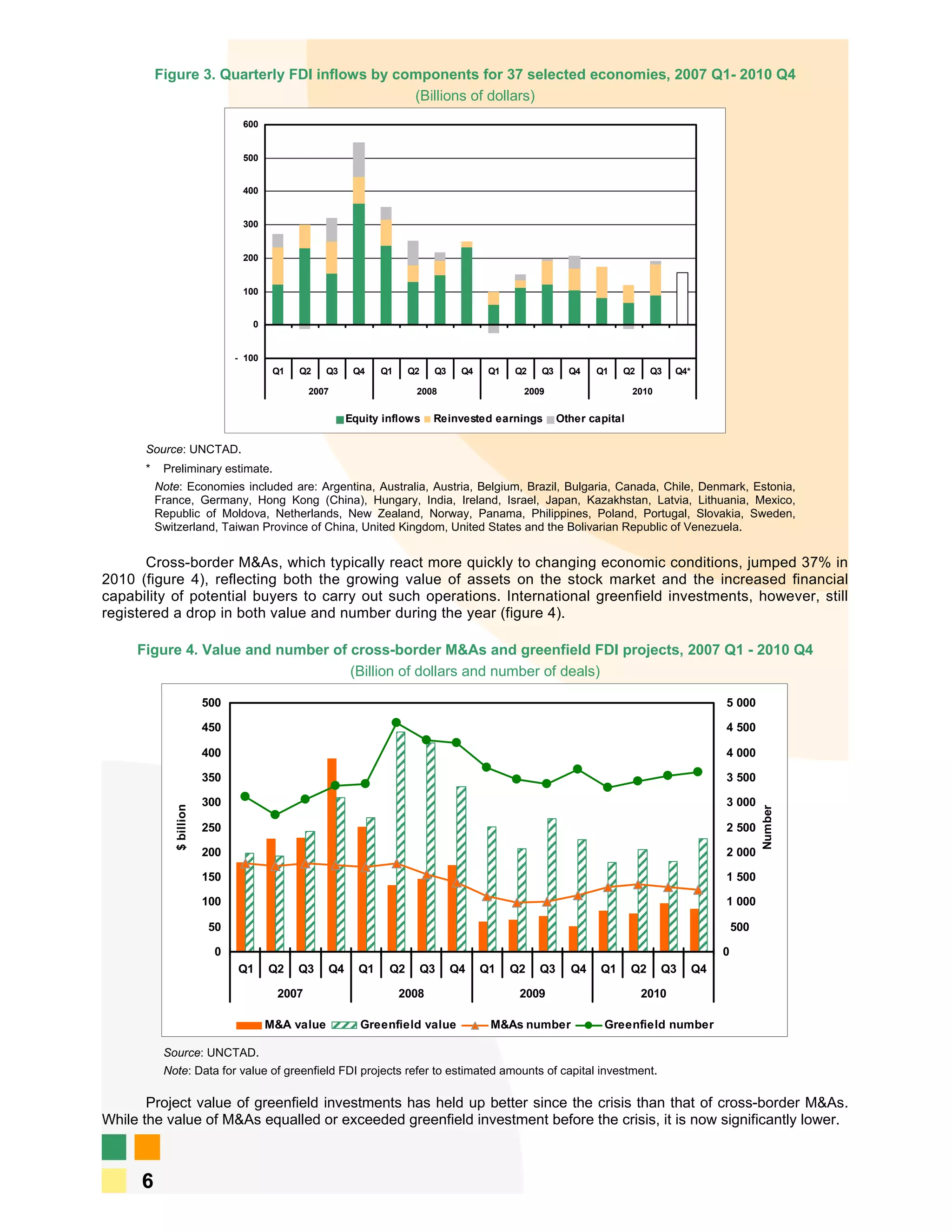 Figure 3. Quarterly FDI inflows by components for 37 selected economies, 2007 Q1- 2010 Q4
                                               (Billions of dollars)
                                600


                                500


                                400


                                300


                                200


                                100


                                  0


                               - 100
                                        Q1   Q2    Q3    Q4    Q1    Q2    Q3    Q4    Q1   Q2   Q3     Q4   Q1    Q2      Q3   Q4*

                                               2007                   2008                   2009                     2010

                                                        Equity inflows     Reinvested earnings        Other capital

      Source: UNCTAD.
      *    Preliminary estimate.
          Note: Economies included are: Argentina, Australia, Austria, Belgium, Brazil, Bulgaria, Canada, Chile, Denmark, Estonia,
          France, Germany, Hong Kong (China), Hungary, India, Ireland, Israel, Japan, Kazakhstan, Latvia, Lithuania, Mexico,
          Republic of Moldova, Netherlands, New Zealand, Norway, Panama, Philippines, Poland, Portugal, Slovakia, Sweden,
          Switzerland, Taiwan Province of China, United Kingdom, United States and the Bolivarian Republic of Venezuela.


       Cross-border M&As, which typically react more quickly to changing economic conditions, jumped 37% in
2010 (figure 4), reflecting both the growing value of assets on the stock market and the increased financial
capability of potential buyers to carry out such operations. International greenfield investments, however, still
registered a drop in both value and number during the year (figure 4).

     Figure 4. Value and number of cross-border M&As and greenfield FDI projects, 2007 Q1 - 2010 Q4
                                   (Billion of dollars and number of deals)

                         500                                                                                                               5 000

                         450                                                                                                               4 500

                         400                                                                                                               4 000

                         350                                                                                                               3 500

                         300                                                                                                               3 000
             $ billion




                                                                                                                                                     Number




                         250                                                                                                               2 500

                         200                                                                                                               2 000

                         150                                                                                                               1 500

                         100                                                                                                               1 000

                         50                                                                                                                    500

                          0                                                                                                                0
                               Q1      Q2    Q3    Q4     Q1    Q2        Q3    Q4    Q1    Q2   Q3     Q4    Q1      Q2     Q3       Q4

                                        2007                        2008                     2009                       2010

                                       M&A value          Greenfield value             M&As number             Greenfield number

           Source: UNCTAD.
           Note: Data for value of greenfield FDI projects refer to estimated amounts of capital investment.

       Project value of greenfield investments has held up better since the crisis than that of cross-border M&As.
While the value of M&As equalled or exceeded greenfield investment before the crisis, it is now significantly lower.



      6
 