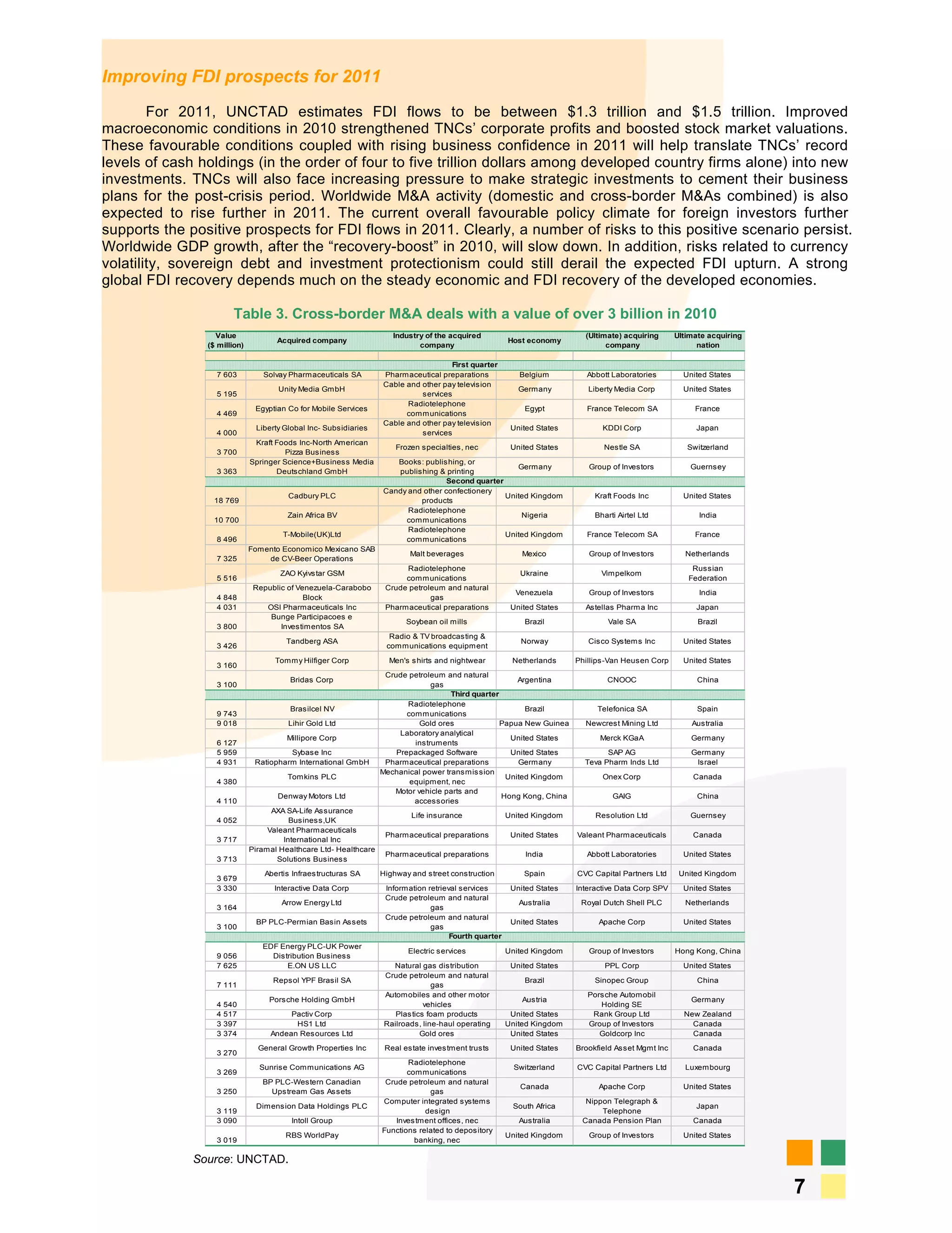 Improving FDI prospects for 2011
        For 2011, UNCTAD estimates FDI flows to be between $1.3 trillion and $1.5 trillion. Improved
macroeconomic conditions in 2010 strengthened TNCs’ corporate profits and boosted stock market valuations.
These favourable conditions coupled with rising business confidence in 2011 will help translate TNCs’ record
levels of cash holdings (in the order of four to five trillion dollars among developed country firms alone) into new
investments. TNCs will also face increasing pressure to make strategic investments to cement their business
plans for the post-crisis period. Worldwide M&A activity (domestic and cross-border M&As combined) is also
expected to rise further in 2011. The current overall favourable policy climate for foreign investors further
supports the positive prospects for FDI flows in 2011. Clearly, a number of risks to this positive scenario persist.
Worldwide GDP growth, after the “recovery-boost” in 2010, will slow down. In addition, risks related to currency
volatility, sovereign debt and investment protectionism could still derail the expected FDI upturn. A strong
global FDI recovery depends much on the steady economic and FDI recovery of the developed economies.

                        Table 3. Cross-border M&A deals with a value of over 3 billion in 2010
                  Value                                               Industry of the acquired                             (Ultimate) acquiring      Ultimate acquiring
                                     Acquired company                                                   Host economy
                ($ million)                                                  company                                             company                   nation

                                                                                     First quarter
                  7 603          Solvay Pharmaceuticals SA         Pharmaceutical preparations             Belgium          Abbott Laboratories        United States
                                                                   Cable and other pay televis ion
                                      Unity Media GmbH                                                     Germany          Liberty Media Corp         United States
                  5 195                                                      services
                                                                         Radiotelephone
                               Egyptian Co for Mobile Services                                              Egypt           France Telecom SA             France
                  4 469                                                  communications
                                                                   Cable and other pay televis ion
                               Liberty Global Inc- Subsidiaries                                          United States          KDDI Corp                 Japan
                  4 000                                                      services
                               Kraft Foods Inc-North American
                                                                       Frozen specialties, nec           United States          Nestle SA               Switzerland
                  3 700                 Pizza Bus iness
                              Springer Science+Business Media         Books: publis hing, or
                                                                                                      Germany               Group of Investors           Guernsey
                  3 363              Deutschland GmbH                 publishing & printing
                                                                                    Second quarter
                                                                   Candy and other confectionery
                                        Cadbury PLC                                                United Kingdom             Kraft Foods Inc          United States
                 18 769                                                     products
                                                                         Radiotelephone
                                        Zain Africa BV                                                 Nigeria                Bharti Airtel Ltd            India
                 10 700                                                 communications
                                                                          Radiotelephone
                                       T-Mobile(UK)Ltd                                                  United Kingdom      France Telecom SA             France
                  8 496                                                   communications
                              Fomento Economico Mexicano SAB
                                                                           Malt beverages                   Mexico          Group of Investors         Netherlands
                  7 325           de CV-Beer Operations
                                                                         Radiotelephone                                                                  Russian
                                      ZAO Kyivs tar GSM                                                    Ukraine              Vimpelkom
                  5 516                                                  communications                                                                 Federation
                               Republic of Venezuela-Carabobo       Crude petroleum and natural
                                                                                                          Venezuela         Group of Investors             India
                  4 848                      Block                              gas
                  4 031           OSI Pharmaceuticals Inc           Pharmaceutical preparations          United States     Astellas Pharm a Inc           Japan
                                   Bunge Participacoes e
                                                                          Soybean oil mills                 Brazil                Vale SA                  Brazil
                  3 800               Investimentos SA
                                                                     Radio & TV broadcasting &
                                        Tandberg ASA                                                       Norway           Cisco System s Inc         United States
                  3 426                                             communications equipm ent
                                     Tommy Hilfiger Corp             Men's s hirts and nightwear         Netherlands     Phillips-Van Heusen Corp      United States
                  3 160
                                                                    Crude petroleum and natural
                                         Bridas Corp                                                    Argentina                CNOOC                     China
                  3 100                                                          gas
                                                                                      Third quarter
                                                                          Radiotelephone
                                         Brasilcel NV                                                     Brazil              Telefonica SA                Spain
                  9 743                                                   communications
                  9 018                 Lihir Gold Ltd                       Gold ores              Papua New Guinea       Newcrest Mining Ltd           Australia
                                                                        Laboratory analytical
                                        Millipore Corp                                                United States            Merck KGaA                Germany
                  6 127                                                     instruments
                  5 959                 Sybase Inc                     Prepackaged Software           United States              SAP AG                  Germany
                  4 931        Ratiopharm International GmbH        Pharmaceutical preparations         Germany            Teva Pharm Inds Ltd            Israel
                                                                   Mechanical power transmis sion
                                        Tomkins PLC                                                  United Kingdom             Onex Corp                 Canada
                  4 380                                                    equipment, nec
                                                                       Motor vehicle parts and
                                     Denway Motors Ltd                                                Hong Kong, China             GAIG                    China
                  4 110                                                     accessories
                                    AXA SA-Life Assurance
                                                                           Life insurance               United Kingdom        Resolution Ltd             Guernsey
                  4 052                  Busines s,UK
                                   Valeant Pharm aceuticals
                                                                    Pharmaceutical preparations          United States   Valeant Pharmaceuticals          Canada
                  3 717                International Inc
                              Piramal Healthcare Ltd- Healthcare
                                                                    Pharmaceutical preparations              India          Abbott Laboratories        United States
                  3 713              Solutions Business

                                  Abertis Infraes tructuras SA     Highway and street construction          Spain        CVC Capital Partners Ltd     United Kingdom
                  3 679
                  3 330             Interactive Data Corp           Information retrieval services       United States   Interactive Data Corp SPV     United States
                                                                    Crude petroleum and natural
                                      Arrow Energy Ltd                                                     Australia      Royal Dutch Shell PLC        Netherlands
                  3 164                                                          gas
                                                                    Crude petroleum and natural
                               BP PLC-Permian Basin Assets                                               United States         Apache Corp             United States
                  3 100                                                          gas
                                                                                       Fourth quarter
                                 EDF Energy PLC-UK Power
                                                                          Electric services             United Kingdom      Group of Investors       Hong Kong, China
                  9 056            Dis tribution Business
                  7 625                 E.ON US LLC                   Natural gas distribution           United States           PPL Corp              United States
                                                                    Crude petroleum and natural
                                    Repsol YPF Brasil SA                                                    Brazil            Sinopec Group                China
                  7 111                                                           gas
                                                                    Automobiles and other motor                             Pors che Automobil
                                   Pors che Holding GmbH                                                    Austria                                      Germany
                  4   540                                                       vehicles                                       Holding SE
                  4   517               Pactiv Corp                    Plas tics foam products           United States       Rank Group Ltd            New Zealand
                  3   397                HS1 Ltd                    Railroads, line-haul operating      United Kingdom      Group of Investors           Canada
                  3   374          Andean Resources Ltd                        Gold ores                 United States         Goldcorp Inc              Canada

                                General Growth Properties Inc       Real es tate inves tment trusts      United States   Brookfield Asset Mgmt Inc        Canada
                  3 270
                                                                          Radiotelephone
                                Sunrise Communications AG                                                 Switzerland    CVC Capital Partners Ltd      Luxembourg
                  3 269                                                   communications
                                 BP PLC-Western Canadian            Crude petroleum and natural
                                                                                                           Canada              Apache Corp             United States
                  3 250            Ups tream Gas Assets                         gas
                                                                   Computer integrated systems                             Nippon Telegraph &
                               Dimens ion Data Holdings PLC                                              South Africa                                     Japan
                  3 119                                                        design                                          Telephone
                  3 090                  Intoll Group                  Inves tment offices, nec            Australia      Canada Pension Plan             Canada
                                                                   Functions related to depos itory
                                        RBS WorldPay                                                    United Kingdom      Group of Investors         United States
                  3 019                                                     banking, nec

              Source: UNCTAD.

                                                                                                                                                                          7
 