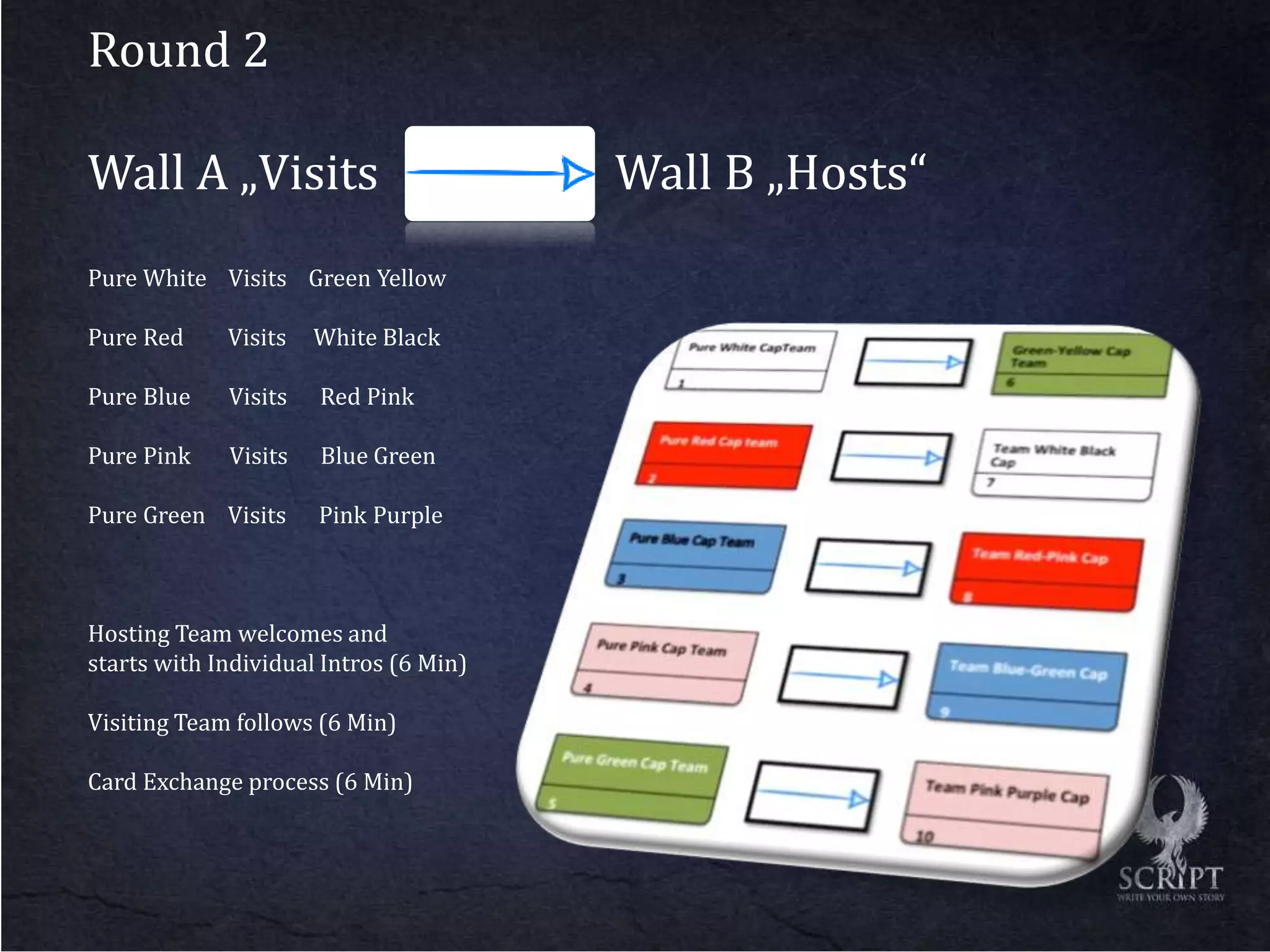 Round 2
Wall A „Visits Wall B „Hosts“
Pure White Visits Green Yellow
Pure Red Visits White Black
Pure Blue Visits Red Pink
Pure Pink Visits Blue Green
Pure Green Visits Pink Purple
Hosting Team welcomes and
starts with Individual Intros (6 Min)
Visiting Team follows (6 Min)
Card Exchange process (6 Min)
 
