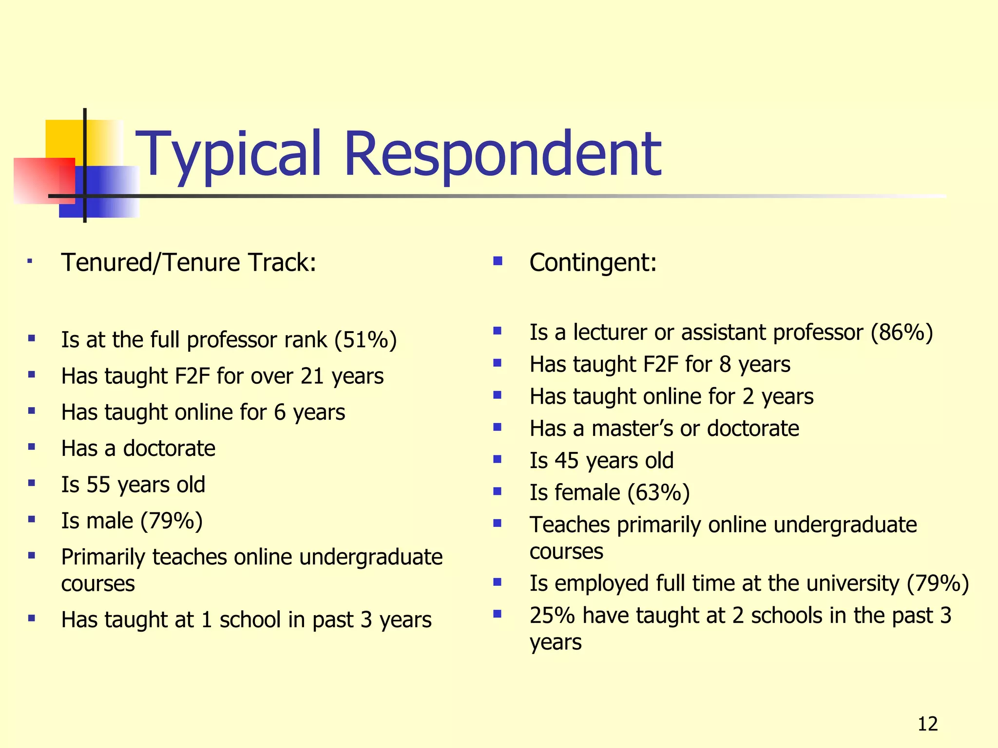 Typical Respondent
   Tenured/Tenure Track:                       Contingent:


   Is at the full professor rank (51%)
                                                Is a lecturer or assistant professor (86%)
                                                Has taught F2F for 8 years
   Has taught F2F for over 21 years
                                                Has taught online for 2 years
   Has taught online for 6 years
                                                Has a master’s or doctorate
   Has a doctorate                             Is 45 years old
   Is 55 years old                             Is female (63%)
   Is male (79%)                               Teaches primarily online undergraduate
   Primarily teaches online undergraduate       courses
    courses                                     Is employed full time at the university (79%)
   Has taught at 1 school in past 3 years      25% have taught at 2 schools in the past 3
                                                 years


                                                                                        12
 